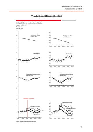 Monatsbericht Februar 2011
                                                                                            Bundesagentur für Arbeit



                                   VI. Arbeitsmarkt Gesamtübersicht


Wichtige Größen des Arbeitsmarktes im Überblick
Angaben in Millionen
Deutschland
2001 bis 2011



                                                                 58

56                               Bevölkerung 15 bis              57
                                                                                          Bevölkerung 15 bis
                                 unter 65 Jahre
                                                                                          unter 65 Jahre
                                                                 56

                                                                 55
52
                                                                 54

                                                                 53
                                                                  2001   2003   2005    2007     2009      2011
48




44                                                               42
                                      Erwerbstätige                                            Erwerbstätige
                                                                 41

                                                                 40
40
                                                                 39

                                                                 38
36
                                                                 37
                                                                  2001   2003   2005    2007     2009      2011


32
                                                                 30

                       Sozialversicherungspf lichtig                              Sozialversicherungspf lichtig
                                                                 29
                       Beschäf tigte                                              Beschäf tigte
28
                                                                 28

                                                                 27
24
                                                                 26

                                                                 25
                                                                  2001   2003   2005    2007     2009      2011
20




16




                Einf ührung des SGB II
12

                                                                                        Leistungsempf änger
                                                                  7
 8
                               Leistungsempf änger                6

                                                                                                Unterbeschäf tigung
                                                                  5
                                           Unterbeschäf tigung
 4                                                                4


                                         Arbeitslose              3
                                                                                                 Arbeitslose
 0                                                                2
  2001     2003      2005      2007      2009    2011             2001   2003   2005    2007     2009      2011


Quelle: Statistik der Bundesagentur für Arbeit




                                                                                                                      45
 