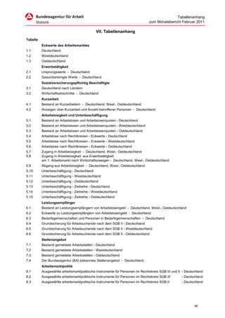 Tabellenanhang
                                                                              zum Monatsbericht Februar 2011

                                             VII. Tabellenanhang
Tabelle
          Eckwerte des Arbeitsmarktes
1.1       Deutschland
1.2       Westdeutschland
1.3       Ostdeutschland
          Erwerbstätigkeit
2.1       Ursprungswerte - Deutschland
2.2       Saisonbereinigte Werte - Deutschland
          Sozialversicherungspflichtig Beschäftigte
3.1       Deutschland nach Ländern
3.2       Wirtschaftsabschnitte - Deutschland
          Kurzarbeit
4.1       Bestand an Kurzarbeitern - Deutschland, West-, Ostdeutschland
4.2       Anzeigen über Kurzarbeit und Anzahl betroffener Personen - Deutschland
          Arbeitslosigkeit und Unterbeschäftigung
5.1       Bestand an Arbeitslosen und Arbeitslosenquoten - Deutschland
5.2       Bestand an Arbeitslosen und Arbeitslosenquoten - Westdeutschland
5.3       Bestand an Arbeitslosen und Arbeitslosenquoten - Ostdeutschland
5.4       Arbeitslose nach Rechtkreisen - Eckwerte - Deutschland
5.5       Arbeitslose nach Rechtkreisen - Eckwerte - Westdeutschland
5.6       Arbeitslose nach Rechtkreisen - Eckwerte - Ostdeutschland
5.7       Zugang in Arbeitslosigkeit - Deutschland, West-, Ostdeutschland
5.8       Zugang in Arbeitslosigkeit aus Erwerbstätigkeit
          am 1. Arbeitsmarkt nach Wirtschaftszweigen - Deutschland, West-, Ostdeutschland
5.9       Abgang aus Arbeitslosigkeit - Deutschland, West-, Ostdeutschland
5.10      Unterbeschäftigung - Deutschland
5.11      Unterbeschäftigung - Westdeutschland
5.12      Unterbeschäftigung - Ostdeutschland
5.13      Unterbeschäftigung - Zeitreihe - Deutschland
5.14      Unterbeschäftigung - Zeitreihe - Westdeutschland
5.15      Unterbeschäftigung - Zeitreihe - Ostdeutschland
          Leistungsempfänger
6.1       Bestand an Leistungsempfängern von Arbeitslosengeld - Deutschland, West-, Ostdeutschland
6.2       Eckwerte zu Leistungsempfängern von Arbeitslosengeld - Deutschland
6.3       Bedarfsgemeinschaften und Personen in Bedarfsgemeinschaften - Deutschland
6.4       Grundsicherung für Arbeitsuchende nach dem SGB II - Deutschland
6.5       Grundsicherung für Arbeitsuchende nach dem SGB II - Westdeutschland
6.6       Grundsicherung für Arbeitsuchende nach dem SGB II - Ostdeutschland
          Stellenangebot
7.1       Bestand gemeldete Arbeitsstellen - Deutschland
7.2       Bestand gemeldete Arbeitsstellen - Westdeutschland
7.3       Bestand gemeldete Arbeitsstellen - Ostdeutschland
7.4       Der Bundesagentur (BA) bekanntes Stellenangebot - Deutschland
          Arbeitsmarktpolitik
8.1       Ausgewählte arbeitsmarktpolitische Instrumente für Personen im Rechtskreis SGB III und II - Deutschland
8.2       Ausgewählte arbeitsmarktpolitische Instrumente für Personen im Rechtskreis SGB III       - Deutschland
8.3       Ausgewählte arbeitsmarktpolitische Instrumente für Personen im Rechtskreis SGB II        - Deutschland




                                                                                                           46
 