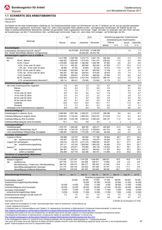 Tabellenanhang
                                                                                                                                                zum Monatsbericht Februar 2011

1.1 ECKWERTE DES ARBEITSMARKTES
Deutschland
Februar 2011

Die Statistik der BA bildet Arbeitslosigkeit vollständig ab. Die Arbeitslosenstatistik basiert auf Informationen aus den IT-Verfahren der BA, aus als plausibel bewerteten
Datenlieferungen zugelassener kommunaler Träger und - sofern keine plausiblen Daten geliefert wurden - auf ergänzenden Schätzungen der Statistik der BA. Die
Daten zu arbeitsmarktpolitischen Maßnahmen enthalten die gemeldeten Daten zugelassener kommunaler Träger. Die Daten zu Leistungen nach dem SGB II beruhen
auf Auswertungen aus dem IT-Fachverfahren A2LL, auf Meldungen kommunaler Träger und - wenn diese nicht vorliegen - auf Schätzungen der BA,

                                                                                         2011                             2010               Veränderung gegenüber Vorjahresmonat
                                                                                                                                               (Arbeitslosenquote Vorjahreswerte)
                                     Merkmale
                                                                               Februar          Januar       Dezember        November           Februar            Januar    Dezember
                                                                                                                                          absolut          in %           in %          in %
Erwerbstätigkeit
                                                   1)                             …          40.279.000 40.918.000 41.090.000                …              …                  1,2           1,1
Erwerbstätige (Monatsdurchschnitt; Inland)
Soz.-Verspfl. Beschäftigte (Bestand, hochgerechnet)                               …              …      28.046.200 28.275.100                …              …              …                 2,0
Arbeitslosigkeit registriert nach § 16 SGB III
- Bestand                                                                     3.317.099       3.349.788       3.015.715      2.931.170    -326.282            -9,0           -7,4          -7,9
  dar.:        55,4% Männer                                                   1.838.493       1.855.463       1.619.453      1.541.374    -238.432           -11,5           -9,2          -9,8
               44,6% Frauen                                                   1.478.606       1.494.325       1.396.262      1.389.796     -87.850            -5,6           -5,0          -5,6
                9,5% 15 bis unter 25 Jahre                                      315.113         305.301         265.942        262.404     -67.855           -17,7          -15,5         -17,4
                1,5% dar.: 15 bis unter 20 Jahre                                 48.996          47.763          44.893         45.324     -10.613           -17,8          -16,7         -18,7
               30,5% 50 bis unter 65 Jahre                                    1.010.606       1.022.600         921.891        890.634      12.198             1,2            2,9           2,2
               17,6% dar.: 55 bis unter 65 Jahre                                585.357         591.026         536.443        519.405      30.670             5,5            7,4           7,3
               15,2% Ausländer                                                  503.869         509.927         474.363        468.200     -37.830            -7,0           -6,2          -6,5
               84,7% Deutsche                                                 2.809.094       2.835.616       2.537.379      2.458.872    -286.161            -9,2           -7,5          -8,2
                5,7% schwerbehinderte Menschen*)                                188.114         189.431         176.595        173.563      10.176             5,7            6,6           6,1
Arbeitslosenquoten bezogen auf
 - alle zivilen Erwerbspersonen insgesamt                                             7,9             8,0             7,2          7,0          8,7                -          8,6           7,8
              Männer                                                                  8,2             8,3             7,2          6,9          9,3                -          9,1           8,0
              Frauen                                                                  7,5             7,6             7,1          7,0          8,0                -          8,0           7,5
              15 bis unter 25 Jahre                                                   6,6             6,4             5,6          5,5          7,9                -          7,5           6,7
              15 bis unter 20 Jahre                                                   3,4             3,4             3,2          3,2          4,0                -          3,8           3,7
              50 bis unter 65 Jahre                                                   9,0             9,1             8,2          8,0          9,3                -          9,2           8,4
              55 bis unter 65 Jahre                                                   9,6             9,7             8,8          8,5          9,5                -          9,5           8,6
              Ausländer                                                              15,8            15,9            14,8         14,6         17,1                -         17,2          16,1
              Deutsche                                                                7,2             7,3             6,5          6,3          8,0                -          7,9           7,1
 - abhängige zivile Erwerbspersonen insgesamt                                         8,8             8,9             8,0          7,8          9,7                -          9,6           8,7
                          2)
Unterbeschäftigung
Arbeitslosigkeit im weiteren Sinne                                            3.588.984       3.607.384       3.289.527      3.219.457    -388.386              -9,8         -8,2           -8,7
Unterbeschäftigung im engeren Sinne                                           4.059.243       4.103.442       3.856.543      3.823.307    -513.055           -11,2           -9,2           -9,2
Unterbeschäftigung ohne Kurzarbeit                                            4.287.280       4.334.766       4.094.022      4.065.244    -529.181           -11,0           -8,9           -8,9
Unterbeschäftigungsquote (ohne Kurzarbeit)                                           10,1            10,2             9,6          9,5              x                x             x             x
                          3)
Leistungsempfänger
 - Arbeitslosengeld                                                           1.072.747       1.065.450         885.760        826.317    -293.902           -21,5          -19,8         -21,5
 - erwerbsfähige Hilfebedürftige (Alg II)                                     4.763.138       4.744.019       4.733.223      4.705.843    -241.315            -4,8           -4,0          -3,5
 - nicht erwerbsfähige Hilfebedürftige (Sozialgeld)                           1.769.467       1.768.540       1.773.225      1.771.945     -80.345            -4,3           -3,7          -3,0
Gemeldete Arbeitsstellen 4)
 - Zugang im Monat                                                              199.968         135.775         160.854        171.788      55.834            38,7           27,7          35,2
           dar.: sozialversicherungspflichtig                                   183.547         123.764         146.632        155.470      54.029            41,7           32,6          38,5
 - Zugang seit Jahresbeginn                                                     335.743         135.775       2.017.216      1.856.362      85.301            34,1           27,7          24,7
           dar.: sozialversicherungspflichtig                                   307.311         123.764       1.826.862      1.680.230      84.484            37,9           32,6          25,7
             5)                                                                 417.224         374.671         379.808        394.149     119.503            40,1           38,1          35,1
 - Bestand
         dar.: sozialversicherungspflichtig                                     384.367         343.913         348.331        360.642     117.397            44,0           42,0          38,0
                sofort zu besetzen                                              355.289         327.776         330.306        353.751     114.995            47,9           44,8          39,5
Teilnehmer an ausgewählten Maßnahmen
                                      3)
aktiver Arbeitsmarktpolitik
 - Bestand insgesamt                                                         1.318.426       1.337.047       1.474.535       1.546.500   -298.531            -18,5         -16,6         -14,5
   dar.:   Qualifizierung                                                      207.739         212.107         224.598         226.911    -12.692             -5,8          -4,2          -8,8
           Berufsberatung u. Förderung d. Berufsausbildung                     356.729         355.016         384.417         382.225    -41.204            -10,4          -9,7          -5,1
           Beschäftigungsbegleitende Leistungen                                313.175         320.154         335.940         351.428    -47.761            -13,2         -11,7          -9,5
           Beschäftigung schaffende Maßnahmen                                  209.597         230.034         287.879         324.648    -86.228            -29,1         -23,3         -13,1

Saisonbereinigte Entwicklung                                                   Feb 11           Jan 11         Dez 10     Nov 10      Okt 10     Sep 10                  Aug 10        Jul 10
                                                                                                                   Veränderung gegenüber Vormonat
                          1)                                                           …          23.000        35.000      31.000     31.000     36.000                  38.000        34.000
Erwerbstätige (Inland)
Sozialversicherungspflichtig Beschäftigte                                              …               …         52.000      67.000     24.000     29.000                  51.000        40.000
Arbeitslose                                                                       -52.000         -18.000        -5.000     -11.000      -4.000   -38.000                 -17.000       -19.000
Unterbeschäftigung (ohne Kurzarbeit)                                              -82.000         -33.000       -28.000     -20.000    -21.000    -50.000                 -30.000       -38.000
                                4)                                                 15.000          13.000        11.000      11.000     11.000      5.000                   6.000        12.000
gemeldete Arbeitsstellen
 - sozialversicherungspflichtige Stellen                                           12.000          14.000        11.000      10.000     11.000      7.000                   6.000        12.000
Arbeitslosenquote bezogen auf alle zivilen EP                                         7,3             7,4           7,5         7,5         7,5       7,5                     7,6           7,6
                               1)                                                      …              6,5           6,6         6,6         6,6       6,6                     6,7           6,7
ILO Erwerbslosenquote
Datenstand: Februar 2011                                                                                                                                 © Statistik der Bundesagentur für Arbeit
Quelle: Statistik der Bundesagentur für Arbeit , saisonbereinigte Werte: Institut für Arbeitsmarkt- und Berufsforschung
1) Quelle: Statistisches Bundesamt
2) Detaillierte Daten zur Unterbeschäftigung siehe Tabellen 5.10; weitergehende Informationen im Methodenbericht „Umfassende Arbeitsmarktstatistik“ im Internet unter
http://statistik.arbeitsagentur.de/Navigation/Statistik/Grundlagen/Methodenberichte/Methodenberichte-Nav.html
3) Endgültige Werte stehen erst nach einer Wartezeit fest. Am aktuellen Rand können die Daten aufgrund von Erfahrungswerten überwiegend hochgerechnet werden.
4) Weitergehende Informationen im Methodenbericht „Umstellung der Statistik der gemeldeten Arbeitsstellen“ im Internet unter
http://statistik.arbeitsagentur.de/Navigation/Statistik/Grundlagen/Methodenberichte/Methodenberichte-Nav.html
5) Den Arbeitsagenturen waren im 4. Quartal 2010 laut Umfrage bei Betrieben 39% des gesamten Stellenangebotes am 1. Arbeitsmarkt gemeldet.
*)Ab Januar 2010 werden die bei den Agenturen für Arbeit und ARGEn erfassten Personen, denen eine Gleichstellung zugesichert wurde, nicht mehr zu den Schwerbehinderten                         47
gezählt. Vorjahresvergleiche sind somit nur eingeschränkt möglich.
 