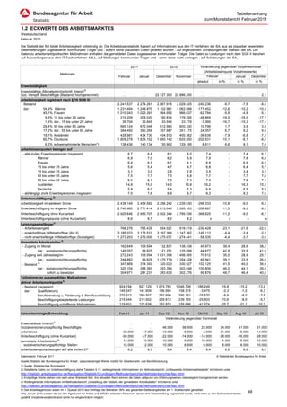 Tabellenanhang
                                                                                                                                                  zum Monatsbericht Februar 2011

1.2 ECKWERTE DES ARBEITSMARKTES
Westdeutschland
Februar 2011

Die Statistik der BA bildet Arbeitslosigkeit vollständig ab. Die Arbeitslosenstatistik basiert auf Informationen aus den IT-Verfahren der BA, aus als plausibel bewerteten
Datenlieferungen zugelassener kommunaler Träger und - sofern keine plausiblen Daten geliefert wurden - auf ergänzenden Schätzungen der Statistik der BA. Die
Daten zu arbeitsmarktpolitischen Maßnahmen enthalten die gemeldeten Daten zugelassener kommunaler Träger. Die Daten zu Leistungen nach dem SGB II beruhen
auf Auswertungen aus dem IT-Fachverfahren A2LL, auf Meldungen kommunaler Träger und - wenn diese nicht vorliegen - auf Schätzungen der BA,

                                                                                         2011                             2010               Veränderung gegenüber Vorjahresmonat
                                                                                                                                               (Arbeitslosenquote Vorjahreswerte)
                               Merkmale
                                                                               Februar          Januar        Dezember       November            Februar           Januar    Dezember
                                                                                                                                           absolut         in %           in %            in %
Erwerbstätigkeit
Erwerbstätige (Monatsdurchschnitt; Inland)1)                                      .               .               .          .                .              .              .               .
Soz.-Verspfl. Beschäftigte (Bestand, hochgerechnet)                               …               …          22.727.300 22.886.200            …              …              …                    2,1
Arbeitslosigkeit registriert nach § 16 SGB III
- Bestand                                                                     2.241.537       2.274.261       2.067.916      2.029.525     -240.236            -9,7           -7,9           -8,0
  dar.:        54,9% Männer                                                   1.231.494       1.248.870       1.102.961      1.062.888     -177.452           -12,6          -10,2          -10,4
               45,1% Frauen                                                   1.010.043       1.025.391         964.955        966.637      -62.784            -5,9           -4,9           -5,1
                9,6% 15 bis unter 25 Jahre                                      215.209         208.020         180.834        178.595      -48.869           -18,5          -16,0          -17,7
                1,6% dar.: 15 bis unter 20 Jahre                                 36.704          35.845          33.546         33.778       -7.366           -16,7          -15,3          -17,1
               29,4% 50 bis unter 65 Jahre                                      660.124         672.048         612.960        600.330       10.796             1,7            3,9            3,9
               17,2% dar.: 55 bis unter 65 Jahre                                384.450         390.269         357.987        351.175       24.057             6,7            9,2            9,8
               19,1% Ausländer                                                  428.981         434.730         404.573        400.362      -36.639            -7,9           -6,9           -7,2
               80,7% Deutsche                                                 1.809.278       1.836.152       1.660.142      1.625.850     -202.531           -10,1           -8,1           -8,2
                6,2% schwerbehinderte Menschen*)                                138.436         140.134         130.902        129.195        8.611             6,6            8,1            7,8
Arbeitslosenquoten bezogen auf
 - alle zivilen Erwerbspersonen insgesamt                                             6,7             6,8             6,1          6,0           7,4               -           7,4               6,7
              Männer                                                                  6,9             7,0             6,2          5,9           7,9               -           7,8               6,9
              Frauen                                                                  6,4             6,5             6,1          6,1           6,8               -           6,9               6,5
              15 bis unter 25 Jahre                                                   5,6             5,4             4,7          4,7           6,8               -           6,4               5,7
              15 bis unter 20 Jahre                                                   3,1             3,0             2,8          2,8           3,5               -           3,4               3,2
              50 bis unter 65 Jahre                                                   7,5             7,7             7,0          6,8           7,7               -           7,7               7,0
              55 bis unter 65 Jahre                                                   8,0             8,1             7,5          7,3           7,9               -           7,8               7,1
              Ausländer                                                              14,8            15,0            14,0         13,8          16,2               -          16,3              15,2
              Deutsche                                                                5,9             6,0             5,4          5,3           6,6               -           6,5               5,9
 - abhängige zivile Erwerbspersonen insgesamt                                         7,5             7,6             6,9          6,7           8,3               -           8,3               7,5
Unterbeschäftigung 2)
Arbeitslosigkeit im weiteren Sinne                                            2.438.149       2.459.582       2.266.242      2.239.630     -296.333           -10,8           -9,0              -9,2
Unterbeschäftigung im engeren Sinne                                           2.740.960       2.771.414       2.615.040      2.595.163     -356.687           -11,5           -9,3              -9,2
Unterbeschäftigung ohne Kurzarbeit                                            2.920.646       2.953.707       2.802.344      2.785.936     -368.625           -11,2           -9,0              -8,7
Unterbeschäftigungsquote (ohne Kurzarbeit)                                            8,6             8,7             8,2          8,2               x               x              x               x
Leistungsempfänger3)
 - Arbeitslosengeld                                                             768.276         765.435         654.021        616.819     -230.428           -23,1          -21,6          -22,8
 - erwerbsfähige Hilfebedürftige (Alg II)                                     3.185.023       3.175.531       3.167.366      3.147.362     -145.113            -4,4           -3,4           -2,8
 - nicht erwerbsfähige Hilfebedürftige (Sozialgeld)                           1.273.203       1.273.000       1.275.071      1.274.441      -58.335            -4,4           -3,7           -3,0
Gemeldete Arbeitsstellen 4)
 - Zugang im Monat                                                              162.649         109.594         132.831        138.438       45.973            39,4           28,9              38,2
           dar.: sozialversicherungspflichtig                                   149.057          99.825         121.251        125.099       44.677            42,8           33,9              41,8
 - Zugang seit Jahresbeginn                                                     272.243         109.594       1.631.396      1.498.565       70.512            35,0           28,9              25,7
           dar.: sozialversicherungspflichtig                                   248.882          99.825       1.475.779      1.354.528       69.941            39,1           33,9              26,8
 - Bestand 5)                                                                   347.969         314.393         320.020        330.927      102.125            41,5           40,0              36,9
           dar.: sozialversicherungspflichtig                                   320.104         288.383         293.394        302.648      100.806            46,0           44,1              39,8
                 sofort zu besetzen                                             304.971         281.231         283.635        302.276       99.876            48,7           46,4              40,8
Teilnehmer an ausgewählten Maßnahmen
aktiver Arbeitsmarktpolitik3)
 - Bestand insgesamt                                                            924.194         927.129      1.015.765       1.046.738    -186.249           -16,8          -15,2           -13,4
   dar.:   Qualifizierung                                                       145.247         147.609        156.994         158.315      -3.475            -2,3           -1,2            -6,3
           Berufsberatung u. Förderung d. Berufsausbildung                      270.313         269.507        292.696         290.151     -25.570            -8,6           -8,0            -3,9
           Beschäftigungsbegleitende Leistungen                                 215.044         219.502        229.812         239.125     -25.503           -10,6           -8,5            -5,7
           Beschäftigung schaffende Maßnahmen                                   119.601         125.638        152.878         159.996     -41.274           -25,7          -21,1           -10,3

Saisonbereinigte Entwicklung                                                   Feb 11           Jan 11         Dez 10     Nov 10      Okt 10     Sep 10                  Aug 10           Jul 10
                                                                                                                   Veränderung gegenüber Vormonat
Erwerbstätige (Inland)1)                                                                .               .              .           .          .          .                       .               .
Sozialversicherungspflichtig Beschäftigte                                              …               …         46.000      58.000     25.000     34.000                  41.000          31.000
Arbeitslose                                                                       -39.000         -17.000       -10.000      -8.000      -5.000   -31.000                  -6.000         -14.000
Unterbeschäftigung (ohne Kurzarbeit)                                              -58.000         -27.000       -22.000     -14.000    -14.000    -38.000                 -16.000         -28.000
gemeldete Arbeitsstellen4)                                                         12.000          10.000        10.000       9.000     10.000      4.000                   6.000          10.000
 - sozialversicherungspflichtige Stellen                                           10.000          12.000        10.000       8.000       9.000     6.000                   6.000          10.000
Arbeitslosenquote bezogen auf alle zivilen EP                                         6,2             6,3           6,4         6,4         6,4       6,5                     6,5             6,6
Datenstand: Februar 2011                                                                                                                                  © Statistik der Bundesagentur für Arbeit
Quelle: Statistik der Bundesagentur für Arbeit , saisonbereinigte Werte: Institut für Arbeitsmarkt- und Berufsforschung
1) Quelle: Statistisches Bundesamt
2) Detaillierte Daten zur Unterbeschäftigung siehe Tabellen 5.11; weitergehende Informationen im Methodenbericht „Umfassende Arbeitsmarktstatistik“ im Internet unter
http://statistik.arbeitsagentur.de/Navigation/Statistik/Grundlagen/Methodenberichte/Methodenberichte-Nav.html
3) Endgültige Werte stehen erst nach einer Wartezeit fest. Am aktuellen Rand können die Daten aufgrund von Erfahrungswerten überwiegend hochgerechnet werden.
4) Weitergehende Informationen im Methodenbericht „Umstellung der Statistik der gemeldeten Arbeitsstellen“ im Internet unter
http://statistik.arbeitsagentur.de/Navigation/Statistik/Grundlagen/Methodenberichte/Methodenberichte-Nav.html
5) Den Arbeitsagenturen waren im 4. Quartal 2010 laut Umfrage bei Betrieben 39% des gesamten Stellenangebotes am 1. Arbeitsmarkt gemeldet.
*)Ab Januar 2010 werden die bei den Agenturen für Arbeit und ARGEn erfassten Personen, denen eine Gleichstellung zugesichert wurde, nicht mehr zu den Schwerbehinderten
                                                                                                                                                                                     48
gezählt. Vorjahresvergleiche sind somit nur eingeschränkt möglich.
 