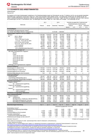 Tabellenanhang
                                                                                                                                                 zum Monatsbericht Februar 2011

1.3 ECKWERTE DES ARBEITSMARKTES
Ostdeutschland
Februar 2011

Die Statistik der BA bildet Arbeitslosigkeit vollständig ab. Die Arbeitslosenstatistik basiert auf Informationen aus den IT-Verfahren der BA, aus als plausibel bewerteten
Datenlieferungen zugelassener kommunaler Träger und - sofern keine plausiblen Daten geliefert wurden - auf ergänzenden Schätzungen der Statistik der BA. Die
Daten zu arbeitsmarktpolitischen Maßnahmen enthalten die gemeldeten Daten zugelassener kommunaler Träger. Die Daten zu Leistungen nach dem SGB II beruhen
auf Auswertungen aus dem IT-Fachverfahren A2LL, auf Meldungen kommunaler Träger und - wenn diese nicht vorliegen - auf Schätzungen der BA,

                                                                                         2011                             2010               Veränderung gegenüber Vorjahresmonat
                                                                                                                                               (Arbeitslosenquote Vorjahreswerte)
                               Merkmale
                                                                               Februar          Januar       Dezember       November             Februar           Januar    Dezember
                                                                                                                                           absolut         in %           in %            in %
Erwerbstätigkeit
Erwerbstätige (Monatsdurchschnitt; Inland)1)                                      .               .              .               .           .               .              .               .
Soz.-Verspfl. Beschäftigte (Bestand, hochgerechnet)                               …               …          5.319.300       5.388.900       …               …              …                    1,6
Arbeitslosigkeit registriert nach § 16 SGB III
- Bestand                                                                     1.075.562       1.075.527        947.799           901.645    -86.046            -7,4           -6,3           -7,7
  dar.:        56,4% Männer                                                     606.999         606.593        516.492           478.486    -60.980            -9,1           -7,1           -8,5
               43,6% Frauen                                                     468.563         468.934        431.307           423.159    -25.066            -5,1           -5,3           -6,8
                9,3% 15 bis unter 25 Jahre                                       99.904          97.281         85.108            83.809    -18.986           -16,0          -14,5          -16,6
                1,1% dar.: 15 bis unter 20 Jahre                                 12.292          11.918         11.347            11.546     -3.247           -20,9          -20,5          -23,1
               32,6% 50 bis unter 65 Jahre                                      350.482         350.552        308.931           290.304      1.402             0,4            1,1           -0,9
               18,7% dar.: 55 bis unter 65 Jahre                                200.907         200.757        178.456           168.230      6.613             3,4            4,2            2,6
                7,0% Ausländer                                                   74.888          75.197         69.790            67.838     -1.191            -1,6           -1,7           -2,3
               93,0% Deutsche                                                   999.816         999.464        877.237           833.022    -83.630            -7,7           -6,5           -8,1
                4,6% schwerbehinderte Menschen*)                                 49.678          49.297         45.693            44.368      1.565             3,3            2,5            1,5
Arbeitslosenquoten bezogen auf
 - alle zivilen Erwerbspersonen insgesamt                                            12,7            12,7           11,2            10,7       13,7                 -         13,5              12,1
              Männer                                                                 13,7            13,7           11,7            10,8       15,0                 -         14,7              12,7
              Frauen                                                                 11,7            11,7           10,8            10,6       12,3                 -         12,3              11,5
              15 bis unter 25 Jahre                                                  11,0            10,7            9,4             9,2       12,5                 -         12,0              10,8
              15 bis unter 20 Jahre                                                   5,6             5,4            5,2             5,3        6,2                 -          6,0               5,9
              50 bis unter 65 Jahre                                                  14,6            14,6           12,9            12,1       15,1                 -         15,0              13,4
              55 bis unter 65 Jahre                                                  15,4            15,3           13,6            12,9       15,8                 -         15,7              14,2
              Ausländer                                                              24,8            24,9           23,1            22,5       26,3                 -         26,5              24,7
              Deutsche                                                               12,3            12,3           10,8            10,2       13,2                 -         13,1              11,7
 - abhängige zivile Erwerbspersonen insgesamt                                        14,2            14,2           12,5            11,9       15,3                 -         15,1              13,5
Unterbeschäftigung 2)
Arbeitslosigkeit im weiteren Sinne                                            1.150.824       1.147.791      1.023.276           979.821    -92.064              -7,4         -6,3              -7,6
Unterbeschäftigung im engeren Sinne                                           1.318.268       1.332.012      1.241.489       1.228.132     -156.378           -10,6           -8,8              -9,4
Unterbeschäftigung ohne Kurzarbeit                                            1.366.599       1.381.025      1.291.640       1.279.267     -160.586           -10,5           -8,7              -9,2
Unterbeschäftigungsquote (ohne Kurzarbeit)                                           16,0            16,1           15,1            14,9              x              x              x               x
Leistungsempfänger3)
 - Arbeitslosengeld                                                             303.427         299.130        230.718         208.468      -64.185           -17,5          -15,1          -17,9
 - erwerbsfähige Hilfebedürftige (Alg II)                                     1.578.115       1.568.487      1.565.857       1.558.481      -96.202            -5,7           -5,2           -5,1
 - nicht erwerbsfähige Hilfebedürftige (Sozialgeld)                             496.264         495.540        498.154         497.504      -22.010            -4,2           -3,7           -3,1
Gemeldete Arbeitsstellen 4)
 - Zugang im Monat                                                                37.319          26.181        28.023            33.350      9.861            35,9           23,2              22,4
           dar.: sozialversicherungspflichtig                                     34.490          23.939        25.381            30.371      9.352            37,2           27,7              24,8
 - Zugang seit Jahresbeginn                                                       63.500          26.181       385.820           357.797     14.789            30,4           23,2              20,5
           dar.: sozialversicherungspflichtig                                     58.429          23.939       351.083           325.702     14.543            33,1           27,7              21,3
 - Bestand 5)                                                                     69.255          60.278        59.788            63.222     17.378            33,5           28,7              26,0
           dar.: sozialversicherungspflichtig                                     64.263          55.530        54.937            57.994     16.591            34,8           32,1              29,2
                 sofort zu besetzen                                               50.318          46.545        46.671            51.475     15.119            43,0           35,9              32,0
Teilnehmer an ausgewählten Maßnahmen
aktiver Arbeitsmarktpolitik3)
 - Bestand insgesamt                                                            394.111         409.795        458.635           499.624   -112.403          -22,2          -19,7           -17,0
   dar.:   Qualifizierung                                                        62.492          64.497         67.603            68.595     -9.217          -12,9          -10,6           -14,1
           Berufsberatung u. Förderung d. Berufsausbildung                       86.354          85.446         91.651            92.006    -15.696          -15,4          -14,9            -8,5
           Beschäftigungsbegleitende Leistungen                                  98.085         100.607        106.075           112.242    -22.304          -18,5          -17,9           -16,7
           Beschäftigung schaffende Maßnahmen                                    89.996         104.396        135.001           164.652    -44.954          -33,3          -25,8           -16,0

Saisonbereinigte Entwicklung                                                   Feb 11           Jan 11         Dez 10     Nov 10     Okt 10     Sep 10                   Aug 10           Jul 10
                                                                                                                   Veränderung gegenüber Vormonat
Erwerbstätige (Inland)1)                                                                .               .              .           .         .           .                       .               .
Sozialversicherungspflichtig Beschäftigte                                              …               …          6.000       9.000     -1.000     -5.000                  10.000           9.000
Arbeitslose                                                                       -13.000          -1.000         5.000      -3.000      1.000     -7.000                 -11.000          -5.000
Unterbeschäftigung (ohne Kurzarbeit)                                              -24.000          -6.000        -6.000      -6.000     -7.000    -12.000                 -14.000         -10.000
gemeldete Arbeitsstellen4)                                                          3.000           3.000         1.000       2.000      1.000      1.000                        0          2.000
 - sozialversicherungspflichtige Stellen                                            2.000           2.000         1.000       2.000      2.000      1.000                        0          2.000
Arbeitslosenquote bezogen auf alle zivilen EP                                        11,5            11,7          11,7        11,6       11,7       11,7                    11,8            11,9
Datenstand: Februar 2011                                                                                                                                  © Statistik der Bundesagentur für Arbeit
Quelle: Statistik der Bundesagentur für Arbeit , saisonbereinigte Werte: Institut für Arbeitsmarkt- und Berufsforschung
1) Quelle: Statistisches Bundesamt
2) Detaillierte Daten zur Unterbeschäftigung siehe Tabellen 5.12; weitergehende Informationen im Methodenbericht „Umfassende Arbeitsmarktstatistik“ im Internet unter
http://statistik.arbeitsagentur.de/Navigation/Statistik/Grundlagen/Methodenberichte/Methodenberichte-Nav.html
3) Endgültige Werte stehen erst nach einer Wartezeit fest. Am aktuellen Rand können die Daten aufgrund von Erfahrungswerten überwiegend hochgerechnet werden.
4) Weitergehende Informationen im Methodenbericht „Umstellung der Statistik der gemeldeten Arbeitsstellen“ im Internet unter
http://statistik.arbeitsagentur.de/Navigation/Statistik/Grundlagen/Methodenberichte/Methodenberichte-Nav.html
5) Den Arbeitsagenturen waren im 4. Quartal 2010 laut Umfrage bei Betrieben 43% des gesamten Stellenangebotes am 1. Arbeitsmarkt gemeldet.
*)Ab Januar 2010 werden die bei den Agenturen für Arbeit und ARGEn erfassten Personen, denen eine Gleichstellung zugesichert wurde, nicht mehr zu den Schwerbehinderten
                                                                                                                                                                                     49
gezählt. Vorjahresvergleiche sind somit nur eingeschränkt möglich.
 