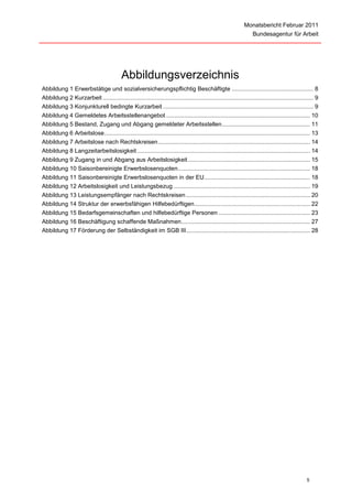Monatsbericht Februar 2011
                                                                                                                     Bundesagentur für Arbeit




                                            Abbildungsverzeichnis
Abbildung 1 Erwerbstätige und sozialversicherungspflichtig Beschäftigte .................................................. 8
Abbildung 2 Kurzarbeit ................................................................................................................................. 9
Abbildung 3 Konjunkturell bedingte Kurzarbeit ............................................................................................ 9
Abbildung 4 Gemeldetes Arbeitsstellenangebot ........................................................................................ 10
Abbildung 5 Bestand, Zugang und Abgang gemeldeter Arbeitsstellen ...................................................... 11
Abbildung 6 Arbeitslose .............................................................................................................................. 13
Abbildung 7 Arbeitslose nach Rechtskreisen ............................................................................................. 14
Abbildung 8 Langzeitarbeitslosigkeit .......................................................................................................... 14
Abbildung 9 Zugang in und Abgang aus Arbeitslosigkeit ........................................................................... 15
Abbildung 10 Saisonbereinigte Erwerbslosenquoten ................................................................................. 18
Abbildung 11 Saisonbereinigte Erwerbslosenquoten in der EU................................................................. 18
Abbildung 12 Arbeitslosigkeit und Leistungsbezug .................................................................................... 19
Abbildung 13 Leistungsempfänger nach Rechtskreisen ............................................................................ 20
Abbildung 14 Struktur der erwerbsfähigen Hilfebedürftigen....................................................................... 22
Abbildung 15 Bedarfsgemeinschaften und hilfebedürftige Personen ........................................................ 23
Abbildung 16 Beschäftigung schaffende Maßnahmen............................................................................... 27
Abbildung 17 Förderung der Selbständigkeit im SGB III ............................................................................ 28




                                                                                                                                                   5
 