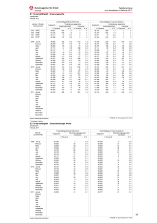Tabellenanhang
                                                                                                           zum Monatsbericht Februar 2011
2.1 Erwerbstätigkeit - Ursprungswerte -
Deutschland
Februar 2011

                                           Erwerbstätige Inländer (Wohnort)                        Erwerbstätige im Inland (Arbeitsort)
       Jahres- / Monats-                               Veränderung gegenüber                                   Veränderung gegenüber
                              Insgesamt                                                  Insgesamt
         Durchschnitte                        Vorjahr(esmonat)            Vormonat                     Vorjahr(esmonat)            Vormonat
                                     in Tausend             in %    in Tausend   in %         in Tausend             in %    in Tausend   in %
     Jahr   20071)                39.651          655          1,7          x        x     39.724          649          1,7            x      x
     Jahr   20081)                40.216          565          1,4          x        x     40.276          552          1,4            x      x
                 1)
     Jahr   2009                  40.171          - 45        -0,1          x        x     40.271           -5         -0,0            x      x
     Jahr   20101)                40.368          197          0,5          x        x     40.483          212          0,5            x      x


     2009 Januar                  39.900           226       0,6         - 612    -1,5     39.920            230          0,6          - 638         -1,6
          Februar                 39.918           184       0,5             18    0,0     39.916            190          0,5              -4        -0,0
          März                    39.992           108       0,3             74    0,2     39.976            108          0,3              60         0,2
          April                   40.114             84      0,2           122     0,3     40.114              65         0,2            138          0,3
          Mai                     40.151             17      0,0             37    0,1     40.200               3         0,0              86         0,2
          Juni                    40.133           - 42     -0,1           - 18   -0,0     40.244            - 47        -0,1              44         0,1
          Juli                    40.058           - 90     -0,2           - 75   -0,2     40.214            - 78        -0,2            - 30        -0,1
          August                  40.085         - 141      -0,4             27    0,1     40.272            - 76        -0,2              58         0,1
          September               40.351         - 205      -0,5           266     0,7     40.554          - 103         -0,3            282          0,7
          Oktober                 40.494         - 278      -0,7           143     0,4     40.685          - 158         -0,4            131          0,3
          November                40.489         - 255      -0,6             -5   -0,0     40.663          - 136         -0,3            - 22        -0,1
          Dezember                40.367         - 145      -0,4         - 122    -0,3     40.490            - 68        -0,2          - 173         -0,4
     2010 Januar                  39.737         - 163      -0,4         - 630    -1,6     39.816          - 104         -0,3          - 674         -1,7
          Februar                 39.753         - 165      -0,4             16    0,0     39.800          - 116         -0,3            - 16        -0,0
          März                    39.920           - 72     -0,2           167     0,4     39.956            - 20        -0,1            156          0,4
          April                   40.167             53      0,1           247     0,6     40.206              92         0,2            250          0,6
          Mai                     40.339           188       0,5           172     0,4     40.395            195          0,5            189          0,5
          Juni                    40.399           266       0,7             60    0,1     40.503            259          0,6            108          0,3
          Juli                    40.354           296       0,7           - 45   -0,1     40.506            292          0,7               3         0,0
          August                  40.412           327       0,8             58    0,1     40.596            324          0,8              90         0,2
          September               40.722           371       0,9           310     0,8     40.918            364          0,9            322          0,8
          Oktober                 40.905           411       1,0           183     0,4     41.096            411          1,0            178          0,4
          November                40.921           432       1,1             16    0,0     41.090            427          1,1              -6        -0,0
          Dezember                40.794           427       1,1         - 127    -0,3     40.918            428          1,1          - 172         -0,4
     2011 Januar                  40.203          466       1,2          - 591    -1,4     40.279            463          1,2          - 639         -1,6
          Februar
          März
          April
          Mai
          Juni
          Juli
          August
          September
          Oktober
          November
          Dezember

Quelle: Statistisches Bundesamt                                                                                     © Statistik der Bundesagentur für Arbeit

1)
     vorläufiges Ergebnis
2.2 Erwerbstätigkeit - Saisonbereinigte Werte -
Deutschland
Februar 2011

                                           Erwerbstätige Inländer (Wohnort)                          Erwerbstätige im Inland (Arbeitsort)
           Monats-                                            Veränderung gegenüber                                      Veränderung gegenüber
                                     Insgesamt                                                Insgesamt
         durchschnitte                                              Vormonat                                                    Vormonat
                                                in Tausend                       in %                      in Tausend                       in %


     2009 Januar                      40.282                         1             0,0          40.348                             5                  0,0
          Februar                     40.302                        20             0,0          40.369                            21                  0,1
          März                        40.269                       -33            -0,1          40.332                           -37                 -0,1
          April                       40.242                       -27            -0,1          40.294                           -38                 -0,1
          Mai                         40.180                       -62            -0,2          40.247                           -47                 -0,1
          Juni                        40.155                       -25            -0,1          40.225                           -22                 -0,1
          Juli                        40.138                       -17            -0,0          40.229                             4                  0,0
          August                      40.117                       -21            -0,1          40.237                             8                  0,0
          September                   40.095                       -22            -0,1          40.238                             1                  0,0
          Oktober                     40.063                       -32            -0,1          40.222                           -16                 -0,0
          November                    40.081                        18             0,0          40.236                            14                  0,0
          Dezember                    40.136                        55             0,1          40.275                            39                  0,1
     2010 Januar                      40.120                       -16            -0,0          40.245                           -30                 -0,1
          Februar                     40.135                        15             0,0          40.251                             6                  0,0
          März                        40.192                        57             0,1          40.309                            58                  0,1
          April                       40.290                        98             0,2          40.382                            73                  0,2
          Mai                         40.367                        77             0,2          40.444                            62                  0,2
          Juni                        40.425                        58             0,1          40.489                            45                  0,1
          Juli                        40.434                         9             0,0          40.523                            34                  0,1
          August                      40.445                        11             0,0          40.561                            38                  0,1
          September                   40.463                        18             0,0          40.597                            36                  0,1
          Oktober                     40.471                         8             0,0          40.628                            31                  0,1
          November                    40.511                        40             0,1          40.659                            31                  0,1
          Dezember                    40.554                        43             0,1          40.694                            35                  0,1
     2011 Januar                      40.595                       41              0,1          40.717                           23                   0,1
          Februar
          März
          April
          Mai
          Juni
          Juli
          August
          September
          Oktober
          November
          Dezember                                                                                                                                             50
Quelle: Statistisches Bundesamt                                                                                     © Statistik der Bundesagentur für Arbeit
 