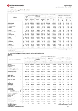 Tabellenanhang
                                                                                                                                           zum Monatsbericht Februar 2011

3.1 Sozialversicherungspflichtige Beschäftigte
Deutschland nach Ländern
Februar 2011
                                                                                           Sozialversicherungspflichtige Beschäftigte
                                                         auf 6-Monatswert hochgerechneter ...                                                  Vergleich 2-Monatswert (Sp. 1) zum
                                                 2-Monats-                                                      6-Monatswert
                                                                           3-Monatswert
                  Regionen                          wert                                                                                       zum Vorjahr             zum Vormonat
                                                                        2010                                         2010
                                                 Dezember      November       Oktober      September        August           Juli              abs.           %         abs.         %
                                                    1              2              3              4              5              6                7             8          9           10

Deutschland                                 1    28.046.200     28.275.100     28.280.500     28.271.300     27.976.208     27.691.475         558.652         2,0     -228.900      -0,8
Westdeutschland                             2    22.727.300     22.886.200     22.884.000     22.875.400     22.630.361     22.391.041         473.196         2,1     -158.900      -0,7
Ostdeutschland                              3     5.319.300      5.388.900      5.396.600      5.395.700      5.345.847      5.300.434          85.856         1,6      -69.600      -1,3
01 Schleswig-Holstein                       4       830.800       839.100        842.900        842.900        836.407        824.035           16.648         2,0       -8.300      -1,0
02 Hamburg                                  5       834.000       837.300        835.100        834.000        829.340        819.128           16.104         2,0       -3.300      -0,4
03 Niedersachsen                            6     2.496.200      2.517.200      2.521.200      2.519.400      2.504.122      2.456.592          62.537         2,6      -21.000      -0,8
04 Bremen                                   7       290.700       291.900        290.800        290.400        288.712        284.777               4.580      1,6       -1.200      -0,4
05 Nordrhein-Westfalen                      8     5.920.600      5.955.800      5.948.000      5.943.300      5.893.262      5.815.334         113.533         2,0      -35.200      -0,6
06 Hessen                                   9     2.218.900      2.231.200      2.229.300      2.227.400      2.211.889      2.181.767          35.812         1,6      -12.300      -0,6
07 Rheinland-Pfalz                         10     1.232.800      1.245.700      1.246.800      1.246.200      1.238.737      1.216.115          27.754         2,3      -12.900      -1,0
08 Baden-Württemberg                       11     3.940.400      3.957.100      3.952.000      3.954.200      3.891.764      3.881.020          78.593         2,0      -16.700      -0,4
09 Bayern                                  12     4.607.000      4.652.600      4.659.300      4.660.100      4.580.829      4.562.305         109.901         2,4      -45.600      -1,0
10 Saarland                                13       355.800       357.900        358.100        357.600        355.299        349.968               7.634      2,2       -2.100      -0,6
11 Berlin                                  14     1.143.100      1.151.000      1.147.200      1.145.200      1.130.198      1.123.157          25.585         2,3       -7.900      -0,7
12 Brandenburg                             15       749.900       761.300        763.900        764.500        757.618        750.800               9.257      1,2      -11.400      -1,5
13 Mecklenburg-Vorpommern                  16       513.800       522.300        529.400        531.300        527.004        526.335               2.263      0,4       -8.500      -1,6
14 Sachsen                                 17     1.418.900      1.437.600      1.436.900      1.435.800      1.424.132      1.411.277          24.292         1,7      -18.700      -1,3
15 Sachsen-Anhalt                          18       751.700       763.300        765.000        764.700        759.337        749.990               6.810      0,9      -11.600      -1,5
16 Thüringen                               19       741.900       752.900        754.200        754.500        747.558        738.875           17.649         2,4      -11.000      -1,5

Datenstand: Februar 2011                                                                                                                       © Statistik der Bundesagentur für Arbeit
vorläufige Ergebnisse
Quelle: Statistik der Bundesagentur für Arbeit

3.2 Sozialversicherungspflichtige Beschäftigte nach Wirtschaftsabschnitten
Deutschland
Februar 2011
                                                                                          Sozialversicherungspflichtige Beschäftigte
                                                    auf 6-Monatswert hochgerechneter/gerundeter …                                                   Vergleich 2-Monatswert (Sp. 1)
                                                 2-Monats-                                                     6-Monatswert
                                                                           3-Monatswert
     Wirtschaftsabschnitte WZ 2008                  wert                                                                                            Vorjahr              Vormonat
                                                                        2010                                        2010
                                                 Dezember      November       Oktober      September       August           Juli               abs.           %         abs.          %
                                                     1            2             3              4             5              6                   7             8          9           10
Insgesamt                                   1    28.046.200     28.275.100     28.280.500     28.271.300     27.976.208     27.691.475         558.652         2,0     -228.900      -0,8
Land-, Forstwirtschaft
und Fischerei                      A        2       192.700       210.900        219.600        226.100        220.191        216.977               1.945      1,0      -18.200      -8,6
Bergbau, Energie- u. Wasser-
versorg., Entsorgungswirtschaft    B, D, E 3        550.800       559.100        558.800        558.900        556.179        551.935               1.566      0,3       -8.300      -1,5

Verarbeitendes Gewerbe             C        4     6.335.400      6.355.200      6.348.700      6.356.500      6.298.293      6.258.792          36.034         0,6      -19.800      -0,3

Baugewerbe                         F        5     1.578.900      1.650.400      1.658.200      1.660.200      1.638.768      1.608.669          27.993         1,8      -71.500      -4,3
Handel, Instand-
haltung, Rep. von Kfz              G        6     4.096.900      4.113.600      4.109.900      4.100.300      4.061.084      4.002.000          46.194         1,1      -16.700      -0,4


Verkehr und Lagerei                H        7     1.429.900      1.439.500      1.436.300      1.435.200      1.422.269      1.411.208          36.670         2,6       -9.600      -0,7

Gastgewerbe                        I        8       825.900       829.400        849.200        863.900        859.532        845.873           19.070         2,4       -3.500      -0,4
Information und
Kommunikation                      J        9       832.200       835.600        832.700        829.400        824.013        819.115               8.695      1,1       -3.400      -0,4
Erbr. von Finanz- u.
Versicherungsdienstl.              K       10     1.011.500      1.013.300      1.015.200      1.015.900      1.009.527       997.252                -837     -0,1       -1.800      -0,2
Wirtschaftliche
Dienstleistungen                   L, M, N 11     3.703.700      3.760.600      3.744.000      3.749.900      3.706.444      3.648.536         280.622         8,2      -56.900      -1,5
      darunter (Z. 11)             782,
      Arbeitnehmerüberlassung      783     12       741.100       778.000        767.300        766.500        751.717        732.468          188.083        34,0      -36.900      -4,7
Öffentl. Verw., Verteidigung,
Soz.-vers., Ext.Orga.              O, U    13     1.705.600      1.705.000      1.710.400      1.712.700      1.701.280      1.692.784           -6.681       -0,4             600    0,0
Erziehung und
Unterricht                         P       14     1.120.700      1.122.600      1.116.500      1.106.800      1.077.670      1.076.207                200      0,0       -1.900      -0,2
Gesundheits- und
Sozialwesen                        Q       15     3.574.300      3.578.100      3.575.600      3.546.400      3.504.504      3.474.216         117.457         3,4       -3.800      -0,1
sonst. Dienstleistungen,
Private Haushalte                  R, S, T 16     1.084.600      1.098.700      1.102.200      1.105.600      1.093.597      1.084.987           -9.982       -0,9      -14.100      -1,3

nicht Zugeordnete                          17           3.100          3.100          3.200          3.500          2.857          2.924          -294         x            0        x
Datenstand: Februar 2011                                                                                                                       © Statistik der Bundesagentur für Arbeit
vorläufige Ergebnisse
Quelle: Statistik der Bundesagentur für Arbeit
                                                                                                                                                                             51
 
