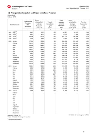 Tabellenanhang
                                                                                                             zum Monatsbericht Februar 2011


4.2 Anzeigen über Kurzarbeit und Anzahl betroffener Personen
Deutschland
Februar 2011

                                                     davon:                                     in den           davon:
                                Eingegangene
                                                     wirtschaftlich        Transfer-           Anzeigen          wirtschaftlich         Transfer-
                                  Anzeigen
                                                       bedingte           Kurzarbeiter-        genannte            bedingte            Kurzarbeiter-
        Berichtsmonate              über
                                                      Kurzarbeit              geld             Personen-          Kurzarbeit               geld
                                  Kurzarbeit
                                                      § 170 / § 175          § 216 b              zahl            § 170 / § 175            § 216 b
                                        1                  2                    3                  4                    5                     6

     Jahr   2007 2)                          3.479              3.374                  105              34.327               31.477                  2.849
     Jahr   2008 2)                          4.433              4.311                  122              74.870               71.946                  2.924
     Jahr   2009 2)                         13.536             13.341                  195             302.226              296.508                  5.718
     Jahr   2010 2)                          5.766              5.591                  174              67.055               63.986                  3.069
     2009   Januar                          17.032             16.933                     99           352.464              347.549                  4.915
            Februar                         19.103             18.989                  114             742.178              738.361                  3.817
            März                            24.566             24.431                  135             688.898              684.094                  4.804
            April                           19.261             19.109                  152             462.813              455.279                  7.534
            Mai                             14.633             14.474                  159             298.158              293.905                  4.253
            Juni                            12.086             11.930                  156             204.608              199.313                  5.295
            Juli                             9.902              9.461                  441             170.204              160.409                  9.795
            August                           6.158              5.959                  199             106.624              101.057                  5.567
            September                        6.365              6.174                  191             119.019              113.947                  5.072
            Oktober                          6.834              6.583                  251             103.350               97.739                  5.611
            November                        10.379             10.173                  206             152.522              146.092                  6.430
            Dezember                        16.116             15.880                  236             225.873              220.353                  5.520
     2010   Januar                          13.324             13.081                  243             129.634              124.492                  5.142
            Februar                          9.898              9.703                  195              96.458               92.499                  3.959
            März                             6.097              5.893                  204              67.311               63.750                  3.561
            April                            4.213              4.041                  172              55.566               51.831                  3.735
            Mai                              2.995              2.788                  207              37.018               33.775                  3.243
            Juni                             2.717              2.543                  174              32.172               28.937                  3.235
            Juli                             2.296              2.107                  189              29.586               27.427                  2.159
            August                           1.895              1.754                  141              29.378               27.361                  2.017
            September                        1.988              1.866                  122              30.740               28.870                  1.870
            Oktober                          2.544              2.390                  154              45.396               42.425                  2.971
            November                         7.223              7.096                  127              94.316               92.115                  2.201
            Dezember                        13.996             13.831                  165             157.082              154.349                  2.733
     2011   Januar                           6.906              6.768                  138              68.184               66.122                  2.062
            Februar                              …                    …                   …                 …                     …                    …
            März
            April
            Mai
            Juni
            Juli
            August
            September
            Oktober
            November
            Dezember
Datenstand: Februar 2011                                                                                          © Statistik der Bundesagentur für Arbeit
Quelle: Statistik der Bundesagentur für Arbeit
2)
     Monatsdurchschnittswerte




                                                                                                                                             53
 