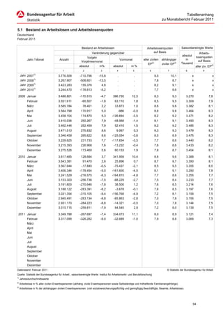 Tabellenanhang
                                                                                                                                zu Monatsbericht Februar 2011

5.1 Bestand an Arbeitslosen und Arbeitslosenquoten
Deutschland
Februar 2011

                                                          Bestand an Arbeitslosen                                  Arbeitslosenquoten           Saisonbereinigte Werte
                                                                    Veränderung gegenüber                              auf Basis                                  Arbeits-
                                                                                                                                                 absolut       losenquoten
                                                              Vorjahr
           Jahr / Monat                Anzahl                                                Vormonat           aller zivilen   abhängiger         in            auf Basis
                                                          Vorjahresmonat
                                                                                                                    EP2)        ziviler EP3)    Tausend
                                                        absolut           in%        absolut         in %                                                     aller ziv. EP2)
                                          1                2               3             4              5            6               7                8             9

     Jahr 20071)                      3.776.509          -710.796        -15,8           .              .                 9,0            10,1             x                 x
     Jahr 20081)                      3.267.907          -508.601        -13,5           .              .                 7,8             8,7             x                 x
     Jahr 20091)                      3.423.283           155.376          4,8           .              .                 8,2             9,1             x                 x
     Jahr 20101)                      3.244.470          -178.813         -5,2           .              .                 7,7             8,6             x                 x

 2009 Januar                          3.488.801          -170.515         -4,7       386.735          12,5                8,3             9,3         3.270              7,8
           Februar                    3.551.911           -65.507         -1,8         63.110           1,8               8,5             9,5         3.309              7,9
           März                       3.585.784            78.401          2,2         33.873           1,0               8,6             9,6         3.382              8,1
           April                      3.584.798           170.917          5,0           -986           -0,0              8,6             9,6         3.464              8,3
           Mai                        3.458.104           174.870          5,3      -126.694            -3,5              8,2             9,2         3.471              8,2
           Juni                       3.410.036           250.267          7,9        -48.068           -1,4              8,1             9,1         3.493              8,3
           Juli                       3.462.446           252.459          7,9         52.410           1,5               8,2             9,2         3.485              8,3
           August                     3.471.513           275.832          8,6          9.067           0,3               8,3             9,3         3.479              8,3
           September                  3.346.459           265.622          8,6      -125.054            -3,6              8,0             8,9         3.475              8,3
           Oktober                    3.228.625           231.733          7,7      -117.834            -3,5              7,7             8,6         3.440              8,2
           November                   3.215.393           226.968          7,6        -13.232           -0,4              7,6             8,6         3.433              8,2
           Dezember                   3.275.526           173.460          5,6         60.133           1,9               7,8             8,7         3.404              8,1

 2010 Januar                          3.617.485           128.684          3,7       341.959          10,4                8,6             9,6         3.388              8,1
           Februar                    3.643.381            91.470          2,6         25.896           0,7               8,7             9,7         3.390              8,1
           März                       3.567.944           -17.840         -0,5        -75.437           -2,1              8,5             9,5         3.355              8,0
           April                      3.406.344          -178.454         -5,0      -161.600            -4,5              8,1             9,1         3.290              7,8
           Mai                        3.241.529          -216.575         -6,3      -164.815            -4,8              7,7             8,6         3.255              7,7
           Juni                       3.153.300          -256.736         -7,5        -88.229           -2,7              7,5             8,4         3.233              7,7
           Juli                       3.191.800          -270.646         -7,8         38.500           1,2               7,6             8,5         3.214              7,6
           August                     3.188.122          -283.391         -8,2         -3.678           -0,1              7,6             8,5         3.197              7,6
           September                  3.031.354          -315.105         -9,4      -156.768            -4,9              7,2             8,1         3.159              7,5
           Oktober                    2.945.491          -283.134         -8,8        -85.863           -2,8              7,0             7,8         3.155              7,5
           November                   2.931.170          -284.223         -8,8        -14.321           -0,5              7,0             7,8         3.144              7,5
           Dezember                   3.015.715          -259.811         -7,9         84.545           2,9               7,2             8,0         3.139              7,5

 2011 Januar                          3.349.788          -267.697         -7,4       334.073          11,1                8,0             8,9         3.121              7,4
           Februar                    3.317.099          -326.282         -9,0        -32.689           -1,0              7,9             8,8         3.069              7,3
           März
           April
           Mai
           Juni
           Juli
           August
           September
           Oktober
           November
           Dezember
Datenstand: Februar 2011                                                                                                            © Statistik der Bundesagentur für Arbeit
Quelle: Statistik der Bundesagentur für Arbeit , saisonbereinigte Werte: Institut für Arbeitsmarkt- und Berufsforschung
1)
     Jahresdurchschnittswerte
2)
     Arbeitslose in % aller zivilen Erwerbspersonen (abhäng. zivile Erwerbspersonen sowie Selbständige und mithelfende Familienangehörige).
3)
     Arbeitslose in % der abhängigen zivilen Erwerbspersonen (voll sozialversicherungspflichtig und geringfügig Beschäftigte, Beamte, Arbeitslose).




                                                                                                                                                          54
 