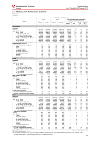 Tabellenanhang
                                                                                                                         zum Monatsbericht Februar 2011

5.4 Arbeitslose nach Rechtskreisen - Eckwerte -
Deutschland
Februar 2011

                                                                                                  Arbeitslose nach Rechtskreisen
                                                                    2011                            2010                  Veränderung gegenüber Vorjahresmonat
                          Merkmal                                                                                            (Arbeitslosenquote Vorjahreswerte)
                                                          Februar          Januar       Dezember           November           Februar             Januar    Dezember
                                                                                                                         absolut        in %       in %         in %
                                                             1               2                3               4             5               6              7             8
SGB III und SGB II
Arbeitslose
 - Bestand                                                3.317.099        3.349.788     3.015.715          2.931.170     -326.282            -9,0          -7,4           -7,9
   dar.: 55,4%      Männer                                1.838.493        1.855.463     1.619.453          1.541.374     -238.432           -11,5          -9,2           -9,8
         44,6%      Frauen                                1.478.606        1.494.325     1.396.262          1.389.796      -87.850            -5,6          -5,0           -5,6
          9,5%     15 bis unter 25 Jahre                    315.113          305.301       265.942            262.404      -67.855           -17,7         -15,5          -17,4
          1,5%     dar.: 15 bis unter 20 Jahre               48.996           47.763        44.893             45.324      -10.613           -17,8         -16,7          -18,7
         30,5%     50 Jahre bis unter 65 Jahre            1.010.606        1.022.600       921.891            890.634       12.198             1,2           2,9            2,2
         17,6%     dar.: 55 Jahre bis unter 65 Jahre        585.357          591.026       536.443            519.405       30.670             5,5           7,4            7,3
         15,2%     Ausländer                                503.869          509.927       474.363            468.200      -37.830            -7,0          -6,2           -6,5
         84,7%     Deutsche                               2.809.094        2.835.616     2.537.379          2.458.872     -286.161            -9,2          -7,5           -8,2
          5,7%schwerbehinderte Menschen1)                   188.114          189.431       176.595            173.563       10.176             5,7           6,6            6,1
Arbeitslosenquote bezogen auf
     - alle zivilen Erwerbspersonen insgesamt                     7,9             8,0              7,2             7,0           8,7               -            8,6           7,8
             Männer                                               8,2             8,3              7,2             6,9           9,3               -            9,1           8,0
             Frauen                                               7,5             7,6              7,1             7,0           8,0               -            8,0           7,5
             15 bis unter 25 Jahre                                6,6             6,4              5,6             5,5           7,9               -            7,5           6,7
             15 bis unter 20 Jahre                                3,4             3,4              3,2             3,2           4,0               -            3,8           3,7
             50 Jahre bis unter 65 Jahre                          9,0             9,1              8,2             8,0           9,3               -            9,2           8,4
             55 Jahre bis unter 65 Jahre                          9,6             9,7              8,8             8,5           9,5               -            9,5           8,6
             Ausländer                                           15,8            15,9             14,8            14,6          17,1               -           17,2          16,1
             Deutsche                                             7,2             7,3              6,5             6,3           8,0               -            7,9           7,1
     - abhängige zivile Erwerbspersonen insgesamt                 8,8             8,9              8,0             7,8           9,7               -            9,6           8,7
SGB III
Arbeitslose
 - Bestand                                                1.108.571        1.146.672         949.576         903.605      -251.759           -18,5         -14,6          -14,5
   dar.: 57,7% Männer                                       640.090          663.365         511.653         463.785      -189.681           -22,9         -17,9          -19,0
         42,3% Frauen                                       468.481          483.307         437.923         439.820       -62.078           -11,7          -9,5           -8,6
         13,0% 15 bis unter 25 Jahre                        143.992          137.566         110.296         108.376       -50.635           -26,0         -22,0          -24,7
           1,4% dar.: 15 bis unter 20 Jahre                  15.896           14.738          13.163          13.313        -6.743           -29,8         -25,8          -27,2
         38,7% 50 Jahre bis unter 65 Jahre                  429.400          442.628         387.437         373.886       -16.487            -3,7           0,7            3,6
         27,0% dar.: 55 Jahre bis unter 65 Jahre            299.337          306.278         275.725         268.971         8.799             3,0           7,4           11,2
           9,2% Ausländer                                   102.171          106.036          90.826          87.529       -26.297           -20,5         -18,4          -19,3
         90,7% Deutsche                                   1.005.978        1.040.192         858.401         815.696      -225.123           -18,3         -14,1          -13,9
           7,0% schwerbehinderte Menschen1)                  77.678           79.359          73.802          73.143         2.326             3,1           5,9            8,5
Anteil an SGB III und SGB II
 - Bestand                                                       33,4            34,2             31,5            30,8               x            x               x             x
   dar.: Männer                                                  34,8            35,8             31,6            30,1               x            x               x             x
          Frauen                                                 31,7            32,3             31,4            31,6               x            x               x             x
         15 bis unter 25 Jahre                                   45,7            45,1             41,5            41,3               x            x               x             x
         dar.: 15 bis unter 20 Jahre                             32,4            30,9             29,3            29,4               x            x               x             x
         50 Jahre bis unter 65 Jahre                             42,5            43,3             42,0            42,0               x            x               x             x
         dar.: 55 Jahre bis unter 65 Jahre                       51,1            51,8             51,4            51,8               x            x               x             x
         Ausländer                                               20,3            20,8             19,1            18,7               x            x               x             x
         Deutsche                                                35,8            36,7             33,8            33,2               x            x               x             x
         schwerbehinderte Menschen                               41,3            41,9             41,8            42,1               x            x               x             x
anteilige Arbeitslosenquoten
     - alle zivilen Erwerbspersonen insgesamt                     2,6             2,7              2,3             2,1             3,2             -            3,2           2,6
     - abhängige zivile Erwerbspersonen insgesamt                 2,9             3,0              2,5             2,4             3,6             -            3,6           3,0
SGB II
Arbeitslose
 - Bestand                                                2.208.528        2.203.116     2.066.139          2.027.565      -74.523            -3,3          -3,2           -4,6
   dar.: 54,3% Männer                                     1.198.403        1.192.098     1.107.800          1.077.589      -48.751            -3,9          -3,5           -4,8
           45,7% Frauen                                   1.010.125        1.011.018       958.339            949.976      -25.772            -2,5          -2,8           -4,2
            7,7% 15 bis unter 25 Jahre                      171.121          167.735       155.646            154.028      -17.220            -9,1          -9,4          -11,2
            1,5% dar.: 15 bis unter 20 Jahre                 33.100           33.025        31.730             32.011       -3.870           -10,5         -11,8          -14,6
           26,3% 50 Jahre bis unter 65 Jahre                581.206          579.972       534.454            516.748       28.685             5,2           4,7            1,2
           13,0% dar.: 55 Jahre bis unter 65 Jahre          286.020          284.748       260.718            250.434       21.871             8,3           7,4            3,4
           18,2% Ausländer                                  401.698          403.891       383.537            380.671      -11.533            -2,8          -2,4           -2,9
           81,6% Deutsche                                 1.803.116        1.795.424     1.678.978          1.643.176      -61.038            -3,3          -3,2           -4,9
            5,0% schwerbehinderte Menschen1)                110.436          110.072       102.793            100.420        7.850             7,7           7,1            4,4
    Anteil an SGB III und SGB II
 - Bestand                                                       66,6            65,8             68,5            69,2               x            x               x             x
   dar.: Männer                                                  65,2            64,2             68,4            69,9               x            x               x             x
           Frauen                                                68,3            67,7             68,6            68,4               x            x               x             x
          15 bis unter 25 Jahre                                  54,3            54,9             58,5            58,7               x            x               x             x
          dar.: 15 bis unter 20 Jahre                            67,6            69,1             70,7            70,6               x            x               x             x
          50 Jahre bis unter 65 Jahre                            57,5            56,7             58,0            58,0               x            x               x             x
          dar.: 55 Jahre bis unter 65 Jahre                      48,9            48,2             48,6            48,2               x            x               x             x
          Ausländer                                              79,7            79,2             80,9            81,3               x            x               x             x
          Deutsche                                               64,2            63,3             66,2            66,8               x            x               x             x
          schwerbehinderte Menschen                              58,7            58,1             58,2            57,9               x            x               x             x
anteilige Arbeitslosenquoten
  - alle zivilen Erwerbspersonen insgesamt                        5,2             5,2              4,9             4,8             5,4             -            5,4           5,1
  - abhängige zivile Erwerbspersonen insgesamt                    5,9             5,9              5,5             5,4             6,1             -            6,1           5,8
Datenstand: Februar 2011                                                                                                                 © Statistik der Bundesagentur für Arbeit
Quelle: Statistik der Bundesagentur für Arbeit
1)
     Ab Januar 2010 werden die bei den Agenturen für Arbeit und ARGEn erfassten Personen, denen eine Gleichstellung zugesichert wurde, nicht mehr zu den
      Schwerbehinderten gezählt. Vorjahresvergleiche sind somit nur eingeschränkt möglich.
                                                                                                                                                                              57
 
