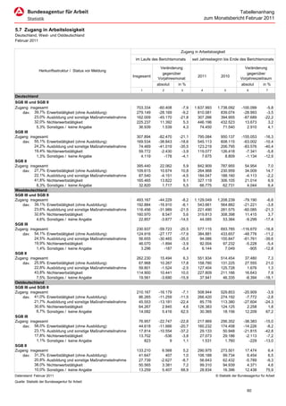 Tabellenanhang
                                                                                                     zum Monatsbericht Februar 2011

5.7 Zugang in Arbeitslosigkeit
Deutschland, West- und Ostdeutschland
Februar 2011

                                                                                     Zugang in Arbeitslosigkeit
                                                             im Laufe des Berichtsmonats    seit Jahresbeginn bis Ende des Berichtsmonats

                                                                          Veränderung                                       Veränderung
                Herkunftsstruktur / Status vor Meldung
                                                                           gegenüber                                          gegenüber
                                                            Insgesamt                          2011          2010
                                                                         Vorjahresmonat                                   Vorjahreszeitraum
                                                                        absolut     in %                                   absolut        in %
                                                                1          2         3           4             5               6            7

Deutschland
SGB III und SGB II
Zugang insgesamt                                             703.334     -60.408     -7,9    1.637.993     1.738.092       -100.099         -5,8
    dav. 39,7% Erwerbstätigkeit (ohne Ausbildung)            279.149     -28.169     -9,2      810.081       839.074        -28.993         -3,5
          23,0% Ausbildung und sonstige Maßnahmeteilnahme    162.009     -45.170    -21,8      307.266       394.955        -87.689        -22,2
          32,0% Nichterwerbstätigkeit                        225.237      11.392      5,3      446.196       432.523         13.673          3,2
           5,3% Sonstiges / keine Angabe                      36.939       1.539      4,3       74.450        71.540          2.910          4,1
SGB III
Zugang insgesamt                                             307.894     -82.470    -21,1      795.084       950.137       -155.053        -16,3
    dav. 55,1% Erwerbstätigkeit (ohne Ausbildung)            169.534     -38.843    -18,6      545.113       608.115        -63.002        -10,4
          24,2% Ausbildung und sonstige Maßnahmeteilnahme     74.469     -41.019    -35,5      123.219       206.795        -83.576        -40,4
          19,4% Nichterwerbstätigkeit                         59.772      -2.430     -3,9      119.077       126.418         -7.341         -5,8
           1,3% Sonstiges / keine Angabe                       4.119        -178     -4,1        7.675         8.809         -1.134        -12,9
SGB II
Zugang insgesamt                                             395.440      22.062      5,9      842.909       787.955         54.954          7,0
    dav. 27,7% Erwerbstätigkeit (ohne Ausbildung)            109.615      10.674     10,8      264.968       230.959         34.009         14,7
          22,1% Ausbildung und sonstige Maßnahmeteilnahme     87.540      -4.151     -4,5      184.047       188.160         -4.113         -2,2
          41,8% Nichterwerbstätigkeit                        165.465      13.822      9,1      327.119       306.105         21.014          6,9
           8,3% Sonstiges / keine Angabe                      32.820       1.717      5,5       66.775        62.731          4.044          6,4
Westdeutschland
SGB III und SGB II
Zugang insgesamt                                             493.167     -44.229     -8,2    1.129.049     1.208.239        -79.190         -6,6
    dav. 39,1% Erwerbstätigkeit (ohne Ausbildung)            192.884     -16.910     -8,1      543.661       564.882        -21.221         -3,8
          23,6% Ausbildung und sonstige Maßnahmeteilnahme    116.456     -31.989    -21,5      221.490       281.575        -60.085        -21,3
          32,6% Nichterwerbstätigkeit                        160.970       8.547      5,6      319.813       308.398         11.415          3,7
           4,6% Sonstiges / keine Angabe                      22.857      -3.877    -14,5       44.085        53.384         -9.299        -17,4
SGB III
Zugang insgesamt                                             230.937     -59.723    -20,5      577.115       693.785       -116.670        -16,8
    dav. 54,1% Erwerbstätigkeit (ohne Ausbildung)            124.916     -27.177    -17,9      384.881       433.657        -48.776        -11,2
          24,5% Ausbildung und sonstige Maßnahmeteilnahme     56.655     -30.465    -35,0       94.086       155.847        -61.761        -39,6
          19,9% Nichterwerbstätigkeit                         46.070      -1.894     -3,9       92.004        97.232         -5.228         -5,4
           1,4% Sonstiges / keine Angabe                       3.296        -187     -5,4        6.144         7.049           -905        -12,8
SGB II
Zugang insgesamt                                             262.230      15.494      6,3      551.934       514.454         37.480          7,3
    dav. 25,9% Erwerbstätigkeit (ohne Ausbildung)             67.968      10.267     17,8      158.780       131.225         27.555         21,0
          22,8% Ausbildung und sonstige Maßnahmeteilnahme     59.801      -1.524     -2,5      127.404       125.728          1.676          1,3
          43,8% Nichterwerbstätigkeit                        114.900      10.441     10,0      227.809       211.166         16.643          7,9
           7,5% Sonstiges / keine Angabe                      19.561      -3.690    -15,9       37.941        46.335         -8.394        -18,1
Ostdeutschland
SGB III und SGB II
Zugang insgesamt                                             210.167     -16.179     -7,1      508.944       529.853        -20.909         -3,9
    dav. 41,0% Erwerbstätigkeit (ohne Ausbildung)             86.265     -11.259    -11,5      266.420       274.192         -7.772         -2,8
          21,7% Ausbildung und sonstige Maßnahmeteilnahme     45.553     -13.181    -22,4       85.776       113.380        -27.604        -24,3
          30,6% Nichterwerbstätigkeit                         64.267       2.845      4,6      126.383       124.125          2.258          1,8
           6,7% Sonstiges / keine Angabe                      14.082       5.416     62,5       30.365        18.156         12.209         67,2
SGB III
Zugang insgesamt                                               76.957    -22.747    -22,8      217.969       256.352        -38.383        -15,0
    dav. 58,0% Erwerbstätigkeit (ohne Ausbildung)              44.618    -11.666    -20,7      160.232       174.458        -14.226         -8,2
          23,1% Ausbildung und sonstige Maßnahmeteilnahme      17.814    -10.554    -37,2       29.133        50.948        -21.815        -42,8
          17,8% Nichterwerbstätigkeit                          13.702       -536     -3,8       27.073        29.186         -2.113         -7,2
           1,1% Sonstiges / keine Angabe                          823          9      1,1        1.531         1.760           -229        -13,0
SGB II
Zugang insgesamt                                             133.210       6.568      5,2      290.975       273.501         17.474          6,4
    dav. 31,3% Erwerbstätigkeit (ohne Ausbildung)             41.647         407      1,0      106.188        99.734          6.454          6,5
          20,8% Ausbildung und sonstige Maßnahmeteilnahme     27.739      -2.627     -8,7       56.643        62.432         -5.789         -9,3
          38,0% Nichterwerbstätigkeit                         50.565       3.381      7,2       99.310        94.939          4.371          4,6
          10,0% Sonstiges / keine Angabe                      13.259       5.407     68,9       28.834        16.396         12.438         75,9
Datenstand: Februar 2011                                                                                  © Statistik der Bundesagentur für Arbeit
Quelle: Statistik der Bundesagentur für Arbeit

                                                                                                                               60
 