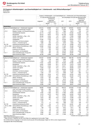 Tabellenanhang
                                                                                                                              zum Monatsbericht Februar 2011

                                                                                                                                      1)
5.8 Zugang in Arbeitslosigkeit - aus Erwerbstätigkeit am 1. Arbeitsmarkt - nach Wirtschaftszweigen
Deutschland
Februar 2011

                                                                       Zugang in Arbeitslosigkeit - aus Erwerbstätigkeit am 1. Arbeitsmarkt nach Wirtschaftszweigen
                                                                        im Laufe des Berichtsmonats                 seit Jahresbeginn bis Ende des Berichtsmonats
                                                                                        Veränderung                                                 Veränderung
                           Wirtschaftszweig                                              gegenüber                                                   gegenüber
                                                                   Insgesamt                                       2011           2010
                                                                                      Vorjahresmonat                                             Vorjahreszeitraum
                                                                                   absolut           in %                                      absolut         in %
                                                                       1              2              3             4              5                  6                 7
 Deutschland
Zugang aus Erwerbstätigkeit am 1. Arbeitsmarkt insgesamt              216.412        -30.666             -12,4    651.657        697.861            -46.204                 -6,6
 A               Land- und Forstwirtschaft, Fischerei                   2.497         -1.714             -40,7     12.060         14.100             -2.040                -14,5
 B, D, E         Bergbau, Energie- und Wasser/Entsorgung                2.120           -712             -25,1      7.884          8.612               -728                 -8,5
 C               Verarbeitendes Gewerbe                                23.173         -7.850             -25,3     71.920         87.846            -15.926                -18,1
 F               Baugewerbe                                            25.016         -9.674             -27,9    107.186        116.524             -9.338                 -8,0
 G               Handel; Instandhalt. u. Rep. v. Kfz                   26.408         -2.832              -9,7     72.007         77.905             -5.898                 -7,6
 H               Verkehr und Lagerei                                   13.111         -2.629             -16,7     39.471         43.437             -3.966                 -9,1
 I               Gastgewerbe                                           14.394         -1.032              -6,7     42.220         40.903              1.317                  3,2
 J               Information und Kommunikation                          4.609           -497              -9,7     12.590         14.601             -2.011                -13,8
 K               Finanz- u. Versicherungs-DL                            1.668           -242             -12,7      5.976          6.828               -852                -12,5
 782, 783        Arbeitnehmerüberlassung (ANÜ)                         31.513          3.558              12,7     79.179         74.669              4.510                  6,0
 L, M, N o. ANÜ Wirtschaftsliche Dienstleistung o. ANÜ                 23.960         -3.240             -11,9     71.600         78.369             -6.769                 -8,6
 O, U            Öffentl. Verwaltung                                    3.101         -1.069             -25,6     12.941         12.092                849                  7,0
 P               Erziehung und Unterricht                               4.149           -676             -14,0     11.836         11.976               -140                 -1,2
 Q               Gesundheits- und Sozialwesen                          11.980            905               8,2     32.478         30.252              2.226                  7,4
 R, S, T         Sonst. Dienstleistungen, Private HH                    7.918           -497              -5,9     22.902         22.957                -55                 -0,2
                     Keine Zuordnung möglich                           20.795         -2.465             -10,6     49.407         56.790             -7.383                -13,0
 Westdeutschland
Zugang aus Erwerbstätigkeit am 1. Arbeitsmarkt insgesamt              157.527        -20.098             -11,3    455.442        490.198            -34.756                 -7,1
 A               Land- und Forstwirtschaft, Fischerei                   1.203         -1.146             -48,8      5.885          7.109             -1.224                -17,2
 B, D, E         Bergbau, Energie- und Wasser/Entsorgung                1.452           -434             -23,0      5.104          5.586               -482                 -8,6
 C               Verarbeitendes Gewerbe                                17.691         -6.458             -26,7     54.360         67.906            -13.546                -19,9
 F               Baugewerbe                                            16.697         -5.299             -24,1     67.319         73.619             -6.300                 -8,6
 G               Handel; Instandhalt. u. Rep. v. Kfz                   20.273         -2.344             -10,4     53.811         59.060             -5.249                 -8,9
 H               Verkehr und Lagerei                                    9.536         -1.827             -16,1     27.117         29.838             -2.721                 -9,1
 I               Gastgewerbe                                           10.338           -711              -6,4     29.226         28.555                671                  2,3
 J               Information und Kommunikation                          3.275           -498             -13,2      8.955         10.796             -1.841                -17,1
 K               Finanz- u. Versicherungs-DL                            1.355           -171             -11,2      4.908          5.591               -683                -12,2
 782, 783        Arbeitnehmerüberlassung (ANÜ)                         24.026          3.434              16,7     58.422         54.202              4.220                  7,8
 L, M, N o. ANÜ Wirtschaftsliche Dienstleistung o. ANÜ                 17.283         -1.846              -9,7     50.324         55.050             -4.726                 -8,6
 O, U            Öffentl. Verwaltung                                    2.343           -947             -28,8      9.129          9.081                 48                  0,5
 P               Erziehung und Unterricht                               2.978           -581             -16,3      8.410          8.363                 47                  0,6
 Q               Gesundheits- und Sozialwesen                           8.745            527               6,4     23.725         22.226              1.499                  6,7
 R, S, T         Sonst. Dienstleistungen, Private HH                    5.824           -316              -5,1     16.426         16.569               -143                 -0,9
                     Keine Zuordnung möglich                           14.508         -1.481              -9,3     32.321         36.647             -4.326                -11,8
 Ostdeutschland
Zugang aus Erwerbstätigkeit am 1. Arbeitsmarkt insgesamt               58.885        -10.568             -15,2    196.215        207.663            -11.448                 -5,5
 A               Land- und Forstwirtschaft, Fischerei                   1.294           -568             -30,5      6.175          6.991               -816                -11,7
 B, D, E         Bergbau, Energie- und Wasser/Entsorgung                  668           -278             -29,4      2.780          3.026               -246                 -8,1
 C               Verarbeitendes Gewerbe                                 5.482         -1.392             -20,3     17.560         19.940             -2.380                -11,9
 F               Baugewerbe                                             8.319         -4.375             -34,5     39.867         42.905             -3.038                 -7,1
 G               Handel; Instandhalt. u. Rep. v. Kfz                    6.135           -488              -7,4     18.196         18.845               -649                 -3,4
 H               Verkehr und Lagerei                                    3.575           -802             -18,3     12.354         13.599             -1.245                 -9,2
 I               Gastgewerbe                                            4.056           -321              -7,3     12.994         12.348                646                  5,2
 J               Information und Kommunikation                          1.334              1               0,1      3.635          3.805               -170                 -4,5
 K               Finanz- u. Versicherungs-DL                              313            -71             -18,5      1.068          1.237               -169                -13,7
 782, 783        Arbeitnehmerüberlassung (ANÜ)                          7.487            124               1,7     20.757         20.467                290                  1,4
 L, M, N o. ANÜ Wirtschaftsliche Dienstleistung o. ANÜ                  6.677         -1.394             -17,3     21.276         23.319             -2.043                 -8,8
 O, U            Öffentl. Verwaltung                                      758           -122             -13,9      3.812          3.011                801                 26,6
 P               Erziehung und Unterricht                               1.171            -95              -7,5      3.426          3.613               -187                 -5,2
 Q               Gesundheits- und Sozialwesen                           3.235            378              13,2      8.753          8.026                727                  9,1
 R, S, T         Sonst. Dienstleistungen, Private HH                    2.094           -181              -8,0      6.476          6.388                 88                  1,4
                     Keine Zuordnung möglich                            6.287           -984             -13,5     17.086         20.143             -3.057                -15,2
 Datenstand: Februar 2011                                                                                                              © Statistik der Bundesagentur für Arbeit
 Quelle: Statistik der Bundesagentur für Arbeit
 1)
  Daten aus den IT-Systemen der BA, ohne Daten der zugelassenen kommunalen Träger
 Der erhöhte Anteil an Zugängen, für die keine Zuordnung des Wirtschaftszweiges möglich ist, führt zu einer eingeschränkten
 Aussagekraft aller Wirtschaftszweige.

                                                                                                                                                         61
 