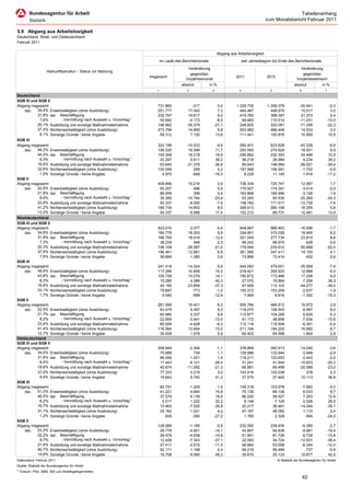 Tabellenanhang
                                                                                                                                            zum Monatsbericht Februar 2011

5.9 Abgang aus Arbeitslosigkeit
Deutschland, West- und Ostdeutschland
Februar 2011

                                                                                                              Abgang aus Arbeitslosigkeit
                                                                           im Laufe des Berichtsmonats                         seit Jahresbeginn bis Ende des Berichtsmonats
                                                                                          Veränderung                                                              Veränderung
                      Herkunftsstruktur / Status vor Meldung
                                                                                           gegenüber                                                                 gegenüber
                                                                   Insgesamt                                             2011                2010
                                                                                         Vorjahresmonat                                                          Vorjahreszeitraum
                                                                                       absolut           in %                                                  absolut            in %
                                                                       1                  2               3                4                   5                   6                7
Deutschland
SGB III und SGB II
Abgang insgesamt                                                       731.865               -317            0,0         1.328.735           1.359.376             -30.641            -2,3
    dav.   34,4% Erwerbstätigkeit (ohne Ausbildung)                    251.777             17.042            7,3           464.487             448.970              15.517             3,5
           31,8% dar. Beschäftigung                                    232.767             19.617            9,2           419.760             398.387              21.373             5,4
            7,6%       - Vermittlung nach Auswahl u. Vorschlag1)        55.682             -5.173           -8,5            99.483             110.514             -11.031           -10,0
           20,1% Ausbildung und sonstige Maßnahmeteilnahme             146.982            -39.379          -21,1           248.825             320.081             -71.256           -22,3
           37,4% Nichterwerbstätigkeit (ohne Ausbildung)               273.794             14.900            5,8           503.982             489.449              14.533             3,0
            8,1% Sonstige Gründe / keine Angabe                         59.312              7.120           13,6           111.441             100.876              10.565            10,5
SGB III
Abgang insgesamt                                                       322.199            -15.533           -4,6           590.401             633.629             -43.228            -6,8
    dav.   49,2% Erwerbstätigkeit (ohne Ausbildung)                    158.520             16.546           11,7           293.560             274.629              18.931             6,9
           44,5% dar. Beschäftigung                                    143.308             19.218           15,5           256.892             232.393              24.499            10,5
            6,3%       - Vermittlung nach Auswahl u. Vorschlag1)        20.297              5.611           38,2            36.218              26.984               9.234            34,2
           16,6% Ausbildung und sonstige Maßnahmeteilnahme              53.645            -31.379          -36,9            90.043             148.564             -58.521           -39,4
           32,6% Nichterwerbstätigkeit (ohne Ausbildung)               105.059                248            0,2           197.569             199.291              -1.722            -0,9
            1,5% Sonstige Gründe / keine Angabe                          4.975               -948          -16,0             9.229              11.145              -1.916           -17,2
SGB II
Abgang insgesamt                                                       409.666             15.216            3,9           738.334             725.747              12.587             1,7
    dav.   22,8% Erwerbstätigkeit (ohne Ausbildung)                     93.257                496            0,5           170.927             174.341              -3.414            -2,0
           21,8% dar. Beschäftigung                                     89.459                399            0,4           162.868             165.994              -3.126            -1,9
                                                              1)
            8,6%       - Vermittlung nach Auswahl u. Vorschlag          35.385            -10.784          -23,4            63.265              83.530             -20.265           -24,3
           22,8% Ausbildung und sonstige Maßnahmeteilnahme              93.337             -8.000           -7,9           158.782             171.517             -12.735            -7,4
           41,2% Nichterwerbstätigkeit (ohne Ausbildung)               168.735             14.652            9,5           306.413             290.158              16.255             5,6
           13,3% Sonstige Gründe / keine Angabe                         54.337              8.068           17,4           102.212              89.731              12.481            13,9
Westdeutschland
SGB III und SGB II
Abgang insgesamt                                                       523.016              2.077            0,4           949.867             966.463             -16.596            -1,7
    dav.   34,6% Erwerbstätigkeit (ohne Ausbildung)                    180.778             16.303            9,9           334.491             315.026              19.465             6,2
           31,9% dar. Beschäftigung                                    166.709             18.416           12,4           301.549             277.734              23.815             8,6
            7,3%       - Vermittlung nach Auswahl u. Vorschlag1)        38.239                948            2,5            68.242              68.670                -428            -0,6
           20,3% Ausbildung und sonstige Maßnahmeteilnahme             106.108            -28.287          -21,0           179.944             230.612             -50.668           -22,0
           37,6% Nichterwerbstätigkeit (ohne Ausbildung)               196.461             12.681            6,9           361.566             347.411              14.155             4,1
            7,6% Sonstige Gründe / keine Angabe                         39.669              1.380            3,6            73.866              73.414                 452             0,6
SGB III
Abgang insgesamt                                                       241.418            -14.324           -5,6           444.083             479.651             -35.568            -7,4
    dav.   48,6% Erwerbstätigkeit (ohne Ausbildung)                    117.299             10.906           10,3           218.421             205.523              12.898             6,3
           43,8% dar. Beschäftigung                                    105.729             13.079           14,1           190.672             173.466              17.206             9,9
            6,3%       - Vermittlung nach Auswahl u. Vorschlag1)        15.280              4.389           40,3            27.070              19.864               7.206            36,3
           16,6% Ausbildung und sonstige Maßnahmeteilnahme              40.182            -23.859          -37,3            67.826             112.103             -44.277           -39,5
           33,1% Nichterwerbstätigkeit (ohne Ausbildung)                79.897               -773           -1,0           150.372             153.209              -2.837            -1,9
            1,7% Sonstige Gründe / keine Angabe                          4.040               -598          -12,9             7.464               8.816              -1.352           -15,3
SGB II
Abgang insgesamt                                                       281.598            16.401             6,2           505.784             486.812              18.972             3,9
    dav.   22,5% Erwerbstätigkeit (ohne Ausbildung)                     63.479             5.397             9,3           116.070             109.503               6.567             6,0
           21,7% dar. Beschäftigung                                     60.980             5.337             9,6           110.877             104.268               6.609             6,3
            8,2%       - Vermittlung nach Auswahl u. Vorschlag1)        22.959            -3.441           -13,0            41.172              48.806              -7.634           -15,6
           23,4% Ausbildung und sonstige Maßnahmeteilnahme              65.926            -4.428            -6,3           112.118             118.509              -6.391            -5,4
           41,4% Nichterwerbstätigkeit (ohne Ausbildung)               116.564            13.454            13,0           211.194             194.202              16.992             8,7
           12,7% Sonstige Gründe / keine Angabe                         35.629             1.978             5,9            66.402              64.598               1.804             2,8
Ostdeutschland
SGB III und SGB II
Abgang insgesamt                                                       208.849             -2.394           -1,1           378.868             392.913             -14.045            -3,6
    dav.   34,0% Erwerbstätigkeit (ohne Ausbildung)                     70.999                739            1,1           129.996             133.944              -3.948            -2,9
           31,6% dar. Beschäftigung                                     66.058              1.201            1,9           118.211             120.653              -2.442            -2,0
            8,4%       - Vermittlung nach Auswahl u. Vorschlag1)        17.443             -6.121          -26,0            31.241              41.844             -10.603           -25,3
           19,6% Ausbildung und sonstige Maßnahmeteilnahme              40.874            -11.092          -21,3            68.881              89.469             -20.588           -23,0
           37,0% Nichterwerbstätigkeit (ohne Ausbildung)                77.333              2.219            3,0           142.416             142.038                 378             0,3
            9,4% Sonstige Gründe / keine Angabe                         19.643              5.740           41,3            37.575              27.462              10.113            36,8
SGB III
Abgang insgesamt                                                           80.781             -1.209        -1,5           146.318             153.978              -7.660            -5,0
    dav.   51,0% Erwerbstätigkeit (ohne Ausbildung)                        41.221              5.640        15,9            75.139              69.106               6.033             8,7
           46,5% dar. Beschäftigung                                        37.579              6.139        19,5            66.220              58.927               7.293            12,4
            6,2%       - Vermittlung nach Auswahl u. Vorschlag1)            5.017              1.222        32,2             9.148               7.120               2.028            28,5
           16,7% Ausbildung und sonstige Maßnahmeteilnahme                 13.463             -7.520       -35,8            22.217              36.461             -14.244           -39,1
           31,1% Nichterwerbstätigkeit (ohne Ausbildung)                   25.162              1.021         4,2            47.197              46.082               1.115             2,4
            1,2% Sonstige Gründe / keine Angabe                               935               -350       -27,2             1.765               2.329                -564           -24,2
SGB II
Abgang insgesamt                                                       128.068                -1.185        -0,9           232.550             238.935              -6.385            -2,7
    dav.   23,3% Erwerbstätigkeit (ohne Ausbildung)                     29.778                -4.901       -14,1            54.857              64.838              -9.981           -15,4
           22,2% dar. Beschäftigung                                     28.479                -4.938       -14,8            51.991              61.726              -9.735           -15,8
            9,7%       - Vermittlung nach Auswahl u. Vorschlag1)        12.426                -7.343       -37,1            22.093              34.724             -12.631           -36,4
           21,4% Ausbildung und sonstige Maßnahmeteilnahme              27.411                -3.572       -11,5            46.664              53.008              -6.344           -12,0
           40,7% Nichterwerbstätigkeit (ohne Ausbildung)                52.171                 1.198         2,4            95.219              95.956                -737            -0,8
           14,6% Sonstige Gründe / keine Angabe                         18.708                 6.090        48,3            35.810              25.133              10.677            42,5
Datenstand: Februar 2011                                                                                                                            © Statistik der Bundesagentur für Arbeit
Quelle: Statistik der Bundesagentur für Arbeit
1)
     Einschl. PSA, ABM, BSI und Arbeitsgelegenheiten.
                                                                                                                                                                       62
 