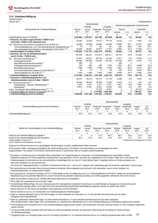 Tabellenanhang
                                                                                                                                        zum Monatsbericht Februar 2011

5.12 Unterbeschäftigung
Ostdeutschland
Februar 2011                                                                                                                                                        Ostdeutschland
                                                                                                 Bestandsdaten
                                                                                                                                     Veränderung gegenüber Vorjahresmonat
                                                                                               vorläufig            endgültig
                       Komponenten der Unterbeschäftigung                         Februar      Januar      Dezember November             Februar                   November
                                                                                   2011         2011         2010     2010         absolut         in %       absolut         in %
                                                                                      1         2              3          4           5              6           7              8
Arbeitslosigkeit (nach § 16 SGB III)                                              1.075.562 1.075.527        947.799    901.645     -86.046            -7,4    -98.083            -9,8
+ Personen, die allein wegen §16 Abs. 2 SGB III und
                                                                               75.262    72.264     75.477    78.176                  -6.018          -7,4       -1.624           -2,0
  § 53a Abs. 2 SGB II nicht arbeitslos sind
                                                              1)               45.986    43.626     44.662    46.488                 -15.384         -25,1      -18.057         -28,0
dav.: Aktivierung und berufliche Eingliederung (§ 46 SGB III)
       Eignungsfeststellungs- und Trainingsmaßnahmen (Restabwicklung) 1) 2)        70        77        142       161                    -599         -89,5         -573         -78,1
       Vorruhestandsähnliche Regelung (Sonderstatus § 53a SGB II) 5) 6)        29.206    28.561     30.673    31.527                   9.965          51,8       17.006         117,1
= Arbeitslosigkeit im weiteren Sinne                                        1.150.824 1.147.791 1.023.276    979.821                 -92.064          -7,4      -99.707          -9,2
+ Personen, die nah am Arbeitslosenstatus
                                                                              167.444   184.221    218.213   248.311                 -64.314         -27,8      -31.009          -11,1
  nach § 16 Abs. 1 SGB III sind
dar.: Berufliche Weiterbildung 1) 4)                                           61.991    63.901     66.726    67.440                  -6.511          -9,5      -8.708           -11,4
       Arbeitsgelegenheiten 1)                                                 88.955   103.504    134.045   163.576                 -43.709         -32,9      -8.475            -4,9
       Beschäftigungsphase Bürgerarbeit 2)                                        258        37          -         -                     258             x           -               x
       Arbeitsbeschaffungsmaßnahmen 1)                                            783       855        956     1.076                  -1.503         -65,7      -2.898           -72,9
                                 1)                                             7.395     7.852      8.394     8.950                  -7.651         -50,9      -5.772           -39,2
       Beschäftigungszuschuss
       Vorruhestandsähnliche Regelung (§ 428 SGB III) 7)                           64        73         77        98                    -720         -91,8      -2.622           -96,4
       Arbeitsunfähigkeit (§ 126 SGB III) 7) 8)                                 7.945     7.945      7.945     7.085                  -4.404         -35,7      -2.466           -25,8
= Unterbeschäftigung im engeren Sinne                                       1.318.268 1.332.012 1.241.489 1.228.132                 -156.378         -10,6    -130.716            -9,6
+ Personen in Arbeitsmarktpolitik fern vom
                                                                               48.331    49.013     50.151    51.135                  -4.208          -8,0       -1.843           -3,5
  Arbeitslosenstatus nach § 16 Abs. 1 SGB III
                            1)                                                 29.234    29.915     30.483    31.302                  -2.315          -7,3        -122            -0,4
dar.: Gründungszuschuss
       Einstiegsgeld - Variante: Selbständigkeit 1)                             4.276     4.277      4.411     4.571                  -1.061         -19,9      -1.080           -19,1
       Altersteilzeit 9)                                                       14.821    14.821     15.257    15.262                    -832          -5,3        -641            -4,0
nachr.: Kurzarbeiter (Beschäftigtenäquivalent) 10) 11) 12)                          ...       ...   27.423    14.941                       x             x     -23.742           -61,4
= Unterbeschäftigung (einschl. Kurzarbeit) 9) 10) 11) 12)                            x         x 1.319.063 1.294.208                       x             x    -156.301           -10,8
= Unterbeschäftigung (ohne Kurzarbeit)                                      1.366.599 1.381.025 1.291.640 1.279.267                 -160.586         -10,5    -132.559            -9,4



                                                                                                                      Bestandsdaten
                                                                                               vorläufig                                endgültig
                   Unterbeschäftigungsquote (ohne Kurzarbeit)                     Februar       Januar    Dezember November Oktober September                 August          Juli
                                                                                   2011          2011       2010     2010      2010       2010                 2010          2010
                                                                                     1             2          3        4         5          6                    7             8
Unterbeschäftigungsquote                                                               16,0          16,1       15,1     14,9      14,9       15,2                 15,6          15,7




                                                                                                                         Bestandsdaten
                                                                                               vorläufig                                     endgültig
               Anteile der Arbeitslosigkeit an der Unterbeschäftigung             Februar       Januar   Dezember November         Oktober September          August          Juli
                                                                                   2011          2011      2010     2010            2010       2010            2010          2010
                                                                                     1             2         3        4               5          6               7             8
Anteil an der Unterbeschäftigung insgesamt                                                 x           x       71,9     69,7            69,7       70,4            71,8          72,0
Anteil an der Unterbeschäftigung ohne Kurzarbeit                                        78,7        77,9       73,4     70,5            70,5       71,3            72,7          73,0
Erstellungsdatum: Februar 2011                                                                                                                 © Statistik der Bundesagentur für Arbeit
Quelle: Statistik der Bundesagentur für Arbeit

Aufgrund von Revisionen kann es zu geringfügigen Abweichungen zu bisher veröffentlichten Daten kommen.
Die erhobenen Daten unterliegen grundsätzlich der Geheimhaltung nach § 16 BStatG. Eine Übermittlung von Einzelangaben ist daher
ausgeschlossen. Aus diesem Grund werden Zahlenwerte kleiner 3 anonymisiert oder zu Gruppen zusammengefasst.

1)
     Die Daten zur Förderung sind am aktuellen Rand untererfasst. Um Vergleichbarkeit zu Vormonats- und Vorjahresergebnissen herzustellen, werden
     Ergebnisse aufgrund von Erfahrungswerten hochgerechnet. Dies gilt jedoch nicht für die Daten der zugelassenen kommunalen Träger (zkT), was ebenso den
     Vorjahresvergleich einschränkt wie die unterschiedliche Vollständigkeit der von den zkT übermittelten Daten. Endgültige Werte zur Förderung stehen erst
     nach einer Wartezeit von drei Monaten fest.
     Auf Grund der Trägergebietsreform in Sachsen und Sachsen-Anhalt zum 1. Januar 2011 ergeben sich Untererfassungen bei einzelnen Jobcentern in kommunaler
2)
     Die Hochrechnung am aktuellen Rand ist derzeit aufgrund fehlender Erfahrungswerte oder technisch nicht realisierbar, darum ist der Vergleich mit
     Vorjahresergebnissen nur eingeschränkt möglich.
3)
     Die Zuweisung der Teilnehmer mit Beginn ab 01.01.2009 erfolgt auf der Grundlage des zum 01.01.2009 eingeführten § 46 SGB III. Wegen der ausschließlichen
     Restabwicklung noch laufender Maßnahmen ist eine Hochrechnung aktueller Ergebnisse auf Basis von Erfahrungswerten methodisch nicht mehr sinnvoll.
4)
   Daten einschließlich Förderung der Teilhabe behinderter Menschen am Arbeitsleben.
5)
   Ohne Daten der zugelassenen kommunalen Träger.
6)
   Erwerbsfähige Hilfebedürftige, die nach Vollendung des 58. Lebensjahres mindestens für die Dauer von zwölf Monaten Leistungen der Grundsicherung für
   Arbeitsuchende bezogen haben, ohne dass ihnen eine sozialversicherungspflichtige Beschäftigung angeboten worden ist, gelten nach Ablauf
   dieses Zeitraums für die Dauer des jeweiligen Leistungsbezugs nicht als arbeitslos.
7)
     Hierbei handelt es sich nur um die Bezieher von Arbeitslosengeld bei Arbeitslosigkeit.
8)
     Daten zur Arbeitsunfähigkeit nach § 126 SGB III liegen mit einer Wartezeit von 2 Monaten vor. Für den aktuellen Berichtsmonat wird der letzte
     verfügbare Wert fortgeschrieben.
9)
     Daten zur geförderten Altersteilzeit liegen mit einem Monat Wartezeit vor. Für den aktuellen Berichtsmonat wird der letzte verfügbare
     Wert fortgeschrieben. Daten liegen nicht auf Kreisebene vor. Deshalb kann Altersteilzeit nicht in die Unterbeschäftigung auf Kreisebene aufgenommen werden.
10)
      Auf Kreisebene kann Kurzarbeit nicht in die Unterbeschäftigung aufgenommen werden, weil Kurzarbeiter nicht dem Wohnort sondern nur dem Arbeitsort zugeordnet
      werden können.
11)
      Ab Januar 2009 werden revidierte Werte auf Basis von Abrechnungslisten berichtet, bis Dezember 2008 erfolgt die Ermittlung der Werte auf Basis
      von Betriebsmeldungen.
12)
      Endgültige Daten zur Kurzarbeit liegen erst mit 5-monatiger Wartezeit vor. Für aktuellere Monate können nur vorläufig hochgerechnete Daten veröffe          65
 