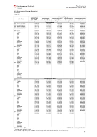 Tabellenanhang
                                                                                                                zum Monatsbericht Februar 2011

5.13 Unterbeschäftigung - Zeitreihe -
Deutschland
Februar 2011

                                    Arbeitslosigkeit                                           Unterbeschäftigung
                                    registriert nach        Arbeitslosigkeit      Unterbeschäftigung im   Unterbeschäftigung       Unterbeschäftigung mit
         Jahr / Monat
                                     § 16 SGB III          im weiteren Sinne         engeren Sinne          ohne Kurzarbeit              Kurzarbeit
                                           1                        2                        3                        4                       5
                                                                    Ursprungswerte
2007 Jahresdurchschnitt                     3.776.509               3.853.608                 4.621.147               4.962.661                4.998.704
2008 Jahresdurchschnitt                     3.267.907               3.348.630                 4.043.386               4.324.367                4.370.163
2009 Jahresdurchschnitt                     3.423.283               3.621.311                 4.273.688               4.513.799                4.834.736
2010 Jahresdurchschnitt 1)                  3.244.470               3.542.580                 4.131.702               4.377.329                4.546.158

2009 Januar                                 3.488.801                3.567.237                4.205.778               4.452.804                4.618.303
     Februar                                3.551.911                3.653.978                4.301.453               4.546.191                4.879.447
     März                                   3.585.784                3.699.518                4.343.801               4.587.168                4.984.384
     April                                  3.584.798                3.689.728                4.332.071               4.574.216                4.981.274
     Mai                                    3.458.104                3.605.094                4.270.056               4.510.346                4.904.883
     Juni                                   3.410.036                3.584.015                4.249.050               4.485.878                4.853.474
     Juli                                   3.462.446                3.664.283                4.313.294               4.544.692                4.891.804
     August                                 3.471.513                3.700.514                4.332.976               4.566.267                4.848.354
     September                              3.346.459                3.618.563                4.272.340               4.509.252                4.814.740
     Oktober                                3.228.625                3.531.227                4.203.410               4.443.474                4.762.578
     November                               3.215.393                3.538.294                4.210.933               4.453.426                4.735.389
     Dezember                               3.275.526                3.603.277                4.249.098               4.491.878                4.742.205
2010 Januar                                 3.617.485                3.928.115                4.517.663               4.759.587                5.113.885
     Februar                                3.643.381                3.977.370                4.572.298               4.816.461                5.181.491
     März                                   3.567.944                3.906.969                4.502.350               4.750.096                5.030.097
     April                                  3.406.344                3.734.335                4.327.410               4.577.577                4.770.266
     Mai                                    3.241.529                3.558.241                4.154.239               4.405.945                4.556.873
     Juni                                   3.153.300                3.452.666                4.045.781               4.296.127                4.429.924
     Juli                                   3.191.800                3.468.968                4.043.770               4.290.877                4.397.467
     August                                 3.188.122                3.452.474                4.018.903               4.264.540                4.348.341
     September                              3.031.354                3.301.364                3.890.938               4.136.599                4.219.179
     Oktober                                2.945.491                3.221.468                3.827.218               4.070.869                4.151.235
     November                               2.931.170                3.219.457                3.823.307               4.065.244                4.141.819
                1)
     Dezember                               3.015.715                3.289.527                3.856.543               4.094.022                4.213.318
           1)
2011 Januar                                 3.349.788                3.607.384                4.103.442               4.334.766                        …
             1)
     Februar                                3.317.099                3.588.984                4.059.243               4.287.280                        …
     März
     April
     Mai
     Juni
     Juli
     August
     September
     Oktober
     November
     Dezember
                                                                 saisonbereinigte Werte
 2009 Januar                                3.270.000                3.374.000                  4.036.000              4.289.000               4.444.000
        Februar                             3.309.000                3.419.000                  4.081.000              4.332.000               4.583.000
        März                                3.382.000                3.494.000                  4.153.000              4.399.000               4.713.000
        April                               3.464.000                3.568.000                  4.222.000              4.465.000               4.843.000
        Mai                                 3.471.000                3.612.000                  4.276.000              4.516.000               4.887.000
        Juni                                3.493.000                3.668.000                  4.329.000              4.564.000               4.926.000
        Juli                                3.485.000                3.699.000                  4.357.000              4.588.000               4.943.000
        August                              3.479.000                3.725.000                  4.375.000              4.607.000               4.911.000
        September                           3.475.000                3.751.000                  4.399.000              4.632.000               4.981.000
        Oktober                             3.440.000                3.740.000                  4.382.000              4.617.000               4.989.000
        November                            3.433.000                3.747.000                  4.378.000              4.615.000               4.966.000
        Dezember                            3.404.000                3.734.000                  4.355.000              4.596.000               4.909.000
 2010 Januar                                3.388.000                3.708.000                  4.326.000              4.573.000               4.910.000
        Februar                             3.390.000                3.713.000                  4.330.000              4.579.000               4.847.000
        März                                3.355.000                3.681.000                  4.295.000              4.546.000               4.743.000
        April                               3.290.000                3.612.000                  4.219.000              4.470.000               4.636.000
        Mai                                 3.255.000                3.567.000                  4.163.000              4.414.000               4.541.000
        Juni                                3.233.000                3.536.000                  4.124.000              4.374.000               4.499.000
        Juli                                3.214.000                3.503.000                  4.087.000              4.336.000               4.449.000
        August                              3.197.000                3.477.000                  4.061.000              4.306.000               4.413.000
        September                           3.159.000                3.428.000                  4.012.000              4.256.000               4.373.000
        Oktober                             3.155.000                3.420.000                  3.995.000              4.235.000               4.357.000
        November                            3.144.000                3.414.000                  3.977.000              4.215.000               4.351.000
                   1)
        Dezember                            3.139.000                3.407.000                  3.950.000              4.187.000               4.366.000
               1)
 2011 Januar                                3.121.000                3.396.000                  3.919.000              4.154.000                         …
                1)
        Februar                             3.069.000                3.345.000                  3.841.000              4.072.000                         …
        März
        April
        Mai
        Juni
        Juli
        August
        September
        Oktober
        November
        Dezember
Datenstand: Februar 2011                                                                                           © Statistik der Bundesagentur für Arbeit
1)
   vorläufige Daten für Spalte 2 bis 4
Quelle: Statistik der Bundesagentur für Arbeit, saisonbereinigte Werte: Institut für Arbeitsmarkt- und Berufsforschung
                                                                                                                                                       66
 