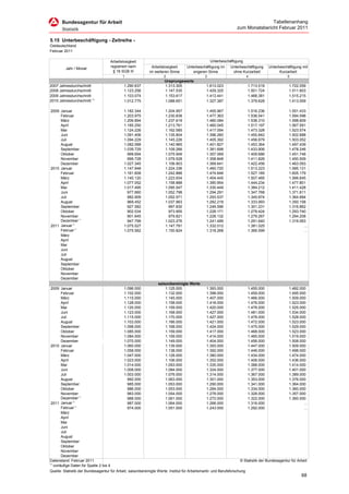 Tabellenanhang
                                                                                                                zum Monatsbericht Februar 2011

5.15 Unterbeschäftigung - Zeitreihe -
Ostdeutschland
Februar 2011

                                    Arbeitslosigkeit                                           Unterbeschäftigung
                                    registriert nach        Arbeitslosigkeit      Unterbeschäftigung im   Unterbeschäftigung       Unterbeschäftigung mit
         Jahr / Monat
                                     § 16 SGB III          im weiteren Sinne         engeren Sinne          ohne Kurzarbeit              Kurzarbeit
                                           1                        2                        3                        4                       5
                                                                    Ursprungswerte
2007 Jahresdurchschnitt                     1.290.637               1.313.305                 1.613.023               1.713.519                1.722.059
2008 Jahresdurchschnitt                     1.123.256               1.147.535                 1.429.325               1.501.724                1.511.603
2009 Jahresdurchschnitt                     1.103.074               1.153.617                 1.413.441               1.468.381                1.515.215
2010 Jahresdurchschnitt 1)                  1.012.775               1.088.651                 1.327.387               1.379.628                1.413.059

2009 Januar                                 1.182.344                1.204.957                1.455.967               1.516.236                1.551.433
     Februar                                1.203.975                1.230.838                1.477.363               1.536.541                1.594.598
     März                                   1.206.894                1.237.619                1.480.084               1.538.310                1.598.609
     April                                  1.185.250                1.213.761                1.460.045               1.517.197                1.567.591
     Mai                                    1.124.226                1.162.585                1.417.094               1.473.328                1.523.574
     Juni                                   1.091.406                1.135.804                1.396.260               1.450.842                1.502.688
     Juli                                   1.094.229                1.145.226                1.405.392               1.456.879                1.503.052
     August                                 1.082.068                1.140.965                1.401.827               1.453.364                1.497.439
     September                              1.039.729                1.109.266                1.381.698               1.433.906                1.478.246
     Oktober                                  999.694                1.075.949                1.357.069               1.409.686                1.451.748
     November                                 999.728                1.079.528                1.358.848               1.411.826                1.450.509
     Dezember                               1.027.345                1.106.903                1.369.641               1.422.456                1.463.093
2010 Januar                                 1.147.948                1.224.336                1.460.720               1.513.223                1.585.131
     Februar                                1.161.608                1.242.888                1.474.646               1.527.185                1.605.179
     März                                   1.140.120                1.223.934                1.454.445               1.507.485                1.566.645
     April                                  1.077.052                1.158.888                1.390.954               1.444.234                1.477.801
     Mai                                    1.017.495                1.095.547                1.330.449               1.384.212                1.411.428
     Juni                                     977.660                1.052.798                1.294.291               1.347.768                1.371.811
     Juli                                     982.909                1.052.571                1.293.537               1.345.874                1.364.684
     August                                   969.452                1.037.963                1.282.218               1.333.993                1.350.158
     September                                927.582                  997.830                1.249.596               1.301.231                1.316.862
     Oktober                                  902.034                  973.955                1.228.171               1.279.424                1.293.740
     November                                 901.645                  979.821                1.228.132               1.279.267                1.294.208
                1)
     Dezember                                 947.799                1.023.276                1.241.489               1.291.640                1.319.063
           1)
2011 Januar                                 1.075.527                1.147.791                1.332.012               1.381.025                        …
             1)
     Februar                                1.075.562                1.150.824                1.318.268               1.366.599                        …
     März
     April
     Mai
     Juni
     Juli
     August
     September
     Oktober
     November
     Dezember
                                                                 saisonbereinigte Werte
 2009 Januar                                1.096.000                1.125.000                  1.393.000              1.455.000               1.482.000
        Februar                             1.102.000                1.132.000                  1.398.000              1.459.000               1.495.000
        März                                1.115.000                1.145.000                  1.407.000              1.466.000               1.509.000
        April                               1.128.000                1.158.000                  1.418.000              1.476.000               1.523.000
        Mai                                 1.120.000                1.159.000                  1.420.000              1.476.000               1.525.000
        Juni                                1.123.000                1.168.000                  1.427.000              1.481.000               1.534.000
        Juli                                1.115.000                1.170.000                  1.427.000              1.478.000               1.528.000
        August                              1.103.000                1.166.000                  1.421.000              1.472.000               1.523.000
        September                           1.098.000                1.168.000                  1.424.000              1.475.000               1.529.000
        Oktober                             1.085.000                1.159.000                  1.417.000              1.468.000               1.523.000
        November                            1.084.000                1.159.000                  1.414.000              1.465.000               1.519.000
        Dezember                            1.070.000                1.149.000                  1.404.000              1.456.000               1.508.000
 2010 Januar                                1.060.000                1.139.000                  1.393.000              1.447.000               1.509.000
        Februar                             1.058.000                1.138.000                  1.392.000              1.446.000               1.498.000
        März                                1.047.000                1.128.000                  1.380.000              1.434.000               1.474.000
        April                               1.023.000                1.106.000                  1.352.000              1.406.000               1.436.000
        Mai                                 1.014.000                1.093.000                  1.335.000              1.388.000               1.414.000
        Juni                                1.008.000                1.084.000                  1.324.000              1.377.000               1.401.000
        Juli                                1.003.000                1.076.000                  1.314.000              1.367.000               1.389.000
        August                                 992.000               1.063.000                  1.301.000              1.353.000               1.376.000
        September                              985.000               1.053.000                  1.290.000              1.341.000               1.364.000
        Oktober                                986.000               1.053.000                  1.284.000              1.334.000               1.360.000
        November                               983.000               1.054.000                  1.278.000              1.328.000               1.357.000
                   1)
        Dezember                               988.000               1.061.000                  1.272.000              1.322.000               1.360.000
               1)
 2011 Januar                                   987.000               1.064.000                  1.266.000              1.316.000                         …
                1)
        Februar                                974.000               1.051.000                  1.243.000              1.292.000                         …
        März
        April
        Mai
        Juni
        Juli
        August
        September
        Oktober
        November
        Dezember
Datenstand: Februar 2011                                                                                           © Statistik der Bundesagentur für Arbeit
1)
   vorläufige Daten für Spalte 2 bis 4
Quelle: Statistik der Bundesagentur für Arbeit, saisonbereinigte Werte: Institut für Arbeitsmarkt- und Berufsforschung
                                                                                                                                                       68
 