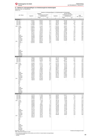 Tabellenanhang
                                                                                                                                            zum Monatsbericht Februar 2011

6.1 Bestand an Leistungsempfängern von Arbeitslosengeld bei Arbeitslosigkeit
Deutschland, West- und Ostdeutschland
Februar 2011

                                                                        Bestand an Leistungsempfängern von Arbeitslosengeld bei Arbeitslosigkeit
                                                               insgesamt                                                        darunter arbeitslos
            Jahr / Monat                                         Veränderung zum Vorjahr /                                  Veränderung zum Vorjahr /
                                                                                                                                                                         Anteil
                                          Insgesamt                   Vorjahresmonat                 Insgesamt                    Vorjahresmonat
                                                                                                                                                                    (Sp .4 an Sp. 1)
                                                                absolut              in %                                  absolut                in %
                                                 1                  2                      3                    4             5                     6                       7
Deutschland *)
      Jahr 2007 1)                               1.079.941          -365.284                    -25,3               769.299    -353.796                   -31,5                    71,2
      Jahr 2008 1)                                 916.989          -162.952                    -15,1               700.603     -68.696                    -8,9                    76,4
      Jahr 2009 1)                               1.140.982           223.993                     24,4               967.302     266.699                    38,1                    84,8
      Jahr 2010 1)                               1.023.666          -117.316                    -10,3               880.021       -87.281                  -9,0                    86,0
     2010   Januar                               1.328.501           173.523                     15,0           1.140.379       138.047                   13,8                     85,8
            Februar                              1.366.649           139.215                     11,3           1.166.928       105.513                    9,9                     85,4
            März                                 1.283.141            54.525                      4,4           1.093.486        24.895                    2,3                     85,2
            April                                1.096.264           -69.366                     -6,0             928.929       -96.889                   -9,4                     84,7
            Mai                                    995.751          -124.162                    -11,1             841.652      -124.971                  -12,9                     84,5
            Juni                                   921.201          -167.044                    -15,3             784.515      -147.292                  -15,8                     85,2
            Juli                                   950.301          -199.427                    -17,3             824.900      -154.199                  -15,7                     86,8
            August                                 931.624          -234.512                    -20,1             817.325      -167.531                  -17,0                     87,7
            September                              865.858          -243.688                    -22,0             750.139      -164.434                  -18,0                     86,6
            Oktober                                832.629          -235.331                    -22,0             718.330      -147.873                  -17,1                     86,3
            November                               826.317          -258.735                    -23,8             716.684      -161.988                  -18,4                     86,7
            Dezember                               885.760          -242.790                    -21,5             776.988      -150.645                  -16,2                     87,7
     2011   Januar 2)                            1.065.450          -263.051                    -19,8                  …             …                     …                        …
            Februar 2)                           1.072.747          -293.902                    -21,5                  …             …                     …                        …
            März
            April
            Mai
            Juni
            Juli
            August
            September
            Oktober
            November
            Dezember
Westdeutschland
      Jahr 2007 1)                                   768.852        -253.667                    -24,8               547.124    -250.645                   -31,4                    71,2
      Jahr 2008 1)                                   647.389        -121.463                    -15,8               490.541     -56.584                   -10,3                    75,8
      Jahr 2009 1)                                   842.694         195.304                     30,2               711.251     220.711                    45,0                    84,4
      Jahr 2010 1)                                   761.183            -81.511                  -9,7               650.895       -60.356                  -8,5                    85,5
     2010   Januar                                   975.924         161.701                     19,9               831.015     127.797                   18,2                     85,2
            Februar                                  998.704         131.215                     15,1               845.183      99.152                   13,3                     84,6
            März                                     935.981          61.126                      7,0               790.063      32.318                    4,3                     84,4
            April                                    813.134         -33.657                     -4,0               684.613     -59.336                   -8,0                     84,2
            Mai                                      745.395         -80.948                     -9,8               626.477     -85.696                  -12,0                     84,0
            Juni                                     693.904        -118.966                    -14,6               589.011    -105.791                  -15,2                     84,9
            Juli                                     718.061        -147.640                    -17,1               621.075    -113.889                  -15,5                     86,5
            August                                   706.555        -177.578                    -20,1               618.861    -126.041                  -16,9                     87,6
            September                                650.262        -190.199                    -22,6               561.979    -128.351                  -18,6                     86,4
            Oktober                                  625.437        -185.677                    -22,9               538.175    -116.602                  -17,8                     86,0
            November                                 616.819        -204.349                    -24,9               533.347    -127.683                  -19,3                     86,5
            Dezember                                 654.021        -193.154                    -22,8               570.940    -120.151                  -17,4                     87,3
     2011   Januar 2)                                765.435        -210.489                    -21,6                    …           …                     …                        …
            Februar 2)                               768.276        -230.428                    -23,1                    …           …                     …                        …
            März
            April
            Mai
            Juni
            Juli
            August
            September
            Oktober
            November
            Dezember
Ostdeutschland
      Jahr 2007 1)                                   310.776        -111.930                    -26,5               222.054    -103.271                   -31,7                    71,5
      Jahr 2008 1)                                   269.334         -41.442                    -13,3               209.931     -12.123                    -5,5                    77,9
      Jahr 2009 1)                                   298.004          28.670                     10,6               255.876      45.944                    21,9                    85,9
      Jahr 2010 1)                                   261.825            -36.179                 -12,1               228.910       -26.965                 -10,5                    87,4
     2010   Januar                                   352.264             11.789                   3,5               309.159        10.229                  3,4                     87,8
            Februar                                  367.612              7.948                   2,2               321.520         6.319                  2,0                     87,5
            März                                     346.853             -6.611                  -1,9               303.231        -7.436                 -2,4                     87,4
            April                                    282.836            -35.697                 -11,2               244.133       -37.552                -13,3                     86,3
            Mai                                      249.994            -43.268                 -14,8               214.969       -39.292                -15,5                     86,0
            Juni                                     226.772            -48.319                 -17,6               195.289       -41.537                -17,5                     86,1
            Juli                                     231.471            -52.278                 -18,4               203.563       -40.394                -16,6                     87,9
            August                                   224.155            -57.562                 -20,4               198.226       -41.556                -17,3                     88,4
            September                                214.616            -54.204                 -20,2               187.933       -36.161                -16,1                     87,6
            Oktober                                  206.144            -50.445                 -19,7               179.917       -31.359                -14,8                     87,3
            November                                 208.468            -55.138                 -20,9               183.136       -34.338                -15,8                     87,8
            Dezember                                 230.718            -50.357                 -17,9               205.846       -30.507                -12,9                     89,2
     2011   Januar 2)                                299.130            -53.134                 -15,1                    …             …                   …                        …
            Februar 2)                               303.427            -64.185                 -17,5                    …             …                   …                        …
            März
            April
            Mai
            Juni
            Juli
            August
            September
            Oktober
            November
            Dezember
Datenstand: Februar 2011                                                                                                                         © Statistik der Bundesagentur für Arbeit
Quelle: Statistik der Bundesagentur für Arbeit
*) die für Deutschland ausgewiesenen Werte enthalten auch die Zahl der im Ausland lebenden Leistungsempfänger
1)
     Jahresdurschschnittswerte
2)
     geschätzt
                                                                                                                                                                                            69
 