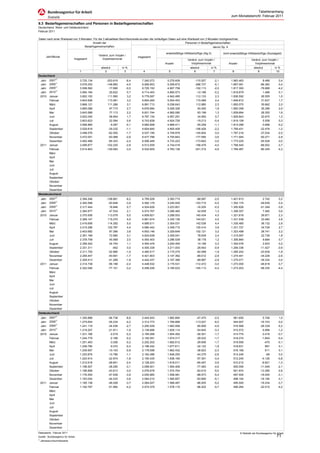 Tabellenanhang
                                                                                                                                                        zum Monatsbericht Februar 2011

6.3 Bedarfsgemeinschaften und Personen in Bedarfsgemeinschaften
Deutschland, West- und Ostdeutschland
Februar 2011

Daten nach einer Wartezeit von 3 Monaten. Für die 3 aktuellsten Berichtsmonate wurden die vorläufigen Daten auf eine Wartezeit von 3 Monaten hochgerechnet.
                                         Anzahl der                                                                Personen in Bedarfsgemeinschaften
                                   Bedarfsgemeinschaften                                                                                davon Sp. 4

                                                                                                  erwerbsfähige Hilfebedürftige (Alg II)          nicht erwerbsfähige Hilfebedürftige (Sozialgeld)
                                                Veränd. zum Vorjahr /
         Jahr/Monat                                                            insgesamt
                                Insgesamt         Vorjahresmonat                                                    Veränd. zum Vorjahr /                                Veränd. zum Vorjahr /
                                                                                                  Anzahl              Vorjahresmonat                  Anzahl               Vorjahresmonat
                                                 absolut          in %                                                absolut          in %                                absolut             in %
                                   1                2               3             4                 5                    6               7               8                    9                 10
Deutschland
     Jahr   20071)                  3.725.134         -253.619          -6,4      7.240.072        5.276.609              -115.557         -2,1         1.963.463                  8.488          0,4
     Jahr   20081)                  3.576.252         -148.883          -4,0      6.906.953        5.009.872              -266.737         -5,1         1.897.081                -66.382         -3,4
     Jahr   20091)                  3.558.562          -17.690          -0,5      6.725.152        4.907.759              -102.113         -2,0         1.817.393                -79.688         -4,2
     Jahr   20101)                  3.584.184           25.622           0,7      6.714.453        4.895.573               -12.186         -0,2         1.818.879                  1.486          0,1
     2010   Januar                  3.602.102          111.560           3,2      6.779.087        4.942.495               112.133          2,3         1.836.592                 26.555          1,5
            Februar                 3.643.926          113.081           3,2      6.854.265        5.004.453               115.489          2,4         1.849.812                 31.637          1,7
            März                    3.668.121          111.266           3,1      6.891.713        5.036.643               112.880          2,3         1.855.070                 35.662          2,0
            April                   3.665.086           97.715           2,7      6.876.684        5.026.326                93.292          1,9         1.850.358                 35.396          2,0
            Mai                     3.643.589           77.113           2,2      6.831.744        4.992.080                63.198          1,3         1.839.664                 29.352          1,6
            Juni                    3.622.045           58.904           1,7      6.787.134        4.957.291                34.560          0,7         1.829.843                 22.670          1,3
            Juli                    3.603.623           22.594           0,6      6.743.838        4.924.729               -19.213         -0,4         1.819.109                  5.558          0,3
            August                  3.568.860           -5.087          -0,1      6.682.699        4.868.411               -55.258         -1,1         1.814.288                 -3.688         -0,2
            September               3.529.818          -39.232          -1,1      6.604.840        4.805.409              -106.426         -2,2         1.799.431                -22.476         -1,2
            Oktober                 3.498.576          -62.055          -1,7      6.537.195        4.749.979              -145.604         -3,0         1.787.216                -37.034         -2,0
            November                3.472.001          -93.068          -2,6      6.477.788        4.705.843              -177.585         -3,6         1.771.945                -50.271         -2,8
            Dezember                3.492.466          -85.323          -2,4      6.506.448        4.733.223              -173.693         -3,5         1.773.225                -55.528         -3,0
     2011   Januar                  3.499.877         -102.225          -2,8      6.512.559        4.744.019              -198.476         -4,0         1.768.540                -68.052         -3,7
            Februar                 3.514.843         -129.083          -3,5      6.532.605        4.763.138              -241.315         -4,8         1.769.467                -80.345         -4,3
            März
            April
            Mai
            Juni
            Juli
            August
            September
            Oktober
            November
            Dezember
Westdeutschland
     Jahr   20071)                  2.394.246         -158.881          -6,2     4.795.528         3.393.715               -68.087         -2,0         1.401.813                  2.742          0,2
     Jahr   20081)                  2.300.598          -93.649          -3,9     4.592.179         3.240.005              -153.710         -4,5         1.352.174                -49.639         -3,5
     Jahr   20091)                  2.317.444           16.846           0,7     4.524.626         3.223.801               -16.205         -0,5         1.300.826                -51.349         -3,8
     Jahr   20101)                  2.364.977           47.534           2,1     4.574.767         3.266.460                42.659          1,3         1.308.307                  7.482          0,6
     2010   Januar                  2.370.936          113.579           5,0     4.609.821         3.288.003               140.434          4,5         1.321.818                 29.971          2,3
            Februar                 2.399.147          115.270           5,0     4.661.674         3.330.136               144.021          4,5         1.331.538                 33.482          2,6
            März                    2.416.658          114.292           5,0     4.689.511         3.354.031               142.536          4,4         1.335.480                 36.132          2,8
            April                   2.415.296          102.787           4,4     4.680.442         3.348.715               125.414          3,9         1.331.727                 34.729          2,7
            Mai                     2.403.682           87.266           3,8     4.653.146         3.329.648               102.121          3,2         1.323.498                 28.741          2,2
            Juni                    2.391.169           72.690           3,1     4.624.638         3.309.041                78.939          2,4         1.315.597                 22.736          1,8
            Juli                    2.378.709           45.568           2,0     4.593.403         3.286.539                38.178          1,2         1.306.864                  9.684          0,7
            August                  2.356.242           24.754           1,1     4.554.476         3.250.400                10.199          0,3         1.304.076                  2.933          0,2
            September               2.331.311             -942           0,0     4.505.339         3.211.003               -28.943         -0,9         1.294.336                -11.427         -0,9
            Oktober                 2.311.720          -22.880          -1,0     4.460.517         3.175.275               -62.089         -1,9         1.285.242                -23.639         -1,8
            November                2.295.447          -40.691          -1,7     4.421.803         3.147.362               -89.012         -2,8         1.274.441                -34.226         -2,6
            Dezember                2.309.413          -41.289          -1,8     4.442.437         3.167.366               -89.887         -2,8         1.275.071                -39.334         -3,0
     2011   Januar                  2.314.738          -56.198          -2,4     4.448.532         3.175.531              -112.472         -3,4         1.273.000                -48.818         -3,7
            Februar                 2.322.046          -77.101          -3,2     4.458.226         3.185.023              -145.113         -4,4         1.273.203                -58.335         -4,4
            März
            April
            Mai
            Juni
            Juli
            August
            September
            Oktober
            November
            Dezember
Ostdeutschland
     Jahr   20071)                  1.330.888          -94.738          -6,6     2.444.543         1.882.894               -47.470         -2,5           561.650                  5.746          1,0
     Jahr   20081)                  1.275.654          -55.234          -4,2     2.314.773         1.769.866              -113.027         -6,0           544.907                -16.743         -3,0
     Jahr   20091)                  1.241.118          -34.536          -2,7     2.200.526         1.683.958               -85.908         -4,9           516.568                -28.339         -5,2
     Jahr   20101)                  1.219.207          -21.911          -1,8     2.139.686         1.629.114               -54.845         -3,3           510.572                 -5.996         -1,2
     2010   Januar                  1.231.166           -2.019          -0,2     2.169.266         1.654.492               -28.301         -1,7           514.774                 -3.416         -0,7
            Februar                 1.244.779           -2.189          -0,2     2.192.591         1.674.317               -28.532         -1,7           518.274                 -1.845         -0,4
            März                    1.251.463           -3.026          -0,2     2.202.202         1.682.612               -29.656         -1,7           519.590                   -470         -0,1
            April                   1.249.790           -5.072          -0,4     2.196.242         1.677.611               -32.122         -1,9           518.631                    667          0,1
            Mai                     1.239.907          -10.153          -0,8     2.178.598         1.662.432               -38.923         -2,3           516.166                    611          0,1
            Juni                    1.230.876          -13.786          -1,1     2.162.496         1.648.250               -44.379         -2,6           514.246                    -66          0,0
            Juli                    1.224.914          -22.974          -1,8     2.150.435         1.638.190               -57.391         -3,4           512.245                 -4.126         -0,8
            August                  1.212.618          -29.841          -2,4     2.128.223         1.618.011               -65.457         -3,9           510.212                 -6.621         -1,3
            September               1.198.507          -38.290          -3,1     2.099.501         1.594.406               -77.483         -4,6           505.095                -11.049         -2,1
            Oktober                 1.186.856          -43.613          -3,5     2.076.678         1.574.704               -83.515         -5,0           501.974                -13.395         -2,6
            November                1.176.554          -47.939          -3,9     2.055.985         1.558.481               -88.573         -5,4           497.504                -16.045         -3,1
            Dezember                1.183.054          -44.033          -3,6     2.064.010         1.565.857               -83.806         -5,1           498.154                -16.194         -3,1
     2011   Januar                  1.185.138          -46.028          -3,7     2.064.027         1.568.487               -86.005         -5,2           495.540                -19.234         -3,7
            Februar                 1.192.797          -51.982          -4,2     2.074.379         1.578.115               -96.202         -5,7           496.264                -22.010         -4,2
            März
            April
            Mai
            Juni
            Juli
            August
            September
            Oktober
            November
            Dezember
Datenstand: Februar 2011                                                                                                                                       © Statistik der Bundesagentur für Arbeit
Quelle: Bundesagentur für Arbeit                                                                                                                                                                71
1)
     Jahresdurchschnittswerte
 
