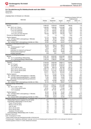 Tabellenanhang
                                                                                                                          zum Monatsbericht Februar 2011

6.4 Grundsicherung für Arbeitsuchende nach dem SGB II
Deutschland
Februar 2011

endgültige Daten mit Wartezeit von 3 Monaten
                                                                                                                                     Veränderung Oktober 2010 zum
                                                                                                       2010
                                                                                                                                            Vorjahresmonat
                                    Merkmale
                                                                                    Oktober         September          August           absolut      relativ in %
                                                                                        1                 2                3                4                   5
Bedarfsgemeinschaften
     Bestand                                                                          3.498.576        3.529.818        3.568.860           -66.493                   -1,9
       dar.: 55,6 % mit 1 Person                                                      1.946.855        1.960.662        1.979.568            -4.637                   -0,2
             20,7 % mit 2 Personen                                                      725.323          731.655          739.659           -26.688                   -3,5
             11,9 % mit 3 Personen                                                      417.191          422.631          430.100           -21.084                   -4,8
              7,1 % mit 4 Personen                                                      247.171          250.693          254.298           -10.274                   -4,0
              4,6 % mit 5 und mehr Personen                                             162.035          164.177          165.235            -3.811                   -2,3
     Personen pro Bedarfsgemeinschaft                                                       1,9              1,9              1,9             -0,02                   -0,9
  Zugang insgesamt                                                                      131.770          132.045          139.953           -10.827                  -7,6
     dar.: vorheriger SGB II Leistungsbezug (< 3Monate)                                  36.758           38.275           39.474            +3.780                 +11,5
  Abgang insgesamt                                                                      162.860          171.026          174.441           +16.403                 +11,2
     dar.: erneuter SGB II Leistungsbezug innerhalb von 3 Mon.                           34.590           36.833           40.037            +3.157                 +10,0
Leistungen pro Bedarfsgemeinschaft in Euro
  insgesamt                                                                              841,69           839,75            868,79              -14,23                -1,7
    dav.: Arbeitslosengeld II 1) und 2)                                                  336,64           337,58            344,50               -8,76                -2,5
         Sozialgeld1)                                                                     13,35            13,42             36,32               -5,20               -28,0
         Leistungen für Unterkunft und Heizung1)                                         325,61           322,23            321,30               -0,64                -0,2
         Sozialversicherungsleistung1)                                                   161,02           160,91            160,96               +0,37                +0,2
         sonstige Leistungen1)                                                             5,06             5,61              5,70               -0,00                -0,1
Personen in Bedarfsgemeinschaften
  Bestand                                                                             6.537.195        6.604.840        6.682.699          -182.638                   -2,7
    dav.: 72,7 % erwerbsfähige Hilfebedürftige                                        4.749.979        4.805.409        4.868.411          -145.604                   -3,0
          27,3 % Nichterwerbsfähige Hilfebedürftige                                   1.787.216        1.799.431        1.814.288           -37.034                   -2,0
Erwerbsfähige Hilfebedürftige
   Bestand                                                                            4.749.979        4.805.409        4.868.411          -145.604                  -3,0
    dav.: 51 % Frauen                                                                 2.423.658        2.450.248        2.478.210           -73.407                  -2,9
          49 % Männer                                                                 2.326.321        2.355.161        2.390.201           -72.197                  -3,0
          17,6 % unter 25 Jahre                                                         835.589          860.374          887.490           -59.515                  -6,6
          56,8 % 25 bis unter 50 Jahre                                                2.698.118        2.727.104        2.760.189          -103.299                  -3,7
          25,6 % 50 bis unter 65 Jahre                                                1.216.271        1.217.931        1.220.732           +17.209                  +1,4
          20,1 % Ausländer                                                              954.671          960.475          962.862            -3.891                  -0,4
  Zugang insgesamt                                                                      167.711          175.004          187.831           -16.946                  -9,2
     dar.: vorheriger SGB II Leistungsbezug (< 3 Monate)                                 56.427           64.665           67.726            +4.678                  +9,0
     dar.: vorheriger Arbeitslosengeld-Bezug (< 3 Monate)                                17.303           18.854           19.922            -5.476                 -24,0
           gleichzeitig Arbeitslosengeld-Bezug (Aufstocker)                               9.033           10.645           11.875            -4.356                 -32,5
  Abgang insgesamt                                                                      227.977          243.868          250.276           +21.484                 +10,4
     dar.: erneuter SGB II Leistungsbezug innerhalb von 3 Mon.                           52.154           57.345           69.627            +3.972                  +8,2
Nichterwerbsfähige Hilfebedürftige
  Bestand                                                                            1.787.216        1.799.431         1.814.288           -37.034                  -2,0
     dav.: 95,7 % unter 15 Jahre                                                     1.710.491        1.722.698         1.737.057           -37.989                  -2,2
             4,3 % 15 bis unter 65 Jahre                                                76.723           76.725            77.226             +963                   +1,3
            14,9 % Ausländer                                                           265.527          267.036           267.534           -11.529                  -4,2
     Zugang insgesamt                                                                    60.045           64.952            76.390           -4.684                  -7,2
       dar.: vorheriger SGB II Leistungsbezug (< 3 Monate)                               18.472           22.390            24.881           +3.210                 +21,0
     Abgang insgesamt                                                                    66.253           73.073            73.471          +10.464                 +18,8
       dar.: erneuter SGB II Leistungsbezug innerhalb von 3 Mon.                         17.288           19.544            24.460           +3.117                 +22,0
Hilfequoten bezogen auf die Bevölkerung 3) im jeweiligen Alter in Prozent (bzw. Veränderung absolut in Prozentpunkten)
    hilfebedürftige Personen insgesamt (0 bis 65 Jahre)                         10,1         10,2            10,3                                -0,3                     .
    erwerbsfähige Hilfebedürftige (15 bis 65 Jahre)                              8,8          8,9             9,0                                -0,3                     .
       Frauen (15 bis 65 Jahre)                                                  9,1          9,2             9,3                                -0,3                     .
       Männer (15 bis 65 Jahre)                                                  8,5          8,6             8,8                                -0,3                     .
       unter 25 Jahre                                                            9,0          9,3             9,6                                -0,6                     .
       25 bis unter 50 Jahre                                                     9,4          9,5             9,6                                -0,4                     .
       50 bis unter 65 Jahre                                                     7,7          7,7             7,7                                +0,1                     .
        Ausländer (15 bis 65 Jahre)                                             16,7         16,8            16,9                                -0,1                     .
    nichterwerbsfähige Hilfebedürftige (unter 15 Jahre)                         15,5         15,6            15,8                                -0,3                     .
Datenstand: Februar 2011                                                                                                           © Statistik der Bundesagentur für Arbeit
Quelle: Bundesagentur für Arbeit
1)
     jeweils ermittelt auf Basis aller Bedarfsgemeinschaften im Berichtsmonat
2)
     Arbeitslosengeld II- Regelleistung, Mehrbedarf, Leistungen nach § 23 und Arbeitslosengeld Zuschlag (§ 24 SGB II); ohne Leistungen für Unterkunft
3)
     Bevölkerungsdaten mit Stand 31.12.2009; Statistisches Bundesamt


                                                                                                                                                                    72
 