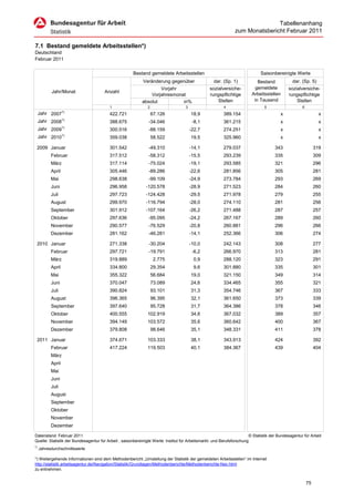 Tabellenanhang
                                                                                                               zum Monatsbericht Februar 2011

7.1 Bestand gemeldete Arbeitsstellen*)
Deutschland
Februar 2011

                                                      Bestand gemeldete Arbeitsstellen                                       Saisonbereinigte Werte
                                                            Veränderung gegenüber                  dar. (Sp. 1)            Bestand             dar. (Sp. 5)
                                                                   Vorjahr                       sozialversiche-          gemeldete         sozialversiche-
           Jahr/Monat                 Anzahl                                                                            Arbeitsstellen
                                                               Vorjahresmonat                    rungspflichtige                            rungspflichtige
                                                           absolut          in%                      Stellen             in Tausend             Stellen
                                         1                    2                    3                    4                      5                    6
     Jahr 20071)                         422.721                  67.126               18,9             389.154                         x                      x
     Jahr 20081)                         388.675               -34.046                  -8,1            361.215                         x                      x
     Jahr 20091)                         300.516               -88.159                 -22,7            274.251                         x                      x
     Jahr 20101)                         359.038                  58.522               19,5             325.960                         x                      x

 2009 Januar                             301.542               -49.310                 -14,1            279.037                      343                     319
           Februar                       317.512               -58.312                 -15,5            293.239                      335                     309
           März                          317.114               -75.024                 -19,1            293.585                      321                     296
           April                         305.446               -89.286                 -22,6            281.856                      305                     281
           Mai                           298.638               -99.109                 -24,9            273.784                      293                     269
           Juni                          296.958             -120.578                  -28,9            271.523                      284                     260
           Juli                          297.723             -124.428                  -29,5            271.978                      279                     255
           August                        299.970             -116.794                  -28,0            274.110                      281                     256
           September                     301.912             -107.164                  -26,2            271.488                      287                     257
           Oktober                       297.636               -95.095                 -24,2            267.167                      289                     260
           November                      290.577               -76.529                 -20,8            260.881                      296                     266
           Dezember                      281.162               -46.281                 -14,1            252.366                      306                     274

 2010 Januar                             271.338               -30.204                 -10,0            242.143                      308                     277
           Februar                       297.721               -19.791                  -6,2            266.970                      313                     281
           März                          319.889                   2.775                0,9             288.120                      323                     291
           April                         334.800                  29.354                9,6             301.880                      335                     301
           Mai                           355.322                  56.684               19,0             321.150                      349                     314
           Juni                          370.047                  73.089               24,6             334.465                      355                     321
           Juli                          390.824                  93.101               31,3             354.746                      367                     333
           August                        396.365                  96.395               32,1             361.650                      373                     339
           September                     397.640                  95.728               31,7             364.386                      378                     346
           Oktober                       400.555              102.919                  34,6             367.032                      389                     357
           November                      394.149              103.572                  35,6             360.642                      400                     367
           Dezember                      379.808                  98.646               35,1             348.331                      411                     378

 2011 Januar                             374.671              103.333                  38,1             343.913                      424                     392
           Februar                       417.224              119.503                  40,1             384.367                      439                     404
           März
           April
           Mai
           Juni
           Juli
           August
           September
           Oktober
           November
           Dezember

Datenstand: Februar 2011                                                                                               © Statistik der Bundesagentur für Arbeit
Quelle: Statistik der Bundesagentur für Arbeit , saisonbereinigte Werte: Institut für Arbeitsmarkt- und Berufsforschung
1)
     Jahresdurchschnittswerte

*) Weitergehende Informationen sind dem Methodenbericht „Umstellung der Statistik der gemeldeten Arbeitsstellen“ im Internet
http://statistik.arbeitsagentur.de/Navigation/Statistik/Grundlagen/Methodenberichte/Methodenberichte-Nav.html
zu entnehmen.


                                                                                                                                                        75
 
