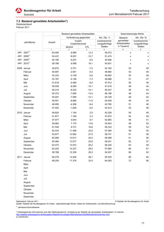 Tabellenanhang
                                                                                                               zum Monatsbericht Februar 2011

7.3 Bestand gemeldete Arbeitsstellen*)
Ostdeutschland
Februar 2011

                                                      Bestand gemeldete Arbeitsstellen                                       Saisonbereinigte Werte
                                                            Veränderung gegenüber                  dar. (Sp. 1)            Bestand             dar. (Sp. 5)
                                                                   Vorjahr                       sozialversiche-          gemeldete         sozialversiche-
           Jahr/Monat                 Anzahl                                                                            Arbeitsstellen
                                                               Vorjahresmonat                    rungspflichtige                            rungspflichtige
                                                           absolut          in%                      Stellen             in Tausend             Stellen
                                         1                    2                    3                    4                      5                    6
     Jahr 20071)                             63.494                6.969               12,3                 59.072                      x                     x
     Jahr 20081)                             55.437               -8.057               -12,7                51.474                      x                     x
     Jahr 20091)                             50.190               -5.247                -9,5                45.956                      x                     x
     Jahr 20101)                             59.788                9.598               19,1                 54.831                      x                     x

 2009 Januar                                 45.670               -3.701                -7,5                42.182                    53                     49
           Februar                           50.697               -2.641                -5,0                46.884                    53                     49
           März                              53.333               -3.159                -5,6                49.562                    52                     48
           April                             52.787               -4.158                -7,3                48.888                    51                     47
           Mai                               51.818               -4.484                -8,0                47.912                    50                     46
           Juni                              50.936               -8.360               -14,1                47.018                    48                     44
           Juli                              50.315               -8.232               -14,1                46.347                    48                     44
           August                            50.373               -7.805               -13,4                46.196                    48                     44
           September                         50.407               -7.595               -13,1                45.729                    49                     44
           Oktober                           49.501               -6.669               -11,9                44.459                    49                     45
           November                          48.995               -4.508                -8,4                43.785                    51                     46
           Dezember                          47.452               -1.649                -3,4                42.514                    53                     48

 2010 Januar                                 46.824                1.154                2,5                 42.029                    54                     49
           Februar                           51.877                1.180                2,3                 47.672                    54                     49
           März                              57.977                4.644                8,7                 52.963                    56                     51
           April                             59.962                7.175               13,6                 54.843                    58                     52
           Mai                               61.549                9.731               18,8                 56.333                    59                     53
           Juni                              62.434               11.498               22,6                 57.294                    59                     54
           Juli                              63.877               13.562               27,0                 58.741                    61                     56
           August                            62.990               12.617               25,0                 58.299                    61                     56
           September                         63.484               13.077               25,9                 58.531                    62                     57
           Oktober                           63.473               13.972               28,2                 58.330                    63                     59
           November                          63.222               14.227               29,0                 57.994                    65                     61
           Dezember                          59.788               12.336               26,0                 54.937                    66                     62

 2011 Januar                                 60.278               13.454               28,7                 55.530                    69                     64
           Februar                           69.255               17.378               33,5                 64.263                    72                     66
           März
           April
           Mai
           Juni
           Juli
           August
           September
           Oktober
           November
           Dezember

Datenstand: Februar 2011                                                                                               © Statistik der Bundesagentur für Arbeit
Quelle: Statistik der Bundesagentur für Arbeit , saisonbereinigte Werte: Institut für Arbeitsmarkt- und Berufsforschung
1)
     Jahresdurchschnittswerte

*) Weitergehende Informationen sind dem Methodenbericht „Umstellung der Statistik der gemeldeten Arbeitsstellen“ im Internet
http://statistik.arbeitsagentur.de/Navigation/Statistik/Grundlagen/Methodenberichte/Methodenberichte-Nav.html
zu entnehmen.


                                                                                                                                                        77
 