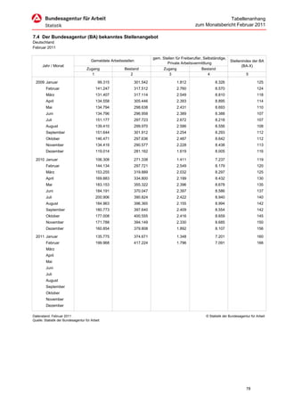 Tabellenanhang
                                                                                                  zum Monatsbericht Februar 2011

7.4 Der Bundesagentur (BA) bekanntes Stellenangebot
Deutschland
Februar 2011

                                                                         gem. Stellen für Freiberufler, Selbständige,
                                        Gemeldete Arbeitsstellen                                                         Stellenindex der BA
                                                                                 Private Arbeitsvermittlung
      Jahr / Monat                                                                                                              (BA-X)
                                     Zugang               Bestand             Zugang                   Bestand
                                        1                    2                    3                       4                         5

  2009 Januar                               99.315             301.542                 1.812                   8.326                       125
         Februar                           141.247             317.512                 2.760                   8.570                       124
         März                              131.407             317.114                 2.549                   8.810                       118
         April                             134.558             305.446                 2.393                   8.895                       114
         Mai                               134.794             298.638                 2.431                   8.693                       110
         Juni                              134.796             296.958                 2.389                   8.388                       107
         Juli                              151.177             297.723                 2.672                   8.218                       107
         August                            139.410             299.970                 2.586                   8.556                       108
         September                         151.644             301.912                 2.254                   8.293                       112
         Oktober                           146.471             297.636                 2.487                   8.642                       112
         November                          134.419             290.577                 2.228                   8.438                       113
         Dezember                          119.014             281.162                 1.619                   8.005                       116

  2010 Januar                              106.308             271.338                 1.411                   7.237                       119
         Februar                           144.134             297.721                 2.549                   8.179                       120
         März                              153.255             319.889                 2.032                   8.297                       125
         April                             169.883             334.800                 2.199                   8.432                       130
         Mai                               183.153             355.322                 2.396                   8.678                       135
         Juni                              184.191             370.047                 2.397                   8.586                       137
         Juli                              200.906             390.824                 2.422                   8.940                       140
         August                            184.963             396.365                 2.155                   8.994                       142
         September                         180.773             397.640                 2.409                   8.554                       142
         Oktober                           177.008             400.555                 2.416                   8.659                       145
         November                          171.788             394.149                 2.330                   8.685                       150
         Dezember                          160.854             379.808                 1.892                   8.107                       156

  2011 Januar                              135.775             374.671                 1.348                   7.201                       160
         Februar                           199.968             417.224                 1.796                   7.091                       166
         März
         April
         Mai
         Juni
         Juli
         August
         September
         Oktober
         November
         Dezember

Datenstand: Februar 2011                                                                                 © Statistik der Bundesagentur für Arbeit
Quelle: Statistik der Bundesagentur für Arbeit




                                                                                                                                    78
 
