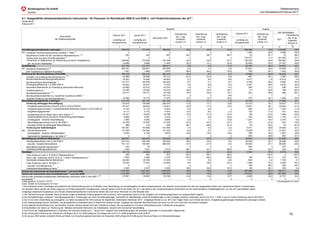 Tabellenanhang
                                                                                                                                                                                                                                                         zum Monatsbericht Februar 2011

8.1 Ausgewählte arbeitsmarktpolitische Instrumente - für Personen im Rechtskreis SGB III und SGB II - mit Förderinformationen der zkT7)
Deutschland
Februar 2011

                                                                                                                                                       Bestand                                                                                             Zugang
                                                                                                                                                                                                                                                                            seit Jahresbeginn
                                                                                                                                                                 Veränderung         Veränderung          Veränderung          Februar 2011          Veränderung
                                                                                               Februar 2011          Januar 2011                                                                                                                                                       Veränderung
                                               Instrumente                                                                                                        (Sp. 1) gg.         (Sp. 2) gg.          (Sp. 3) gg.                                (Sp. 7) gg.
                                                                                                                                        November 2010                                                                                                                                   (Sp. 9) gg.
                                          der Arbeitsmarktpolitik                              (vorläufig und       (vorläufig und                                Vorjahres-          Vorjahres-           Vorjahres-          (vorläufig und         Vorjahres-           2011         Vorjahres-
                                                                                              hochgerechnet)       hochgerechnet)                                 monat in %          monat in %           monat in %         hochgerechnet)          monat in %
                                                                                                                                                                                                                                                                                        zeitraum in
                                                                                                                                                                                                                                                                                             %
                                                                                                     1                    2                     3                     4                   5                     6                    7                     8                 9               10
Vermittlungsunterstützende Leistungen                                                                   183.076              171.076               198.440                  -34,4               -34,9                 -34,8              288.026                   -19,5    519.562             -25,9
dar. eingelöste Vermittlungsgutscheine (bewilligt 1. Rate) 1)                                                 x                    x                     x                      x                   x                     x                1.264                   -53,0       4.909            -38,3
                                                                    1) 8)                                   252                  244                   987                  -94,7               -96,7                 -96,7                   33                   -87,1          72            -88,2
     Beauftragung Dritter mit der Vermittlung (Restabwicklung)
     Förderungen aus dem Vermittlungsbudget 1)                                                                x                    x                     x                      x                   x                     x              178.317                   -11,4    321.855             -23,1
     Teilnahmen an Maßnahmen zur Aktivierung und berufl. Eingliederung                                  182.822              170.830               197.448                  -33,3               -32,9                 -27,7              108.234                   -29,4    192.355             -29,6
      dar. bei einem Arbeitgeber 1)                                                                      10.658                9.968                11.465                  -32,3               -12,1                 -23,9               30.448                   -23,0     51.327             -20,6
Qualifizierung                                                                                          207.739              212.107               226.911                   -5,8                -4,2                 -11,3               28.787                   -48,2     54.943             -42,7
dar. Berufliche Weiterbildung 6)                                                                        205.751              209.651               222.065                   -0,2                 1,4                  -5,0               27.821                   -36,0     53.064             -27,0
    ESF-Qualifizierung während Kurzarbeit 1)                                                              1.457                1.862                 3.918                  -86,9               -84,4                 -76,6                  748                   -93,1       1.453            -92,9
Förderung der Berufsausbildung (ohne BAB)                                                               356.729              355.016               382.225                  -10,4                -9,7                  -3,7               12.984                   -62,9     26.208             -56,7
     Vertiefte und erweiterte Berufsorientierung 1) 5)                                                   24.698               25.596                55.112                  -61,0               -51,8                  -8,0                  867                   -95,1       3.382            -88,5
     Berufsvorbereitende Bildungsmaßnahmen                                                               78.303               70.689                69.652                    0,2                -9,5                  -8,6                5.471                    -1,9     10.410               0,6
     Berufsausbildung Benachteiligter 1)                                                                117.271              124.979               128.304                   -8,7                -7,1                  -6,1                2.792                   -48,2       5.092            -44,5
     Einstiegsqualifizierung n. § 235b SGB III                                                           25.522               20.813                17.375                    4,5                -6,6                  -6,3                2.487                   -26,5       4.542            -23,8
     besondere Maßnahmen zur Ausbildung behinderter Menschen                                             42.669               42.513                43.333                   -1,8                -4,7                  -5,3                  298                   -31,2         538            -32,5
    Ausbildungsbonus 1)                                                                                  33.196               33.883                34.216                   20,8                23,3                  26,7                   41                   -92,9         199            -84,0
    Berufseinstiegsbegleitung 1) 5)                                                                      24.771               25.771                23.158                   19,0                24,5                  18,1                  321                   -49,8         550            -60,1
    Berufsausbildungsbeihilfe w.e. beruflichen Ausbildung (BAB) 1)                                           ...                  ...              123.113                      x                   x                  -4,6                   ...                      x           ...              x
    Sonstige Förderung der Berufsausbildung 1)                                                           10.299               10.772                11.075                  -12,7               -12,7                 -16,2                  707                   -43,1       1.495            -36,2
Beschäftigungsbegleitende Leistungen                                                                    313.175              320.154               351.428                  -13,2               -11,7                  -7,2               24.784                   -31,8     57.556             -25,7
    Förderung abhängiger Beschäftigung                                                                  172.814              176.506               200.019                  -17,5               -17,1                 -13,6               15.313                   -33,1     33.301             -27,5
     Eingliederungszuschüsse (einschl. § 421f, § 421p SGB III)                                           97.431               99.624               115.061                  -16,8               -17,2                 -15,5               12.661                   -25,1     25.954             -21,2
     Eingliederungszuschüsse f. schwerbehinderte Menschen (einschl. § 421f SGB III)                      13.144               13.116                13.423                   -0,4                -0,8                     x                  593                   -19,3       1.423            -11,8
     Eingliederungsgutschein                                                                              4.111                4.272                 4.670                  -13,9                -8,4                   2,3                  133                   -71,4         341            -64,2
     Entgeltsicherung für Ältere nach § 421j SGB III 1) 4)                                               18.161               18.403                19.798                   27,6                31,5                  37,9                   89                   -91,5       1.066            -50,6
     Arbeitsentgeltzuschuss bei berufl. Weiterbildung Beschäftigter                                       9.839                9.081                 9.270                    1,7                -9,9                 -22,8                  370                   -69,5       1.176            -51,7
     Einstiegsgeld - Variante: Beschäftigung                                                              7.656                8.095                 9.966                    2,9                 7,7                  15,8                1.281                   -16,4       2.744             -6,9
     Beschäftigungszuschuss nach § 16e SGB II                                                            22.076               23.502                27.336                  -47,6               -44,3                 -33,7                  151                   -81,6         527            -78,9
     Sonstige Förderung abhängiger Beschäftigung                                                            396                  413                   495                  -56,1               -56,6                 -61,0                   35                   -80,0          70            -81,8
    Förderung der Selbständigkeit                                                                       140.361              143.648               151.409                   -7,4                -4,0                   3,0                9.471                   -29,6     24.255             -23,1
dar. Gründungszuschuss                                                                                  131.336              134.542               141.530                   -6,4                -2,7                   4,7                8.228                   -27,7     21.491             -20,5
     Einstiegsgeld - Variante: Selbständigkeit                                                            9.025                9.106                 9.879                  -19,9               -19,5                 -15,8                  789                   -45,0       1.857            -38,8
     Sachmittel für Selbständige § 16c SGB II 1)                                                              x                    x                     x                      x                   x                     x                  454                   -28,8         907            -37,7
Beschäftigung schaffende Maßnahmen                                                                      209.597              230.034               324.648                  -29,1               -23,3                  -6,5               39.843                   -29,4     91.408             -29,5
    Arbeitsgelegenheiten nach § 16d SGB II                                                              207.610              228.339               322.629                  -28,9               -22,9                  -5,4               39.306                   -30,1     90.698             -29,8
     darunter: Variante Mehraufwand                                                                     181.141              195.667               268.930                  -27,0               -21,5                  -5,4               36.932                   -27,1     85.280             -28,0
    Beschäftigungsphase Bürgerarbeit 1)                                                                     443                   74                      -                     x                   x                     x                  403                       x         477                x
    Arbeitsbeschaffungsmaßnahmen                                                                          1.544                1.621                 2.019                  -58,1               -57,7                 -66,9                  134                   -32,7         233            -46,6
Sonstiges                                                                                                48.110               48.660                62.848                  -23,4               -23,7                 -26,8                2.944                   -55,2       6.734            -49,9
     Freie Förderung nach § 10 SGB III (Restabwicklung) 1)                                                  392                  662                   803                  -90,3               -86,1                 -88,4                     -                 -100,0            x         -100,0
     sonst. weit. Leistungen nach § 16 (2) S. 1 SGB II (Restabwicklung) 1)                                1.822                2.260                 4.216                  -87,9               -86,3                 -85,5                   88                   -92,3         181            -93,1
     Individuelle rehaspezifische Maßnahmen                                                              26.854               25.794                31.449                   -1,0                -5,9                  -6,9                  843                     6,2       1.730             -2,7
    Freie Förderung nach § 16f SGB II 1)                                                                 16.522               17.407                23.858                    9,9                28,5                  62,5                1.928                   -57,2       4.594            -46,3
     darunter: Einmalleistungen 1)                                                                            x                    x                     x                      x                   x                     x                  159                   -58,3         335            -48,7
    Unterstützte Beschäftigung Reha 1)                                                                    2.520                2.537                 2.522                   55,2                62,8                  87,5                   85                   -26,1         229             -3,4
Summe der Instrumente mit Einmalleistungen 2) und ohne BAB                                            1.318.426            1.337.047             1.546.500                  -18,5               -16,6                 -12,6              397.368                   -27,5    756.411             -29,8
Summe der Instrumente ohne Einmalleistungen 2) und ohne BAB                                           1.318.426            1.337.047             1.546.500                  -18,5               -16,6                 -12,6              216.973                   -36,6    427.985             -34,0
Kommunale Eingliederungsleistungen (flankierende Leistungen) nach § 16a SGB II 1) 3)                     37.061               35.867                53.120                  -14,8               -10,6                  10,7                4.926                   -32,9     10.731             -33,2
Kurzarbeiter 9)                                                                                              ...                  ...                   ...                     x                   x                     x                    x                       x            x               x
Erstellungsdatum: 22.02.2011 DZ-FST                                                                                                                                                                                                                                        © Bundesagentur für Arbeit
Quelle: Statistik der Bundesagentur für Arbeit
*) Die erhobenen Daten unterliegen grundsätzlich der Geheimhaltung nach § 16 BStatG. Eine Übermittlung von Einzelangaben ist daher ausgeschlossen. Aus diesem Grund werden bei den hier dargestellten Daten auch Zahlenwerte kleiner 3 anonymisiert.
Am aktuellen Rand werden die Daten aufgrund von Erfahrungswerten hochgerechnet. Dies gilt jedoch nicht für die Daten der zkT, was ebenso den Vorjahresvergleich einschränkt wie die unterschiedliche Vollständigkeit der von den zkT übermittelten Daten.
Endgültige statistische Ergebnisse zum Einsatz arbeitsmarktpolitischer Instrumente stehen erst nach einer Wartezeit von drei Monaten fest.
1) Die Hochrechnung am aktuellen Rand ist derzeit aufgrund fehlender Erfahrungswerte oder technisch nicht realisierbar, darum ist der Vergleich mit Vorjahresergebnissen nur eingeschränkt möglich.
2) Die Einmalleistungen umfassen: Vermittlungsgutschein, Förderungen aus dem Vermittlungsbudget, Sachmittel für Selbständige, sowie Einmalleistungen zu den sonstigen weiteren Leistungen nach § 16 (2) S. 1 SGB II und zur Freien Förderung nach § 16f SGB II
3) Es ist von einer Untererfassung auszugehen, so haben bundesweit für 2010 [Januar bis September, Datenstand Dezember 2010 - endgültige Werte] nur ca. 69 % der Träger Daten zum Einsatz der komm. Eingliederungsleistungen (flankierende Leistungen) erfasst.
4) Als Datengrundlage dienen Zahldaten, die grundsätzlich je Kalendermonat im Nachhinein erfasst werden. Zugänge des aktuellen Berichtsmonats sind somit nur bis zum Ende des Vormonats verfügbar.
5) Aus datenschutzrechtlichen bzw. technischen Gründen werden derzeit nicht alle Teilnahmen erfasst. Bis auf weiteres ist von einer Untererfassung der Teilnahmen auszugehen.
6) Einschließlich der Daten zur Förderung der Teilhabe behinderter Menschen am Arbeitsleben; derzeit nicht trennscharf berichtsfähig.
7) Auf Grund der Trägergebietsreform in Sachsen und Sachsen-Anhalt zum 1. Januar 2011 ergeben sich Untererfassungen bei einzelnen Jobcentern in kommunaler Trägerschaft.
8) Die individuelle Förderung der Teilnehmer mit Beginn ab 01.01.2009 erfolgt auf Grundlage des zum 01.01.2009 eingeführten § 46 SGB III.
                                                                                                                                                                                                                                                                                         79
9) Ab Januar 2009 werden revidierte Werte auf Basis von Abrechnungslisten berichtet, bis Dezember 2008 erfolgt die Ermittlung der Werte auf Basis von Betriebsmeldungen.
 