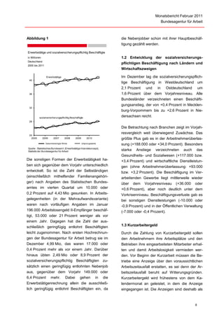 Monatsbericht Februar 2011
                                                                                            Bundesagentur für Arbeit



Abbildung 1                                                        die Nebenjobber schon mit ihrer Hauptbeschäf-
                                                                   tigung gezählt werden.

Erwerbstätige und sozialversicherungspflichtig Beschäftigte
in Millionen                                                       1.2 Entwicklung der sozialversicherungs-
Deutschland
                                                                   pflichtigen Beschäftigung nach Ländern und
2005 bis 2011
                                                                   Wirtschaftszweigen

                 Erwerbstätige                                     Im Dezember lag die sozialversicherungspflich-
 40
                                                                   tige Beschäftigung in Westdeutschland um
                                                                   2,1 Prozent und in Ostdeutschland um
 36                                                                1,6 Prozent über dem Vorjahresniveau. Alle
                                                                   Bundesländer verzeichneten einen Beschäfti-
                                                                   gungsanstieg, der von +0,4 Prozent in Mecklen-
 32
                                                                   burg-Vorpommern bis zu +2,6 Prozent in Nie-
          sozialversicherungspflichtig Beschäftigte
                                                                   dersachsen reicht.
 28

                                                                   Die Betrachtung nach Branchen zeigt im Vorjah-
                                                                   resvergleich weit überwiegend Zuwächse. Das
 24
  2005         2006      2007       2008   2009       2010         größte Plus gab es in der Arbeitnehmerüberlas-
                 Saisonbereinigte Werte           Ursprungswerte
                                                                   sung (+188.000 oder +34,0 Prozent). Besonders
Quelle : Statistisches Bundesamt (Erwerbstätige Inlandskonzept),
Statistik der Bundesagentur für Arbeit                             starke Anstiege verzeichneten auch das
                                                                   Gesundheits- und Sozialwesen (+117.000 bzw.
Die sonstigen Formen der Erwerbstätigkeit ha-                      +3,4 Prozent) und wirtschaftliche Dienstleistun-
ben sich gegenüber dem Vorjahr unterschiedlich                     gen (ohne Arbeitnehmerüberlassung: +93.000
entwickelt. So ist die Zahl der Selbständigen                      bzw. +3,2 Prozent). Die Beschäftigung im Ver-
(einschließlich mithelfender Familienangehöri-                     arbeitenden Gewerbe liegt mittlerweile wieder
ger) nach Angaben des Statistischen Bundes-                        über dem Vorjahresniveau (+36.000 oder
amtes im vierten Quartal um 10.000 oder                            +0,6 Prozent), aber noch deutlich unter dem
0,2 Prozent auf 4,43 Mio gesunken. In Arbeits-                     Vorkrisenniveau. Beschäftigungsverluste gab es
gelegenheiten (in der Mehraufwandsvariante)                        bei sonstigen Dienstleistungen (-10.000 oder
waren nach vorläufigen Angaben im Januar                           -0,9 Prozent) und in der Öffentlichen Verwaltung
196.000 Arbeitslosengeld II-Empfänger beschäf-                     (-7.000 oder -0,4 Prozent).
tigt, 53.000 oder 21 Prozent weniger als vor
einem Jahr. Dagegen hat die Zahl der aus-
schließlich geringfügig entlohnt Beschäftigten                     1.3 Kurzarbeitergeld
leicht zugenommen. Nach ersten Hochrechnun-                        Durch die Zahlung von Kurzarbeitergeld sollen
gen der Bundesagentur für Arbeit betrug sie im                     den Arbeitnehmern ihre Arbeitsplätze und den
Dezember 4,99 Mio, das waren 17.000 oder                           Betrieben ihre eingearbeiteten Mitarbeiter erhal-
0,4 Prozent mehr als vor einem Jahr. Darüber                       ten und damit Arbeitslosigkeit vermieden wer-
hinaus übten 2,49 Mio oder 8,9 Prozent der                         den. Vor Beginn der Kurzarbeit müssen die Be-
sozialversicherungspflichtig Beschäftigten zu-                     triebe eine Anzeige über den voraussichtlichen
sätzlich einen geringfügig entlohnten Nebenjob                     Arbeitszeitausfall erstatten, es sei denn der Ar-
aus, gegenüber dem Vorjahr 149.000 oder                            beitszeitausfall beruht auf Witterungsgründen.
6,4 Prozent mehr. Dabei gehen in die                               Kurzarbeitergeld wird frühestens von dem Ka-
Erwerbstätigenrechnung allein die ausschließ-                      lendermonat an geleistet, in dem die Anzeige
lich geringfügig entlohnt Beschäftigten ein, da                    eingegangen ist. Die Anzeigen sind deshalb als



                                                                                                               8
 