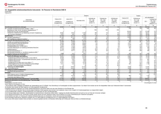 Tabellenanhang
                                                                                                                                                                                                                                                           zum Monatsbericht Februar 2011

8.2 Ausgewählte arbeitsmarktpolitische Instrumente - für Personen im Rechtskreis SGB III
Deutschland
Februar 2011

                                                                                                                                                         Bestand                                                                                            Zugang
                                                                                                                                                                                                                                                                           seit Jahresbeginn
                                                                                                                                                                   Veränderung         Veränderung          Veränderung           Februar 2011         Veränderung
                                                                                                Februar 2011          Januar 2011                                                                                                                                                      Veränderung
                                               Instrumente                                                                                                          (Sp. 1) gg.         (Sp. 2) gg.          (Sp. 3) gg.                                (Sp. 7) gg.
                                                                                                                                           November 2010                                                                                                                                (Sp. 9) gg.
                                          der Arbeitsmarktpolitik                               (vorläufig und        (vorläufig und                                Vorjahres-          Vorjahres-           Vorjahres-           (vorläufig und        Vorjahres-        2011
                                                                                                                                                                                                                                                                                        Vorjahres-
                                                                                               hochgerechnet)        hochgerechnet)                                 monat in %          monat in %           monat in %          hochgerechnet)         monat in %
                                                                                                                                                                                                                                                                                       zeitraum in %
                                                                                                      1                     2                    3                      4                   5                     6                     7                   8               9               10
Vermittlungsunterstützende Leistungen                                                                      39.922                35.614               41.940                  -68,8               -72,2                 -72,2               119.867               -29,4    205.543            -37,0
dar. eingelöste Vermittlungsgutscheine (bewilligt 1. Rate) 1)                                                   x                     x                    x                      x                   x                     x                   276               -74,6       1.667           -55,3
     Beauftragung Dritter mit der Vermittlung (Restabwicklung) 1) 8)                                             -                     -                    -                -100,0              -100,0                -100,0                      -                  x           x               x
     Förderungen aus dem Vermittlungsbudget 1)                                                                  x                     x                    x                      x                   x                     x                80.235               -16,2    137.595            -27,9
     Teilnahmen an Maßnahmen zur Aktivierung und berufl. Eingliederung                                     39.922                35.614               41.940                  -68,8               -72,0                 -70,4                39.356               -46,0     66.281            -49,6
      dar. bei einem Arbeitgeber 1)                                                                         5.331                 4.671                4.691                  -41,3               -31,1                 -44,0                17.209               -32,8     28.200            -32,2
Qualifizierung                                                                                            122.790               123.175              121.394                    5,6                 4,3                 -14,8                15.830               -52,9     33.194            -43,5
dar. Berufliche Weiterbildung 6)                                                                          121.333               121.313              117.476                   15,4                14,5                  -6,2                15.082               -33,7     31.741            -16,6
    ESF-Qualifizierung während Kurzarbeit 1)                                                                1.457                 1.862                3.918                  -86,9               -84,4                 -76,6                   748               -93,1       1.453           -92,9
Förderung der Berufsausbildung (ohne BAB)                                                                 307.901               305.357              331.297                  -10,5                -9,6                  -2,7                11.788               -63,8     23.764            -57,3
     Vertiefte und erweiterte Berufsorientierung 1) 5)                                                     24.589                25.485               54.740                  -60,8               -51,4                  -7,9                   865               -95,1       3.373           -88,4
     Berufsvorbereitende Bildungsmaßnahmen                                                                 78.303                70.689               69.652                    0,2                -9,5                  -8,6                 5.471                -1,9     10.410              0,6
     Berufsausbildung Benachteiligter 1)                                                                   81.254                87.286               88.867                   -8,8                -6,4                  -4,8                 2.479               -43,5       4.301           -37,2
     Einstiegsqualifizierung n. § 235b SGB III                                                             18.683                15.042               12.580                    5,4                -7,5                  -8,2                 1.720               -23,6       3.142           -21,0
     besondere Maßnahmen zur Ausbildung behinderter Menschen                                               38.217                37.890               38.533                    0,9                -2,4                  -2,7                   267               -29,9         495           -30,1
    Ausbildungsbonus 1)                                                                                    33.196                33.883               34.216                   20,8                23,3                  26,7                    41               -92,9         199           -84,0
    Berufseinstiegsbegleitung 1) 5)                                                                        24.771                25.771               23.158                   19,0                24,5                  18,1                   321               -49,8         550           -60,1
    Berufsausbildungsbeihilfe w.e. beruflichen Ausbildung (BAB) 1)                                             ...                   ...             123.113                      x                   x                  -4,6                    ...                  x          ...              x
    Sonstige Förderung der Berufsausbildung 1)                                                              8.888                 9.311                9.551                  -13,6               -13,4                 -17,4                   624               -42,4       1.294           -36,3
Beschäftigungsbegleitende Leistungen                                                                      210.567               213.996              229.280                  -11,1                -9,7                  -7,2                14.919               -36,0     36.195            -28,2
    Förderung abhängiger Beschäftigung                                                                     79.231                79.454               87.750                  -17,9               -19,5                 -21,5                 6.691               -43,8     14.704            -37,0
     Eingliederungszuschüsse (einschl. § 421f, § 421p SGB III)                                             39.006                39.588               45.594                  -33,7               -35,0                 -36,2                 5.686               -34,7     11.165            -33,3
     Eingliederungszuschüsse f. schwerbehinderte Menschen (einschl. § 421f SGB III)                         8.230                 8.221                8.526                   -8,6                -9,1                     x                   416               -10,0         961            -7,1
     Eingliederungsgutschein                                                                                4.091                 4.252                4.646                  -13,9                -8,4                   2,2                   133               -71,3         341           -64,0
     Entgeltsicherung für Ältere nach § 421j SGB III 1) 4)                                                 18.161                18.403               19.798                   27,6                31,5                  37,9                    89               -91,5       1.066           -50,6
     Arbeitsentgeltzuschuss bei berufl. Weiterbildung Beschäftigter                                         9.731                 8.975                9.158                    2,0                -9,9                 -23,0                   367               -69,3       1.169           -51,5
     Sonstige Förderung abhängiger Beschäftigung                                                               12                    15                   28                  -92,4               -91,9                 -92,0                      -             -100,0            *          -96,4
    Förderung der Selbständigkeit                                                                         131.336               134.542              141.530                   -6,4                -2,7                   4,7                 8.228               -27,7     21.491            -20,5
dar. Gründungszuschuss                                                                                    131.336               134.542              141.530                   -6,4                -2,7                   4,7                 8.228               -27,7     21.491            -20,5
Beschäftigung schaffende Maßnahmen                                                                            820                   822                1.038                  -60,5               -61,6                 -66,3                   126               -26,3         221           -37,0
    Arbeitsbeschaffungsmaßnahmen                                                                              820                   822                1.038                  -60,5               -61,6                 -66,3                   126               -26,3         221           -37,0
Sonstiges                                                                                                  29.443                28.666               34.447                   -9,7               -14,6                 -17,8                   915                 1,7       1.924           -14,1
     Freie Förderung nach § 10 SGB III (Restabwicklung) 1)                                                    392                   662                  803                  -90,3               -86,1                 -88,4                      -             -100,0           x          -100,0
     Individuelle rehaspezifische Maßnahmen                                                                26.854                25.794               31.449                   -1,0                -5,9                  -6,9                   843                 6,2       1.730            -2,7
    Unterstützte Beschäftigung Reha 1)                                                                      2.197                 2.210                2.195                   52,9                59,6                  81,3                    72               -22,6         194             2,6
Summe der Instrumente mit Einmalleistungen 2) und ohne BAB                                                711.443               707.630              759.396                  -17,3               -17,4                 -18,0               163.445               -37,2    300.841            -39,1
Summe der Instrumente ohne Einmalleistungen 2) und ohne BAB                                               711.443               707.630              759.396                  -17,3               -17,4                 -18,0                82.934               -49,3    161.579            -46,0
Kurzarbeiter 9)                                                                                                ...                   ...                  ...                     x                   x                     x                     x                   x           x               x
Erstellungsdatum: 22.02.2011 DZ-FST                                                                                                                                                                                                                                       © Bundesagentur für Arbeit
Quelle: Statistik der Bundesagentur für Arbeit
*) Die erhobenen Daten unterliegen grundsätzlich der Geheimhaltung nach § 16 BStatG. Eine Übermittlung von Einzelangaben ist daher ausgeschlossen. Aus diesem Grund werden bei den hier dargestellten Daten auch Zahlenwerte kleiner 3 anonymisiert.
Am aktuellen Rand werden die Daten aufgrund von Erfahrungswerten hochgerechnet.
Endgültige statistische Ergebnisse zum Einsatz arbeitsmarktpolitischer Instrumente stehen erst nach einer Wartezeit von drei Monaten fest.
1) Die Hochrechnung am aktuellen Rand ist derzeit aufgrund fehlender Erfahrungswerte oder technisch nicht realisierbar, darum ist der Vergleich mit Vorjahresergebnissen nur eingeschränkt möglich.
2) Die Einmalleistungen umfassen: Vermittlungsgutschein und Förderungen aus dem Vermittlungsbudget
4) Als Datengrundlage dienen Zahldaten, die grundsätzlich je Kalendermonat im Nachhinein erfasst werden. Zugänge des aktuellen Berichtsmonats sind somit nur bis zum Ende des Vormonats verfügbar.
5) Aus datenschutzrechtlichen bzw. technischen Gründen werden derzeit nicht alle Teilnahmen erfasst. Bis auf weiteres ist von einer Untererfassung der Teilnahmen auszugehen.
6) Einschließlich der Daten zur Förderung der Teilhabe behinderter Menschen am Arbeitsleben; derzeit nicht trennscharf berichtsfähig.
8) Die individuelle Förderung der Teilnehmer mit Beginn ab 01.01.2009 erfolgt auf Grundlage des zum 01.01.2009 eingeführten § 46 SGB III.
9) Ab Januar 2009 werden revidierte Werte auf Basis von Abrechnungslisten berichtet, bis Dezember 2008 erfolgt die Ermittlung der Werte auf Basis von Betriebsmeldungen.




                                                                                                                                                                                                                                                                            80
 