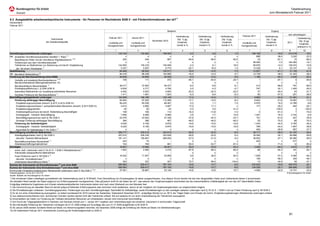 Tabellenanhang
                                                                                                                                                                                                                                                            zum Monatsbericht Februar 2011
                                                                                                                                                                  7)
8.3 Ausgewählte arbeitsmarktpolitische Instrumente - für Personen im Rechtskreis SGB II - mit Förderinformationen der zkT
Deutschland
Februar 2011

                                                                                                                                                        Bestand                                                                                              Zugang
                                                                                                                                                                                                                                                                            seit Jahresbeginn
                                                                                                                                                                  Veränderung         Veränderung           Veränderung          Februar 2011          Veränderung
                                                                                                Februar 2011          Januar 2011                                                                                                                                                      Veränderung
                                               Instrumente                                                                                                         (Sp. 1) gg.         (Sp. 2) gg.           (Sp. 3) gg.                                (Sp. 7) gg.
                                                                                                                                          November 2010                                                                                                                                 (Sp. 9) gg.
                                          der Arbeitsmarktpolitik                               (vorläufig und       (vorläufig und                                Vorjahres-          Vorjahres-            Vorjahres-          (vorläufig und         Vorjahres-         2011
                                                                                                                                                                                                                                                                                        Vorjahres-
                                                                                               hochgerechnet)       hochgerechnet)                                 monat in %          monat in %            monat in %         hochgerechnet)          monat in %
                                                                                                                                                                                                                                                                                       zeitraum in %
                                                                                                      1                    2                     3                     4                    5                     6                     7                    8               9              10
Vermittlungsunterstützende Leistungen                                                                     143.154              135.462               156.500                  -5,2                  0,6                  1,9                168.159                -10,6    314.019            -16,2
dar. eingelöste Vermittlungsgutscheine (bewilligt 1. Rate) 1)                                                   x                    x                     x                     x                    x                    x                    988                -38,4       3.242           -23,3
     Beauftragung Dritter mit der Vermittlung (Restabwicklung) 1) 8)                                          252                  244                   987                 -94,6                -96,5                -95,5                     33                -87,1          72           -88,2
     Förderungen aus dem Vermittlungsbudget 1)                                                                  x                    x                     x                     x                    x                    x                 98.082                 -7,0    184.260            -19,1
     Teilnahmen an Maßnahmen zur Aktivierung und berufl. Eingliederung                                    142.900              135.216               155.508                  -2,3                  6,1                 18,5                 68.878                -14,3    126.074            -10,9
      dar. bei einem Arbeitgeber 1)                                                                         5.327                5.297                 6.774                 -20,1                 16,0                  1,4                 13.239                 -5,1     23.127              0,2
Qualifizierung                                                                                             84.949               88.932               105.517                 -18,4                -14,0                 -7,0                 12.957                -41,1     21.749            -41,4
dar. Berufliche Weiterbildung 6)                                                                           84.418               88.338               104.589                 -16,4                -12,4                 -3,7                 12.739                -38,5     21.323            -38,3
Förderung der Berufsausbildung (ohne BAB)                                                                  48.828               49.659                50.928                  -9,3                -10,4                 -9,9                  1.196                -50,4       2.444           -50,3
     Vertiefte und erweiterte Berufsorientierung 1) 5)                                                        109                  111                   372                 -85,1                -83,5                -25,7                      *                -97,1           9           -95,6
     Berufsvorbereitende Bildungsmaßnahmen 10)                                                                  -                    -                     -                     x                    x                    x                      -                    x           x               x
     Berufsausbildung Benachteiligter 1)                                                                   36.017               37.693                39.437                  -8,4                 -8,8                 -9,1                    313                -68,8         791           -66,0
     Einstiegsqualifizierung n. § 235b SGB III                                                              6.839                5.771                 4.795                   2,0                 -4,3                 -0,7                    767                -32,1       1.400           -29,3
     besondere Maßnahmen zur Ausbildung behinderter Menschen                                                4.452                4.623                 4.800                 -20,3                -20,3                -22,0                     31                -40,4          43           -51,7
    Sonstige Förderung der Berufsausbildung 1)                                                              1.411                1.461                 1.524                  -6,3                 -8,4                 -8,3                     83                -47,5         201           -36,0
Beschäftigungsbegleitende Leistungen                                                                      102.608              106.158               122.148                 -17,4                -15,4                 -7,1                  9.865                -24,5     21.361            -21,1
    Förderung abhängiger Beschäftigung                                                                     93.583               97.052               112.269                 -17,1                -15,0                 -6,2                  8.622                -21,6     18.597            -17,6
     Eingliederungszuschüsse (einschl. § 421f, § 421p SGB III)                                             58.425               60.036                69.467                   0,3                  1,1                  7,5                  6.975                -15,0     14.789             -8,6
     Eingliederungszuschüsse f. schwerbehinderte Menschen (einschl. § 421f SGB III)                         4.914                4.895                 4.897                  17,0                 17,1                    x                    177                -35,2         462           -20,1
     Eingliederungsgutschein                                                                                   20                   20                    24                   5,3                  0,0                 41,2                      -               -100,0           x          -100,0
     Arbeitsentgeltzuschuss bei berufl. Weiterbildung Beschäftigter                                           108                  106                   112                 -16,3                -13,8                 -7,4                      3                -81,3           7           -75,0
     Einstiegsgeld - Variante: Beschäftigung                                                                7.656                8.095                 9.966                   2,9                  7,7                 15,8                  1.281                -16,4       2.744            -6,9
     Beschäftigungszuschuss nach § 16e SGB II                                                              22.076               23.502                27.336                 -47,6                -44,3                -33,7                    151                -81,6         527           -78,9
     Sonstige Förderung abhängiger Beschäftigung                                                              384                  398                   467                 -48,5                -48,0                -49,2                     35                -75,5          68           -79,3
    Förderung der Selbständigkeit                                                                           9.025                9.106                 9.879                 -19,9                -19,5                -15,8                  1.243                -40,0       2.764           -38,5
     Einstiegsgeld - Variante: Selbständigkeit                                                              9.025                9.106                 9.879                 -19,9                -19,5                -15,8                    789                -45,0       1.857           -38,8
     Sachmittel für Selbständige § 16c SGB II 1)                                                                x                    x                     x                     x                    x                    x                    454                -28,8         907           -37,7
Beschäftigung schaffende Maßnahmen                                                                        208.777              229.212               323.610                 -28,9                -23,0                 -6,0                 39.717                -29,4     91.187            -29,4
    Arbeitsgelegenheiten nach § 16d SGB II                                                                207.610              228.339               322.629                 -28,9                -22,9                 -5,4                 39.306                -30,1     90.698            -29,8
     darunter: Variante Mehraufwand                                                                       181.141              195.667               268.930                 -27,0                -21,5                 -5,4                 36.932                -27,1     85.280            -28,0
    Beschäftigungsphase Bürgerarbeit 1)                                                                       443                   74                     -                     x                    x                    x                    403                    x         477               x
    Arbeitsbeschaffungsmaßnahmen                                                                              724                  799                   981                 -55,0                -52,7                -67,4                      8                -71,4          12           -85,9
Sonstiges                                                                                                  18.667               19.994                28.401                 -38,2                -33,8                -35,4                  2.029                -64,2       4.810           -57,1
     sonst. weit. Leistungen nach § 16 (2) S. 1 SGB II (Restabwicklung) 1)                                  1.822                2.260                 4.216                 -87,9                -86,3                -85,5                     88                -92,3         181           -93,1
     Individuelle rehaspezifische Maßnahmen                                                                     -                    -                     -                     x                    x                    x                      -                    x           x               x
   Freie Förderung nach § 16f SGB II 1)                                                                    16.522               17.407                23.858                   9,9                 28,5                 62,5                  1.928                -57,2       4.594           -46,3
    darunter: Einmalleistungen 1)                                                                               x                    x                     x                     x                    x                    x                    159                -58,3         335           -48,7
   Unterstützte Beschäftigung Reha 1)                                                                         323                  327                   327                  72,7                 89,0                144,0                     13                -40,9          35           -27,1
Summe der Instrumente mit Einmalleistungen 2) und ohne BAB                                                606.983              629.417               787.104                 -19,8                -15,7                 -6,6                233.923                -18,6    455.570            -22,1
Summe der Instrumente ohne Einmalleistungen 2) und ohne BAB                                               606.983              629.417               787.104                 -19,8                -15,7                 -6,6                134.039                -25,1    266.406            -23,7
Kommunale Eingliederungsleistungen (flankierende Leistungen) nach § 16a SGB II 1) 3)                       37.061               35.867                53.120                 -14,8                -10,6                 10,7                  4.926                -32,9     10.731            -33,2
Erstellungsdatum: 22.02.2011 DZ-FST                                                                                                                                                                                                                                        © Bundesagentur für Arbeit
Quelle: Statistik der Bundesagentur für Arbeit
*) Die erhobenen Daten unterliegen grundsätzlich der Geheimhaltung nach § 16 BStatG. Eine Übermittlung von Einzelangaben ist daher ausgeschlossen. Aus diesem Grund werden bei den hier dargestellten Daten auch Zahlenwerte kleiner 3 anonymisiert.
Am aktuellen Rand werden die Daten aufgrund von Erfahrungswerten hochgerechnet. Dies gilt jedoch nicht für die Daten der zkT, was ebenso den Vorjahresvergleich einschränkt wie die unterschiedliche Vollständigkeit der von den zkT übermittelten Daten.
Endgültige statistische Ergebnisse zum Einsatz arbeitsmarktpolitischer Instrumente stehen erst nach einer Wartezeit von drei Monaten fest.
1) Die Hochrechnung am aktuellen Rand ist derzeit aufgrund fehlender Erfahrungswerte oder technisch nicht realisierbar, darum ist der Vergleich mit Vorjahresergebnissen nur eingeschränkt möglich.
2) Die Einmalleistungen umfassen: Vermittlungsgutschein, Förderungen aus dem Vermittlungsbudget, Sachmittel für Selbständige, sowie Einmalleistungen zu den sonstigen weiteren Leistungen nach § 16 (2) S. 1 SGB II und zur Freien Förderung nach § 16f SGB II
3) Es ist von einer Untererfassung auszugehen, so haben bundesweit für 2010 [Januar bis September, Datenstand Dezember 2010 - endgültige Werte] nur ca. 69 % der Träger Daten zum Einsatz der komm. Eingliederungsleistungen (flankierende Leistungen) erfasst.
5) Aus datenschutzrechtlichen bzw. technischen Gründen werden derzeit nicht alle Teilnahmen erfasst. Bis auf weiteres ist von einer Untererfassung der Teilnahmen auszugehen.
6) Einschließlich der Daten zur Förderung der Teilhabe behinderter Menschen am Arbeitsleben; derzeit nicht trennscharf berichtsfähig.
7) Auf Grund der Trägergebietsreform in Sachsen und Sachsen-Anhalt zum 1. Januar 2011 ergeben sich Untererfassungen bei einzelnen Jobcentern in kommunaler Trägerschaft.
8) Die individuelle Förderung der Teilnehmer mit Beginn ab 01.01.2009 erfolgt auf Grundlage des zum 01.01.2009 eingeführten § 46 SGB III.
9) Ab Januar 2009 werden revidierte Werte auf Basis von Abrechnungslisten berichtet, bis Dezember 2008 erfolgt die Ermittlung der Werte auf Basis von Betriebsmeldungen.
10) Ab Datenstand Februar 2011 rückwirkende Zuordnung der Kostenträgerschaft zu SGB III.
                                                                                                                                                                                                                                                                             81
 