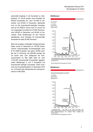 Monatsbericht Februar 2011
                                                                                        Bundesagentur für Arbeit



potenzielle Zugänge in die Kurzarbeit zu inter-    Abbildung 2
pretieren. Im Januar gingen neue Anzeigen für              g
68.000 Kurzarbeiter ein, nach 157.000 im De-
                                                   Kurzarbeit 1)
zember und 94.000 im November. Betrachtet
                                                   in Tausend
man nur die konjunkturell bedingten Anzeigen       Deutschland
nach § 170 SGB III, kommt man im Januar auf        2005 bis 2011

neu angezeigte Kurzarbeit für 42.000 Personen,
                                                        1.600
nach 66.000 im Dezember und 48.000 im No-
                                                        1.400
vember. Erste Schätzungen für den Februar
signalisieren neue Anzeigen für konjunkturelle          1.200
                                                                                 Kurzarbeiter
Kurzarbeit für etwa 25.000 Personen.                    1.000


                                                         800
Nach den jüngsten vorläufigen hochgerechneten
Daten wurde im Dezember an 150.000 Arbeit-               600
                                                                               Anzeigen von
nehmer konjunkturelles Kurzarbeitergeld nach             400
                                                                               Kurzarbeit
                                                                               für Personen
§ 170 SGB III gezahlt, das waren 36.000 weni-
                                                         200
ger als im Vormonat und 659.000 weniger als
                                                           0
vor einem Jahr. Zum Höhepunkt der Inan-                    2005   2006    2007     2008    2009      2010   2011
spruchnahme im Mai 2009 hatte es noch               1) Kurzarbeiterdaten auf
                                                                           Basis der Abrechnungslisten der Betriebe
                                                    (bis 2009 Betriebsmeldungen); am aktuellen Rand vorläufig und
1.443.000 konjunkturelle Kurzarbeiter gegeben       hochgerechnet.

(siehe Abbildungen 2 und 3: Kurzarbeit und          Quelle: Statistik der Bundesagentur für Arbeit
konjunkturell bedingte Kurzarbeit). Damit errei-
chen die Kurzarbeiterzahlen im Dezember 2010       Abbildung 3
nur 10 Prozent des Höhepunkts der Inanspruch-
nahme im Mai 2009.
                                                   Konjunkturell bedingte Kurzarbeit 1)
                                                   in Tausend
                                                   Deutschland
                                                   2005 bis 2011


                                                        1.600


                                                        1.400


                                                        1.200                    Kurzarbeiter

                                                        1.000


                                                         800


                                                         600
                                                                               Anzeigen von
                                                         400                   Kurzarbeit
                                                                               für Personen
                                                         200


                                                           0
                                                           2005   2006    2007     2008    2009      2010   2011
                                                   1)
                                                      Kurzarbeit gem.       170 SGB III (vor 2007 ohne Bau- und
                                                   Landwirtschaft). Daten auf Basis der Abrechnungslisten der Betriebe (bis
                                                   2009 Betriebsmeldungen); am aktuellen Rand vorläufig und
                                                   hochgerechnet.
                                                   Quelle: Statistik der Bundesagentur für Arbeit




                                                                                                                      9
 
