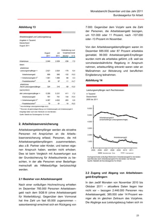 Monatsbericht Dezember und das Jahr 2011
                                                                                                                                 Bundesagentur für Arbeit



Abbildung 13                                                                             7.000. Gegenüber dem Vorjahr sank die Zahl
                                                                                         der Personen, die Arbeitslosengeld bezogen,
                                                                                         um 101.000 oder 11 Prozent, nach -107.000
Arbeitslosigkeit und Leistungsbezug
Angaben in Tausend
                                                                                         oder -13 Prozent im November.
Deutschland
August 2011
                                                                                         Von den Arbeitslosengeldempfängern waren im
                                                                  Veränderung zum
                                                                                         Dezember 685.000 oder 87 Prozent arbeitslos
                                        August             Juli     Vorjahresmonat
                                           2011          2011      absolut       in %    gemeldet. 99.000 Arbeitslosengeld-Empfänger
                                                                                         wurden nicht als arbeitslos geführt, z.B. weil sie
Arbeitslose                               2.945          2.939         -238       -7,5
                                                                                         vorruhestandsähnliche Regelung in Anspruch
davon:
 arbeitslose                                                                             nahmen, arbeitsunfähig erkrankt waren oder an
 Leistungsempfänger =                     2.621          2.624         -179       -6,4   Maßnahmen zur Aktivierung und beruflichen
       Arbeitslosengeld                     695            695         -122     -15,0    Eingliederung teilnahmen.
     + Arbeitslosengeld II1)              1.991          1.996          -68       -3,3
     - Parallelbezieher2)                     65            67          -11     -14,7    Abbildung 14
 arbeitslose
 Nicht-Leistungsempfänger                   324            316          -59     -15,5
nachrichtlich:                                                                           Leistungsempfänger nach Rechtskreisen
alle Leistungsempfänger =                 5.295          5.331         -411       -7,2   in Tausend
       Arbeitslosengeld                     787            791         -144     -15,5    Deutschland
     + Arbeitslosengeld II1)              4.587          4.622         -283       -5,8   2005 bis 2011

     - Parallelbezieher2)                     79            81          -16     -16,5
1)
     erw erbsfähige Leistungsberechtigte (eLb)
2)
     Personen mit gleichzeitigem Bezug von Arbeitslosengeld und Arbeitslosengeld II       6.000
Endgültige Daten nach einer Wartezeit von drei Monaten.
Quelle: Statistik der Bundesagentur für Arbeit                                            5.000
                                                                                                         Arbeitslosengeld II
                                                                                                         (erwerbsfähige Leistungsberechtigte)
                                                                                          4.000
2. Arbeitslosenversicherung
                                                                                          3.000
Arbeitslosengeldempfänger werden als einzelne
Personen mit Ansprüchen an die Arbeits-                                                   2.000
losenversicherung erfasst. Personen, die mit                                                                                      Arbeitslosengeld

Arbeitslosengeldempfängern zusammenleben,                                                 1.000

also z.B. Partner oder Kinder, und keinen eige-
                                                                                              0
nen Anspruch haben, werden nicht erhoben.                                                     2005     2006     2007        2008        2009   2010    2011

Dies ist beim Vergleich mit Auswertungen aus                                                                  Saisonberei nigte Werte            Ursprungswerte


                                                                                          Hochgerechnete vorläufige Werte beim Arbeitslosengeld für die letzten
der Grundsicherung für Arbeitsuchende zu be-                                              zwei Monate, beim Arbeitslosengeld II für die letzten vier Monate
                                                                                          Quelle: Statistik der Bundesagentur für Arbeit
achten, in der alle Personen einer Bedarfsge-
meinschaft als Hilfebedürftige berücksichtigt
werden.
                                                                                         2.2 Zugang und Abgang von Arbeitslosen-
                                                                                         geld-Empfängern
2.1 Bezieher von Arbeitslosengeld
                                                                                         In den zwölf Monaten von November 2010 bis
Nach einer vorläufigen Hochrechnung erhielten
                                                                                         Oktober 2011 – aktuellere Daten liegen hier
im Dezember 785.000 Personen Arbeitslosen-
                                                                                         nicht vor – bezogen 2.446.000 Personen neu
geld nach dem SGB III (ohne Arbeitslosengeld
                                                                                         Arbeitslosengeld, 385.000 oder 14 Prozent we-
für Weiterbildung). Gegenüber dem Vormonat
                                                                                         niger als im gleichen Zeitraum des Vorjahres.
hat ihre Zahl um fast 65.000 zugenommen –
                                                                                         Die Abgänge aus Leistungsbezug haben sich im
saisonbereinigt errechnet sich ein Rückgang von



                                                                                                                                                                  23
 