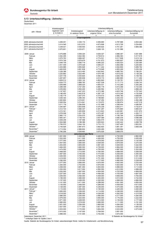 Tabellenanhang
                                                                                                               zum Monatsbericht Dezember 2011

5.13 Unterbeschäftigung - Zeitreihe -
Deutschland
Dezember 2011

                                     Arbeitslosigkeit                                              Unterbeschäftigung
                                     registriert nach         Arbeitslosigkeit      Unterbeschäftigung im     Unterbeschäftigung      Unterbeschäftigung mit
         Jahr / Monat
                                      § 16 SGB III           im weiteren Sinne         engeren Sinne           ohne Kurzarbeit              Kurzarbeit
                                            1                        2                         3                        4                        5
                                                                      Ursprungswerte

2008 Jahresdurchschnitt                      3.258.451                3.339.174                 4.506.690                4.787.686                4.833.482
2009 Jahresdurchschnitt                      3.414.545                3.612.573                 4.673.606                4.913.726                5.234.663
2010 Jahresdurchschnitt                      3.238.421                3.536.503                 4.455.624                4.701.261                4.869.366
2011 Jahresdurchschnitt 1)                   2.975.821                3.233.671                 3.928.120                4.151.986                        ...

2009 Januar                                  3.479.888                3.558.324                 4.639.327                4.886.367                5.051.866
     Februar                                 3.542.295                3.644.362                 4.739.614                4.984.363                5.317.619
     März                                    3.575.763                3.689.497                 4.774.531                5.017.908                5.415.124
     April                                   3.574.749                3.679.679                 4.741.673                4.983.827                5.390.885
     Mai                                     3.448.729                3.595.719                 4.685.222                4.925.523                5.320.060
     Juni                                    3.401.449                3.575.428                 4.646.231                4.883.068                5.250.664
     Juli                                    3.453.989                3.655.826                 4.711.242                4.942.650                5.289.762
     August                                  3.462.835                3.691.836                 4.719.948                4.953.249                5.235.336
     September                               3.338.388                3.610.492                 4.643.842                4.880.763                5.186.251
     Oktober                                 3.220.862                3.523.464                 4.579.166                4.819.232                5.138.336
     November                                3.207.739                3.530.640                 4.584.302                4.826.799                5.108.762
     Dezember                                3.267.857                3.595.608                 4.618.174                4.860.965                5.111.292
2010 Januar                                  3.609.512                3.920.142                 4.863.845                5.105.781                5.460.079
     Februar                                 3.634.773                3.968.762                 4.927.538                5.171.713                5.536.743
     März                                    3.559.999                3.899.024                 4.855.531                5.103.289                5.383.290
     April                                   3.399.309                3.727.300                 4.660.178                4.910.356                5.103.045
     Mai                                     3.235.693                3.552.405                 4.495.592                4.747.312                4.898.240
     Juni                                    3.147.857                3.447.223                 4.373.386                4.623.746                4.757.543
     Juli                                    3.186.450                3.463.618                 4.367.125                4.614.246                4.720.836
     August                                  3.182.718                3.447.070                 4.319.514                4.565.160                4.648.961
     September                               3.026.344                3.296.354                 4.198.660                4.444.332                4.527.070
     Oktober                                 2.940.664                3.216.641                 4.137.254                4.380.874                4.462.368
     November                                2.926.554                3.214.841                 4.116.972                4.358.874                4.437.218
     Dezember                                3.011.178                3.284.655                 4.151.888                4.389.444                4.496.997
            1)
2011 Januar                                  3.345.587                3.603.649                 4.370.339                4.602.411                4.732.614
     Februar1)                               3.312.723                3.584.337                 4.341.297                4.570.865                4.694.037
     März1)                                  3.210.341                3.483.809                 4.213.843                4.442.881                4.531.674
     April                                   3.078.058                3.351.755                 4.073.287                4.301.046                4.350.717
     Mai                                     2.960.112                3.224.570                 3.939.381                4.165.764                4.209.896
     Juni                                    2.893.341                3.149.703                 3.837.089                4.060.234                4.096.466
     Juli                                    2.939.248                3.187.598                 3.852.575                4.071.438                4.103.634
     August                                  2.944.686                3.188.389                 3.825.643                4.042.442                4.068.706
     September                               2.795.570                3.044.102                 3.710.173                3.927.405                3.953.551
     Oktober1)                               2.736.926                2.987.673                 3.662.820                3.881.391                3.906.046
     November1)                              2.713.054                2.968.804                 3.635.469                3.859.884                        ...
     Dezember1)                              2.780.206                3.029.663                 3.675.529                3.898.075                        ...
                                                                  saisonbereinigte Werte
 2009 Januar                                 3.261.000                3.365.000                  4.468.000               4.720.000               4.862.000
        Februar                              3.302.000                3.411.000                  4.506.000               4.755.000               5.005.000
        März                                 3.377.000                3.489.000                  4.579.000               4.820.000               5.142.000
        April                                3.467.000                3.565.000                  4.638.000               4.879.000               5.274.000
        Mai                                  3.463.000                3.605.000                  4.691.000               4.929.000               5.322.000
        Juni                                 3.484.000                3.660.000                  4.729.000               4.964.000               5.340.000
        Juli                                 3.474.000                3.688.000                  4.755.000               4.987.000               5.353.000
        August                               3.468.000                3.710.000                  4.764.000               4.998.000               5.308.000
        September                            3.467.000                3.745.000                  4.773.000               5.009.000               5.354.000
        Oktober                              3.426.000                3.729.000                  4.754.000               4.992.000               5.351.000
        November                             3.418.000                3.736.000                  4.751.000               4.990.000               5.313.000
        Dezember                             3.390.000                3.722.000                  4.717.000               4.960.000               5.238.000
 2010 Januar                                 3.377.000                3.694.000                  4.675.000               4.922.000               5.233.000
        Februar                              3.383.000                3.703.000                  4.675.000               4.923.000               5.197.000
        März                                 3.358.000                3.681.000                  4.653.000               4.896.000               5.112.000
        April                                3.300.000                3.617.000                  4.562.000               4.812.000               4.998.000
        Mai                                  3.252.000                3.567.000                  4.504.000               4.753.000               4.908.000
        Juni                                 3.227.000                3.531.000                  4.456.000               4.705.000               4.847.000
        Juli                                 3.206.000                3.494.000                  4.408.000               4.658.000               4.783.000
        August                               3.189.000                3.466.000                  4.363.000               4.610.000               4.722.000
        September                            3.157.000                3.428.000                  4.322.000               4.568.000               4.684.000
        Oktober                              3.141.000                3.411.000                  4.298.000               4.541.000               4.652.000
        November                             3.130.000                3.406.000                  4.268.000               4.508.000               4.613.000
        Dezember                             3.126.000                3.397.000                  4.236.000               4.474.000               4.594.000
                 1)
 2011 Januar                                 3.110.000                3.383.000                  4.190.000               4.425.000               4.520.000
                  1)
        Februar                              3.065.000                3.336.000                  4.114.000               4.346.000               4.405.000
              1)
        März                                 3.018.000                3.286.000                  4.038.000               4.262.000               4.310.000
        April                                2.986.000                3.255.000                  3.990.000               4.217.000               4.264.000
        Mai                                  2.979.000                3.242.000                  3.950.000               4.175.000               4.222.000
        Juni                                 2.971.000                3.228.000                  3.912.000               4.135.000               4.177.000
        Juli                                 2.960.000                3.218.000                  3.890.000               4.111.000               4.161.000
        August                               2.951.000                3.206.000                  3.865.000               4.084.000               4.136.000
        September                            2.927.000                3.171.000                  3.821.000               4.039.000               4.093.000
        Oktober1)                            2.933.000                3.172.000                  3.804.000               4.023.000               4.073.000
        November1)                           2.910.000                3.147.000                  3.769.000               3.991.000                         ...
                     1)
        Dezember                             2.888.000                3.131.000                  3.752.000               3.974.000                         ...
Datenstand: Dezember 2011                                                                                            © Statistik der Bundesagentur für Arbeit
1)
   vorläufige Daten für Spalte 2 bis 4
Quelle: Statistik der Bundesagentur für Arbeit, saisonbereinigte Werte: Institut für Arbeitsmarkt- und Berufsforschung
                                                                                                                                                           97
 