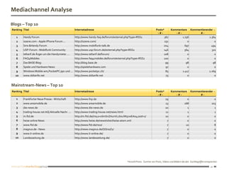 Mediachannel Analyse

Blogs – Top 10
Ranking Titel                                       Internetadresse                                                     Posts*    Kommentare Kommentierender -
                                                                                                                         -#-         -#-           #-
   1    Handy Forum                                 http://www.handy-faq.de/forum/external.php?type=RSS2                      367        1.756           1.364
   2    iszene.com - Apple iPhone Forum ...         http://iszene.com/                                                         231                   0                          0
   3    Sms &Handy Forum                            http://www.mobilfunk-talk.de                                               204                697                      494
   4    USP-Forum - Mobilfunk Community             http://www.usp-forum.de/external.php?type=RSS2                             146                564                       321
   5    teltarif.de Ärger um die Handymiete: ...    http://www.teltarif.de/forum/                                              108                   0                          0
   6    FAQ4Mobiles                                 http://www.faq4mobiles.de/forum/external.php?type=RSS2                     100                   0                          0
   7    Das BASE Blog:                              http://blog.base.de                                                          99                98                          98
   8    Spiele und Hardware News                    http://spielehardware.com                                                    97                  0                          0
   9    Windows Mobile wm,PocketPC ppc und ... http://www.pocketpc.ch/                                                           83              1.417                   1.269
  10    www.dsltarife.net                           http://www.dsltarife.net                                                     75                  0                          0


Mainstream-News – Top 10
Ranking Titel                                       Internetadresse                                                     Posts*        Kommentare         Kommentierender -
                                                                                                                         -#-             -#-                   #-
   1    Frankfurter Neue Presse - Wirtschaft        http://www.fnp.de                                                            29                  0                          0
   2    www.areamobile.de                           http://www.areamobile.de                                                     23               268                       203
   3    die-news.de                                 http://www.die-news.de                                                       20                  1                          1
   4    trading-house.net AG| Aktuelle Nachr. ...   http://www.trading-house.net/news.html                                       11                  1                          1
   5    m.ftd.de                                    http://m.ftd.de//rss;s=c6mSnZA1nVLcbiuJW5cwEA04;ssid=1/                      10                  0                          0
   6    heise online News                           http://www.heise.de/newsticker/heise-atom.xml                                 7                  0                          0
   7    www.ftd.de                                  http://www.ftd.de/rss2/                                                       7                 10                          8
   8    magnus.de - News                            http://news.magnus.de/QQrssZ1/                                                7                  0                          0
   9    www.lr-online.de                            http://www.lr-online.de/                                                      7                  0                          0
  10    Landeszeitung.de                            http://www.landeszeitung.de/                                                  7                  0                          0




                                                                                             *Anzahl Posts: Summe von Posts, Videos und Bildern die den Suchbegriffen entsprechen

                                                                                                                                                                          10
 