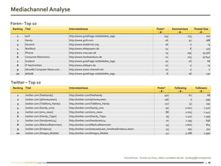 Mediachannel Analyse

Foren– Top 10
 Ranking Titel                             Internetadresse                                                              Posts*         Kommentare    Thread-Size
                                                                                                                         -#-              -#-            -#-
    1     tarif                            http://www.gutefrage.net/beliebte_tags                                             153                273           710
    2     Handy                            http://www.gulli.com                                                                 16                     32               188
    3     Deutsch                          http://www.dvdshrink.org                                                             16                      0                  13
    4     WarRock                          http://www.elitepvpers.de                                                            14                      6               475
    5     iPhone                           http://www.macuser.de                                                                 13                   195           55.567
    6     Consumer Electronics             http://www.hardwareluxx.de                                                           12                    103           37.640
    7     Ausland                          http://www.gutefrage.net/beliebte_tags                                               10                     16                  66
    8     IT Nachrichten                   http://www.dslteam.de                                                                10                      0                  15
    9     Aktuelle Computer-News und ...   http://www.stock-channel.net                                                         10                      0                  0
   10     alditalk                         http://www.gutefrage.net/beliebte_tags                                                 8                    26               130


Twitter – Top 10
 Ranking Titel                             Internetadresse                                                               Posts*          Following           Followers
                                                                                                                          -#-               -#-                 -#-
    1     twitter.com [freehandy]          http://twitter.com/freehandy                                                       450                      62                  68
    2     twitter.com [iphone4newz]        http://twitter.com/iphone4newz                                                       136                     0              499
    3     twitter.com [Telefone_Handy]     http://twitter.com/Telefone_Handy                                                    117                    31               191
    4     twitter.com [handy_sms]          http://twitter.com/handy_sms                                                          90                 2.002             1.520
    5     twitter.com [sms_news]           http://twitter.com/sms_news                                                           88                 2.005            1.442
    6     twitter.com [Handy_Tipps]        http://twitter.com/Handy_Tipps                                                        79                 1.432             1.395
    7     twitter.com [handynetz24]        http://twitter.com/handynetz24                                                        70                 1.195               636
    8     twitter.com [MarkusRoemmen]      http://twitter.com/MarkusRoemmen                                                      45                 1.600               874
    9     twitter.com [Eridanus]           http://twitter.com/statuses/user_timeline/Eridanus.atom                               45                   191               332
   10     twitter.com [Integra_Mobile]     http://twitter.com/Integra_Mobile                                                     42                 3.288            2.990




                                                                                         *Anzahl Posts: Summe von Posts, Videos und Bildern die den Suchbegriffen entsprechen

                                                                                                                                                                      11
 