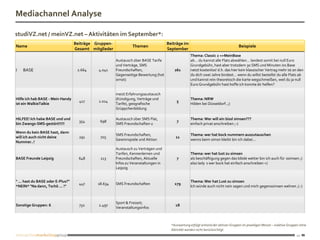Mediachannel Analyse

studiVZ.net / meinVZ.net – Aktivitäten im September*:
                                   Beiträge Gruppen-                                 Beiträge im
Name                                                            Themen                                                              Beispiele
                                   Gesamt mitglieder                                 September
                                                                                                   Thema: Classic 2 =>MeinBase
                                                       Austausch über BASE Tarife                  ab... du kannst alle Flats abwählen... landest somit bei null Euro
                                                       und Verträge, SMS                           Grundgebühr, hast aber trotzdem 30 SMS und Minuten ins Base
I   BASE                            2.664    4.041     Freundschaften,                   261       netzt kostenlos! d.h. das hier kein klassischer Vertrag mehr ist an den
                                                       Gegenseitige Bewertung (hot                 du dich zwei Jahre bindest... wenn du willst bestellst du alle Flats ab
                                                       ornot)                                      und kannst rein theoretisch die karte wegschmeißen, weil du ja null
                                                                                                   Euro Grundgebühr hast hoffe ich konnte dir helfen?

                                                       meist Erfahrungsaustausch
Hilfe ich hab BASE - Mein Handy                        (Kündigung, Verträge und                    Thema: NRW
                                     417     1.014                                        5
ist ein WalkieTalkie                                   Tarife), geografische                       Hilden bei Düsseldorf..;)
                                                       Grüppchenbildung

HILFEE! Ich habe BASE und und                          Austausch über SMS Flat,                    Thema: Wer will ein bissl simsen???
                                     354      698                                         7
bin Zwangs-SMS-gestört!!!!!                            SMS Freundschaften u                        einfach privat anschreiben ;-)

Wenn du kein BASE hast, dann
                                                       SMS Freundschaften,                         Thema: wer hat bock nummern auszutauschen
will ich auch nicht deine            291      705                                         11
                                                       Gewinnspiele und Aktion                     wenns beim simsn bleibt bin ich dabei...
Nummer..!
                                                       Austausch zu Verträgen und
                                                       Tarifen, Kennenlernen und                   Thema: wer hat lust zu simsen
BASE Freunde Leipzig                 648      213      Freundschaften, Aktuelle           7        als beschäftigung gegen das blöde wetter bin ich auch für ssimsen ;)
                                                       Infos zu Veranstaltungen in                 also lady s wer bock hat einfach anschreiben =)
                                                       Leipzig


" ... hast du BASE oder E-Plus?"                                                                   Thema: Wer hat Lust zu simsen
                                     447     18.634    SMS Freundschaften                179
*NEIN* "Na dann, Tschö ... !"                                                                      Ich würde auch nicht nein sagen und mich gegenssimsen wehren ;) :)



                                                       Sport & Freizeit;
Sonstige Gruppen: 6                  732     2.497                                       18
                                                       Veranstaltungsinfos



                                                                                       *Auswertung erfolgt anhand der aktiven Gruppen im jeweiligen Monat – inaktive Gruppen ohne
                                                                                       Aktivität werden nicht berücksichtigt.
                                                                                                                                                                          12
 