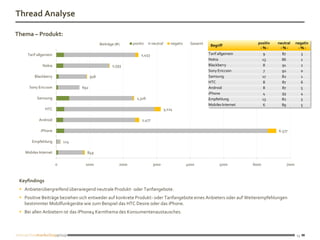 Thread Analyse

Thema – Produkt:
                                            Beiträge (#)      positiv      neutral       negativ     Gesamt                        positiv   neutral    negativ
                                                                                                               Begriff
                                                                                                                                    -%-       -%-        -%-
    Tarif allgemein                                                2,453                                      Tarif allgemein        9         87          3
                                                                                                              Nokia                  13        86          1
             Nokia                                 1,593                                                      Blackberry             8         91          2
                                                                                                              Sony Ericcson           7        92          0
        Blackberry                    918                                                                     Samsung                17        82          1
                                                                                                              HTC                    8         87          6
     Sony Ericcson              692                                                                           Android                8         87          5
                                                                                                              iPhone                 4         93          4
         Samsung                                                2,326                                         Empfehlung             13        82          5
                                                                                                              Mobiles Internet       6         89          5
               HTC                                                                   3,124

           Android                                                 2,477

            iPhone                                                                                                                           6.577

       Empfehlung         124

   Mobiles Internet               849

                      0          1000                  2000                3000                    4000             5000         6000            7000



 Keyfindings
  Anbieterübergreifend überwiegend neutrale Produkt- oder Tarifangebote.
  Positive Beiträge beziehen sich entweder auf konkrete Produkt- oder Tarifangebote eines Anbieters oder auf Weiterempfehlungen
   bestimmter Mobilfunkgeräte wie zum Beispiel das HTC Desire oder das iPhone.
  Bei allen Anbietern ist das iPhone4 Kernthema des Konsumentenaustausches.



                                                                                                                                                        13
 