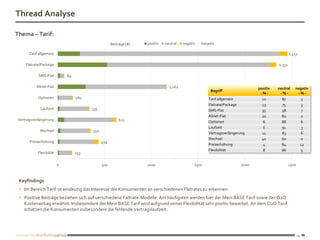 Thread Analyse

Thema – Tarif:
                                                    Beiträge (#)   positiv   neutral   negativ   Gesamt

      Tarif allgemein                                                                                                                          2,453

    Flatrate/Package                                                                                                                   2,332

           SMS-Flat          69

          Allnet-Flat                                                          1,162                                         positiv   neutral    negativ
                                                                                                     Begriff
                                                                                                                              -%-       -%-        -%-
           Optionen               160                                                               Tarif allgemein            10        87          3
                                                                                                    Flatrate/Package           23        75          3
            Laufzeit                    335                                                         SMS-Flat                   35        58          7
                                                                                                    Allnet-Flat                20        80          0
Vertragsverlängerung                                     621                                        Optionen                    6        88          6
                                                                                                    Laufzeit                    6        91          3
            Wechsel                     350
                                                                                                    Vertragsverlängerung       11        83          6
                                                                                                    Wechsel                    40        60          0
      Preiserhöhung                           434
                                                                                                    Preiserhöhung               4        84         12
                                                                                                    Flexibilität                8        86          5
           Flexibiliät            153

                         0                    500                  1000                      1500                     2000                     2500



 Keyfindings
  Im Bereich Tarif ist eindeutig das Interesse der Konsumenten an verschiedenen Flatrates zu erkennen.
  Positive Beiträge beziehen sich auf verschiedene Faltrate-Modelle. Am häufigsten werden hier der Mein BASE Tarif sowie der O2O
   Kostenairbag erwähnt. Insbesondere der Mein BASE Tarif wird aufgrund seiner Flexibilität sehr positiv bewertet. An dem O2O Tarif
   schätzen die Konsumenten insbesondere die fehlende Vertragslaufzeit.




                                                                                                                                                      14
 