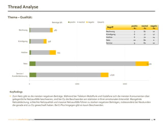 Thread Analyse

Thema – Qualität:
                                          Beiträge (#)   positiv   neutral   negativ   Gesamt
                                                                                                                   positiv   neutral   negativ
                                                                                                 Begriff
                                                                                                                    -%-       -%-       -%-
         Rechnung                           487
                                                                                                Rechnung              3        87        10
                                                                                                Kündigung             6        77        17
                                                                                                Hotline               6        70        24
                                                                                                Netz                 20        80         0
        Kündigung                   358
                                                                                                Service               9        82        10



           Hotline                                554




               Netz                                                                                                               2,499



       Service /
                                                                                                    1,656
   Kundenbetreuung


                      0                                        1000                                         2000



 Keyfindings
  Zum Netz gibt es die meisten negativen Beiträge. Während bei Telekom Mobilfunk und Vodafone sich die meisten Konsumenten über
   gelegentliche Netzausfälle beschweren, sind bei O2 die Beschwerden am stärksten in Ihrer emotionalen Intensität. Mangelnde
   Netzabdeckung, schlechte Netzqualität und massive Netzausfälle führen zu starken negativen Beiträgen, insbesondere bei Neukunden
   die gerade erst zu O2 gewechselt haben. Bei E-Plus hingegen gibt es kaum Beschwerden.




                                                                                                                                       15
 