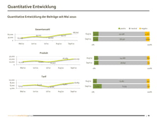 Quantitative Entwicklung

Quantitative Entwicklung der Beiträge seit Mai 2010:


                                                                                                                         positiv   neutral   negativ
                          Gesamtanzahl
                                                                                   68,616
60,000                                                                                          Aug'10     5,421        45,196                   4,500
                           39,105                                55,117
30,000    25,495                               35,092
                                                                                                Sept'10    6,292        58,330                   3,994
    0
           Mai'10     Jun'10              Jul'10            Aug'10            Sept'10
                                                                                                          0%                                          100%



                                  Produkt
 30,000
                                                                     16,069         21,133       Aug'10        1,123    14,266                        680
 20,000
 10,000    11,276                13,975
                                                   10,507                                        Sept'10 1,685           18,697                       751
      0
             Mai'10     Jun'10              Jul'10            Aug'10            Sept'10                   0%                                          100%



                                    Tarif
 10,000
                                                                                                Aug'10     465          6,187                      340
  8,000                                                                                 8,069
                               6,526                                 6,962
  6,000    6,051                                                                                Sept'10         1,237      6,535                      297
                                                   5,191
  4,000
             Mai'10    Jun'10               Jul'10            Aug'10            Sept'10                   0%                                          100%




                                                                                                                                                  3
 