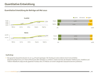 Quantitative Entwicklung

Quantitative Entwicklung der Beiträge seit Mai 2010:


                                                                                                           positiv   neutral   negativ
                               Qualität
 6,000                                                                           Aug'10         560       4,400                    498
                                                                        5,554
 5,000                                      4,054        5,458
 4,000                 3,508                                                     Sept'10
         3,315                                                                              335         4,545                     674
 3,000
          Mai'10     Jun'10        Jul'10            Aug'10        Sept'10
                                                                                           0%                                           100%



                               Marke
40,000
                                                          30,829        33,860    Aug'10        2,804     25,847                   2,178
20,000                    17,595            18,871
         17,760
                                                                                  Sept'10       3,035     28,553                   2,272
    0
          Mai'10     Jun'10         Jul'10           Aug'10         Sept'10                 0%                                          100%




 Keyfindings
  Das gesamte Gesprächsvolumen ist um 24,5 Prozent gestiegen. Der Anstieg ist unter anderem durch eine erhöhtes
   Gesprächsaufkommen zum Thema iPhone4 bei allen Anbietern zu erklären. Zudem konnten die Anbieter Telefonica O2, Vodafone und
   Telekom Mobilfunk aufgrund des geplanten Ausbaus des LTE Netzes von einem steigenden Gesprächsvolumen profitieren.




                                                                                                                                    4
 