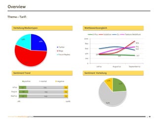 Overview

Thema – Tarif:


    Verteilung Medientypen                                     Wettbewerbsvergleich

                                                                      E-Plus        Vodafone       O2      Telekom Mobilfunk

                 19%                                           1000
                                 26%
                                                               800                                                    904

                                              Twitter                                                                 675
                                                               600                                                    545
                                              Blogs
                                                               400       356
                                              Forum Replies                                                            327
                                                                                                    350
                                                               200

                       55%                                       0
                                                                          Juli'10              August'10       September'10


    Sentiment Trend                                            Sentiment Verteilung


                      positive    neutral    negative                                  11%
                                                                                                     24%
   Jul'10        53                    274              29

  Aug'10         66                    255              29

  Sept'10        55                    249              25

            0%                                          100%
                                                                                      65%




                                                                                                                               5
 
