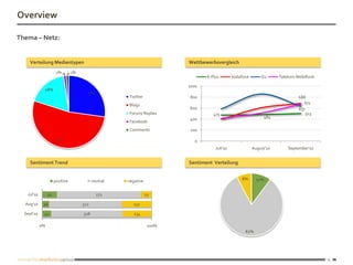 Overview

Thema – Netz:


    Verteilung Medientypen                                                Wettbewerbsvergleich
                        1%        1%
                                                                                 E-Plus        Vodafone       O2      Telekom Mobilfunk

                                                                          1000
                 18%
                                         27%
                                                        Twitter           800                                                  688
                                                        Blogs                                                                     671
                                                                          600                                                  637
                                                        Forum/ Replies              475                                           503
                                                                          400                                  484
                                                        Facebook
                                                        Comments          200

                        53%                                                 0
                                                                                     Juli'10              August'10       September'10


    Sentiment Trend                                                       Sentiment Verteilung


                       positive              neutral   negative                                    8%       10%


   Jul'10        30                            172                22

  Aug'10     30                        322                132

  Sept'10    41                        328                134

            0%                                                     100%
                                                                                                     82%




                                                                                                                                          6
 