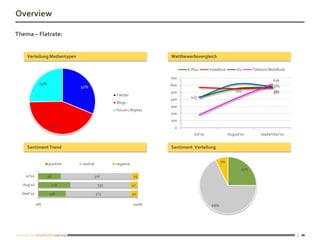 Overview

Thema – Flatrate:


    Verteilung Medientypen                                       Wettbewerbsvergleich

                                                                        E-Plus       Vodafone         O2      Telekom Mobilfunk

                                                                 700
                                                                                                                        616
             25%                                                 600                                                    583
                              31%
                                                                 500                                 554                562
                                                                                                                        571
                                               Twitter                   433
                                                                 400
                                               Blogs
                                                                 300
                                               Forum / Replies
                                                                 200
                                                                 100
                    44%                                            0
                                                                           Juli'10               August'10        September'10


    Sentiment Trend                                              Sentiment Verteilung


                                                                                            7%
                   positive   neutral          negative
                                                                                                        25%
   Jul'10          98               316                   19

  Aug'10            178                  335              41

  Sept'10          158                  373               40

            0%                                            100%                        68%




                                                                                                                                  7
 