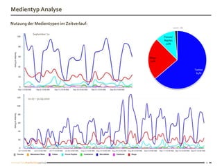 Medientyp Analyse

Nutzung der Medientypen im Zeitverlauf:
                                                            sonst. 1%

            September '10
                                                  Forum/
                                                  Replies
                                                   11%




                                          Blogs
                                          24%


                                                                        Twitter
                                                                         64%




        01.07. - 30.09.2010




                                                                                  8
 
