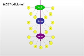 1 2 3 4 7 5 6 1 2 3 7 5 6  1 2 3 4 7 5 6 Você Carlos Daniela MDR Tradicional 