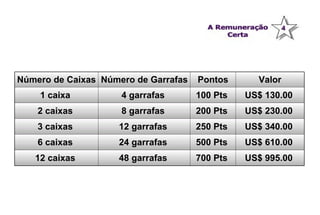 Número de Caixas Número de Garrafas Pontos Valor 1 caixa   4 garrafas   100 Pts   US$ 130.00   2 caixas   8 garrafas   200 Pts   US$ 230.00   3 caixas   12 garrafas   250 Pts   US$ 340.00   6 caixas   24 garrafas   500 Pts   US$ 610.00   12 caixas   48 garrafas   700 Pts   US$ 995.00   