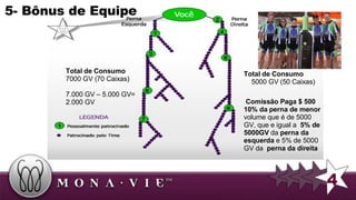 Total de Consumo 5000 GV (50 Caixas) Comissão Paga  $ 500   10% da perna de menor  volume que é de 5000 GV,  que e igual a  5% de 5000GV  da  perna da esquerda  e 5% de 5000 GV da  perna da direita Total de Consumo  7000 GV (70 Caixas) 7.000 GV – 5.000 GV= 2.000 GV 5- Bônus de Equipe 4 