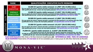 RUBY EXECUTIVE  EMERALD EXECUTIVE DIAMOND  EXECUTIVE   RANK  QUALIFICAÇÕES  EXECUTIVE ELITE MONAVIE 20.000 GV (ganho médio semanal: $ 3,868* [R$ 29.000/mês])‏ Em sua perna de menor volume durante o período de três semanas e no mínimo seis star 500 qualificado de sua  árvore de inscrições pessoais.  122  Qualificados  até  Set de 2008. 15,000 GV  (ganho médio semanal: $ 3,063* [R$ 23.000/mês])‏ Em sua perna de menor volume durante o período de duas semanas e no mínimo cinco star 500 qualificado de sua  árvore de inscrições pessoais  227 Qualificados  até  Set de 2008. 10,000 GV  (ganho médio semanal: $ 1,998* [R$ 15.000/mês])‏ Em sua perna de menor volume durante o período de duas semanas e no mínimo quatro star 500 qualificado de sua  árvore de inscrições pessoais  568 Qualificados  até  Set de 2008.   BLUE DIAMOND  HAWAIIAN BLUE DIAMOND 25.000 GV (ganho médio semanal: $ 8,162* [R$ 63.000/mês])‏ Em sua perna de menor volume durante o período de quatro semanas e no mínimo sete star 500 qualificado de sua  árvore de inscrições pessoais.  190  Qualificados  até  Set de 2008.   75,000 GV- (ganho m édio semanal: $  12,834*  [R$ 99.000/mês])‏   Em volume de árvore de inscrições por quatro semanas consecutivas, com até 25.000 GV decorrente de uma única perna da árvore de inscrições, e no mínimo sete star 500 qualificado de sua  árvore de inscrições pessoais.  38  Qualificados  até  Setembro de 2008.   EXECUTIVE  ELITE  RANKS Total 1145 Executive  Elite (Rubi a HW Blue Diamont) Qualificados  até   SETEMBRO de 2008.   POOL DE LIDERANÇA BLUE DIAMOND - Reservamos  1% do total  do GV da sociedade para o nosso grupo de elite Blue Diamonds da MonaVie 4 