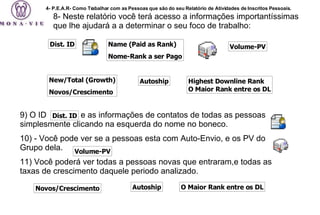 9) O ID  e as informações de contatos de todas as pessoas simplesmente clicando na esquerda do nome no boneco. 10) - Você pode ver se a pessoas esta com Auto-Envio, e os PV do Grupo dela.  11) Você poderá ver todas a pessoas novas que entraram,e todas as taxas de crescimento daquele periodo analizado. Dist. ID Name (Paid as Rank) Nome-Rank a ser Pago Volume-PV New/Total (Growth) Novos/Crescimento Autoship Highest Downline Rank O Maior Rank entre os DL 8- Neste relatório você terá acesso a informações importantíssimas que lhe ajudará a a determinar o seu foco de trabalho: Dist. ID Volume-PV Novos/Crescimento Autoship O Maior Rank entre os DL 4- P.E.A.R- Como Trabalhar com as Pessoas que são do seu Relatório de Atividades de Inscritos Pessoais. 