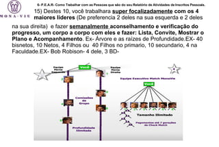 15) Destes 10, você trabalhara  super focalizadamente   com os 4 maiores lideres  (De preferencia 2 deles na sua esquerda e 2 deles na sua direita)   e fazer  semanalmente  aconselhamento e verificação do progresso, um corpo a corpo com eles e fazer: Lista, Convite, Mostrar o Plano e Acompanhamento . Ex- Árvore e as raízes de Profundidade.EX- 40 bisnetos, 10 Netos, 4 Filhos ou  40 Filhos no primario, 10 secundario, 4 na Faculdade.EX- Bob Robison- 4 dele, 3 BD- 6- P.E.A.R- Como Trabalhar com as Pessoas que são do seu Relatório de Atividades de Inscritos Pessoais. 