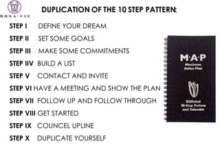 DUPLICATION OF THE 10 STEP PATTERN:   STEP I   DEFINE YOUR DREAM  STEP II   SET SOME GOALS  STEP III   MAKE SOME COMMITMENTS  STEP IIV   BUILD A LIST  STEP V   CONTACT AND INVITE  STEP VI  HAVE A MEETING AND SHOW THE PLAN  STEP VII   FOLLOW UP AND FOLLOW THROUGH  STEP VIII  GET STARTED  STEP IX   COUNCEL UPLINE  STEP X   DUPLICATE YOURSELF  