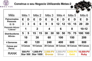 Construa o seu Negocio Utilizando Metas-2 600 400 240 120 40 4 Semanas   800 RANK 75 20 D 10,000-PV Ruby 5,000-PV Gold 3,000-PV Silver 2,000-PV Bronze 1,000-PV Star 1000 500-PV Star 500 6 D 3 D 5 15 30 50 100 200 150 100 60 30 10 20 15 D 15 12 D 12 9 D 9 6 3 100 Caixas 50 Caixas 30 Caixas 20 Caixas 10 Caixas 5 Caixas Caixas por Perna   100 75 50 30 15 5 Distribuidores Ativos-  10-12 8 6 4 2 1 Pessoais Ativos- “Lideres” E E E E E E Patrocinados Pessoais  E / D Mês 6 Mês 5 Mês 4 Mês 3 Mês 2 Mês 1 Mês  